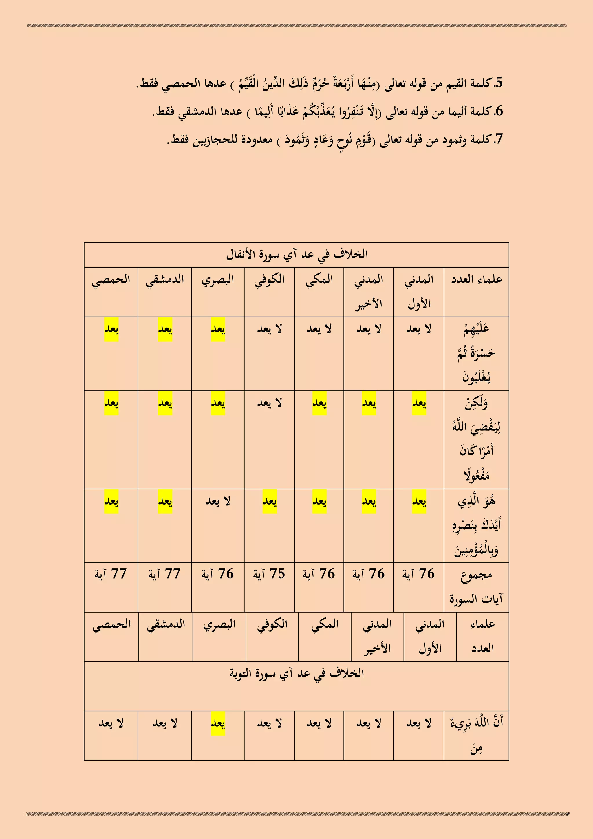 ‫ِ‬
‫5ـ كلمة القيم من قولو تعالى (م ْنـها أَربَـعةٌ حرم ذَلِك ّْين الْقيّْم ) عدىا الحمصي فقط.‬
‫َ ْ َ ُ ُ ٌ َ الد ُ َ ُ‬
‫6ـ كلمة أليما من قولو تعالى (إِال تَـ ْنفروا يُـعذبْكم عذابًا أَلِيما ) عدىا الدمشقي فقط.‬
‫َّ ِ ُ َ ّْ ُ ْ َ َ‬
‫ً‬
‫7ـ كلمة وثمود من قولو تعالى (قَـوِم نُوح وعاد وثَمود ) معدودة للحجازيين فقط.‬
‫ْ ٍ ََ ٍ َ ُ َ‬

‫الخالف في عد آي سورة األنفال‬
‫علماء العدد‬

‫المدني‬

‫المدني‬

‫المكي‬

‫الكوفي‬

‫البصري‬

‫علَْيهم‬
‫َ ِْ‬
‫حسرة ثُم‬
‫َ ْ َ ً َّ‬
‫يُـغلَبُون‬
‫ْ َ‬
‫ِ‬
‫ولَكن‬
‫َ ْ‬
‫ِ ِ‬
‫ليَـقضي اللَّوُ‬
‫ْ َ‬
‫أَمرا كان‬
‫ًْ َ َ‬
‫مفعوال‬
‫َْ ُ ً‬
‫ِ‬
‫ىو الَّذي‬
‫َُ‬
‫أَيَّدك بِنصرهِ‬
‫ََ َ ِْ‬
‫ِ‬
‫وبِالْمؤمنِين‬
‫َ ُْ َ‬
‫مجموع‬

‫األول‬

‫األخير‬

‫الدمشقي الحمصي‬

‫ال يعد‬

‫ال يعد‬

‫ال يعد‬

‫ال يعد‬

‫يعد‬

‫يعد‬

‫يعد‬

‫يعد‬

‫يعد‬

‫يعد‬

‫ال يعد‬

‫يعد‬

‫يعد‬

‫يعد‬

‫يعد‬

‫يعد‬

‫يعد‬

‫يعد‬

‫ال يعد‬

‫يعد‬

‫يعد‬

‫67 آية‬

‫67 آية‬

‫67 آية‬

‫57 آية‬

‫67 آية‬

‫77 آية‬

‫77 آية‬

‫آيات السورة‬
‫علماء‬
‫العدد‬

‫المدني‬
‫األول‬

‫المدني‬
‫األخير‬

‫المكي‬

‫الكوفي‬

‫البصري‬

‫الدمشقي الحمصي‬

‫الخالف في عد آي سورة التوبة‬
‫َّ‬
‫ِيء‬
‫أَن اللَّوَ بَر ٌ‬
‫ِ‬
‫من‬
‫َ‬

‫ال يعد‬

‫ال يعد‬

‫ال يعد‬

‫ال يعد‬

‫يعد‬

‫ال يعد‬

‫ال يعد‬

 
