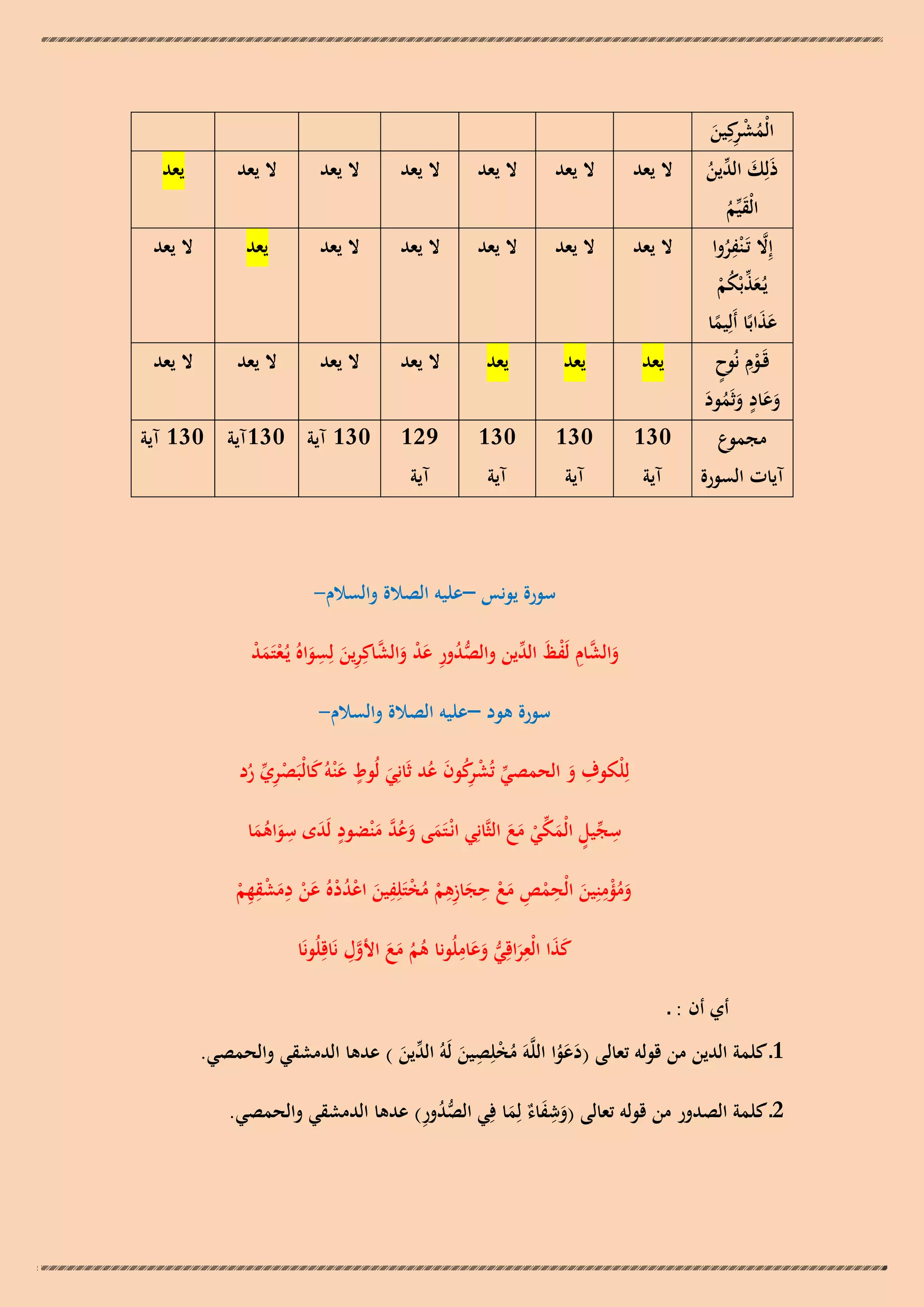 ‫ِ‬
‫الْمش كِين‬
‫ُ ْر َ‬
‫ذَلِك ّْين‬
‫َ الد ُ‬
‫الْقيّْم‬
‫َ ُ‬
‫ِ‬
‫إِال تَـ ْنفروا‬
‫َّ ُ‬
‫يُـعذبْكم‬
‫َ ّْ ُ ْ‬
‫عذابًا أَلِيما‬
‫ََ‬
‫ً‬
‫قَـوِم نُوح‬
‫ْ ٍ‬
‫وعاد وثَمود‬
‫ََ ٍ َ ُ َ‬
‫مجموع‬

‫آيات السورة‬

‫ال يعد‬

‫ال يعد‬

‫ال يعد‬

‫ال يعد‬

‫ال يعد‬

‫ال يعد‬

‫يعد‬

‫ال يعد‬

‫ال يعد‬

‫ال يعد‬

‫ال يعد‬

‫ال يعد‬

‫يعد‬

‫ال يعد‬

‫يعد‬

‫يعد‬

‫يعد‬

‫ال يعد‬

‫ال يعد‬

‫ال يعد‬

‫ال يعد‬

‫031‬

‫031‬

‫031‬

‫921‬

‫آية‬

‫آية‬

‫آية‬

‫آية‬

‫031 آية 031آية 031 آية‬

‫سورة يونس –عليو الصالة والسالم-‬
‫والشام لَفظ ّْين والصدور عد والشاكِرين لِسواهُ يُـعتَمد‬
‫َ َّ ِ ْ َ الد‬
‫ُّ ُ ِ َ ْ َ َّ ِ َ ِ َ ْ َ ْ‬
‫سورة ىود –عليو الصالة والسالم-‬
‫ٍ‬
‫ِ‬
‫ِ‬
‫لِلْكوف و الحمصي تُش كون عد ثَانِي لُوط ع ْنوُ كالْبَصري رد‬
‫َ َ ْ ِ ّْ ُ‬
‫َ‬
‫ّْ ْ رُ َ ُ َ‬
‫ِ‬
‫ِ‬
‫ٍ‬
‫سجيل الْمكي مع الثَّانِي انْـتَمى وعد م ْنضود لَدى سواىما‬
‫َ َ ُ َّ َ‬
‫ّْ ٍ َ ّْ ْ َ َ‬
‫َ َ َُ‬
‫ِ ِ‬
‫ِ‬
‫ِ ِ‬
‫ِ‬
‫ِ‬
‫ومؤمنِين الْحمص مع حجازىم مختَلِفين اعددهُ عن دمشقهم‬
‫َُْ َ ْ ِ َ ْ َ ِ ْ ُ ْ َ ْ ُ ْ َ ْ َ ْ ِ ْ‬
‫َ َ ِ ُّ َ ِ ُ َ َ َّ ِ‬
‫كذا الْعراقِي وعاملُونا ىم مع األول نَاقِلُونَا‬
‫َ َ‬
‫ُ‬
‫أي أن : ـ‬

‫ِ‬
‫1ـ كلمة الدين من قولو تعالى (دعوا اللَّوَ مخلِصين لَوُ ّْين ) عدىا الدمشقي والحمصي.‬
‫ُ ْ َ الد َ‬
‫َ َُ‬
‫ِ‬
‫ُّ ُ ِ‬
‫2ـ كلمة الصدور من قولو تعالى (وشف ٌ لِما فِي الصدور) عدىا الدمشقي والحمصي.‬
‫َ َ اء َ‬

 