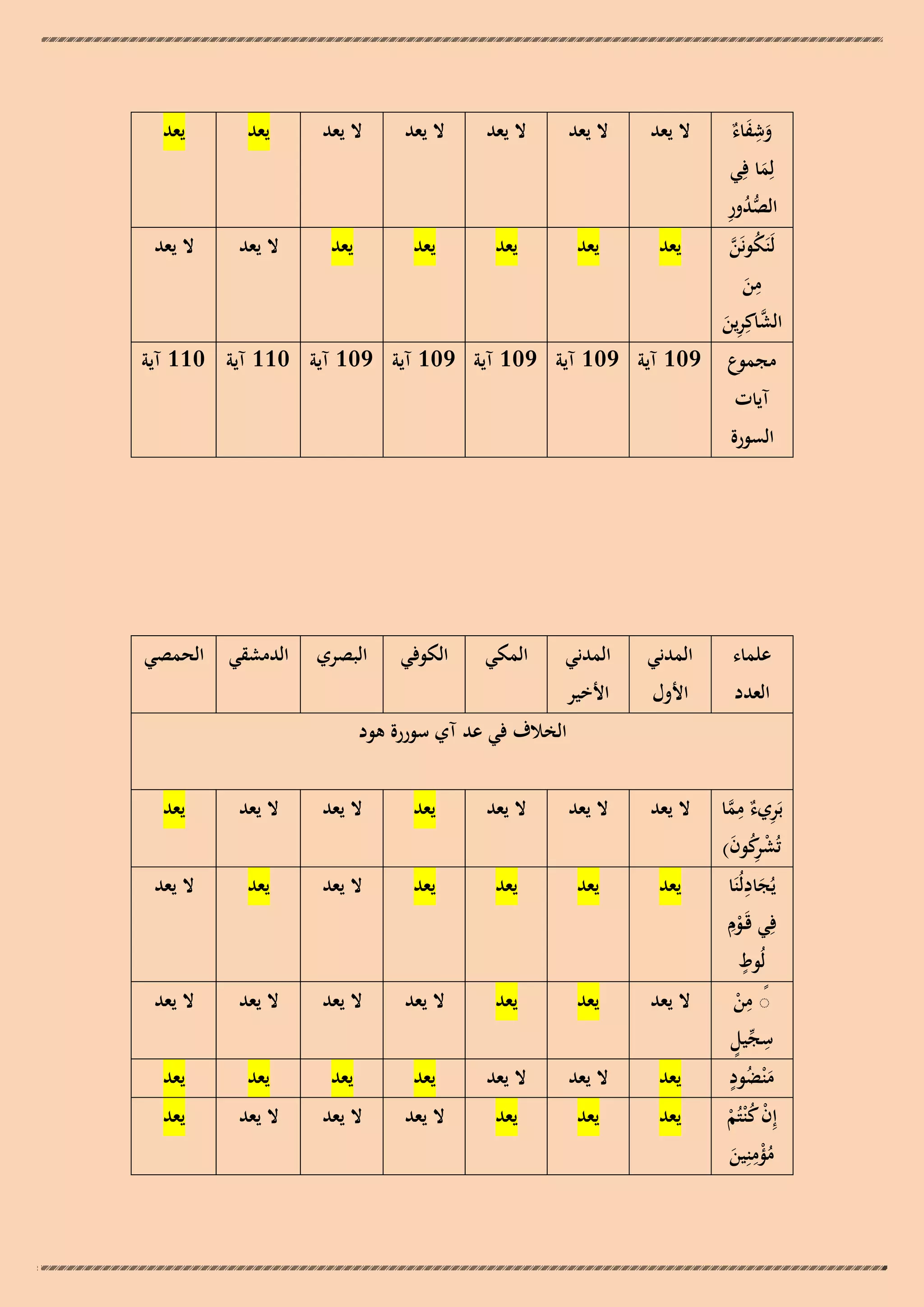 ‫َ ِ َ اء‬
‫وشف ٌ‬
‫لِما فِي‬
‫َ‬
‫ُّ ُ ِ‬
‫الصدور‬

‫لَنَكونَن‬
‫ُ َّ‬
‫ِ‬
‫من‬
‫َ‬
‫الشاكِرين‬
‫َّ ِ َ‬
‫مجموع‬

‫ال يعد‬

‫ال يعد‬

‫ال يعد‬

‫ال يعد‬

‫ال يعد‬

‫يعد‬

‫يعد‬

‫يعد‬

‫يعد‬

‫يعد‬

‫يعد‬

‫يعد‬

‫ال يعد‬

‫ال يعد‬

‫901 آية 901 آية 901 آية 901 آية 901 آية 011 آية 011 آية‬

‫آيات‬

‫السورة‬

‫علماء‬

‫المدني‬

‫بَر ٌ مما‬
‫ِيء ِ َّ‬
‫ِ‬
‫تُش كون)‬
‫ْ رُ َ‬
‫ِ‬
‫يُجادلُنَا‬
‫َ‬
‫فِي قَـوِم‬
‫ْ‬
‫ٍ‬
‫لُوط‬
‫ِ‬
‫ً من‬
‫ً ْ‬
‫ِ ّْ ٍ‬
‫سجيل‬
‫ُ ٍ‬
‫م ْنضود‬
‫َ‬
‫إِن ك ْنتُم‬
‫ُْ ْ‬
‫ِ‬
‫مؤمنِين‬
‫ُْ َ‬

‫العدد‬

‫األول‬

‫المدني‬
‫األخير‬

‫المكي‬

‫الكوفي‬

‫البصري‬

‫الدمشقي الحمصي‬

‫الخالف في عد آي سوررة ىود‬
‫ال يعد‬

‫ال يعد‬

‫ال يعد‬

‫يعد‬

‫ال يعد‬

‫ال يعد‬

‫يعد‬

‫يعد‬

‫يعد‬

‫يعد‬

‫يعد‬

‫ال يعد‬

‫يعد‬

‫ال يعد‬

‫ال يعد‬

‫يعد‬

‫يعد‬

‫ال يعد‬

‫ال يعد‬

‫ال يعد‬

‫ال يعد‬

‫يعد‬

‫ال يعد‬

‫ال يعد‬

‫يعد‬

‫يعد‬

‫يعد‬

‫يعد‬

‫يعد‬

‫يعد‬

‫يعد‬

‫ال يعد‬

‫ال يعد‬

‫ال يعد‬

‫يعد‬

 