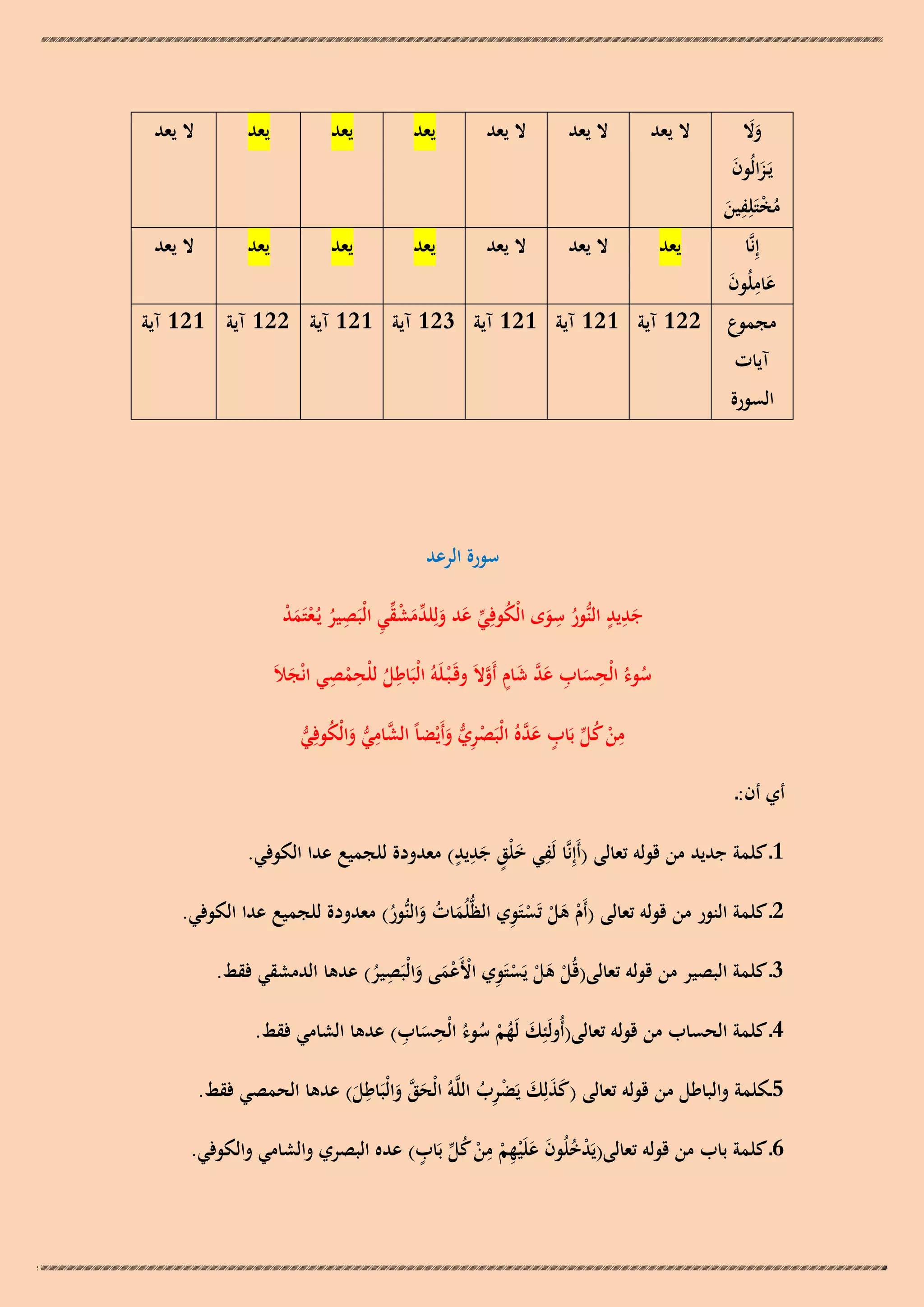 ‫ال يعد‬

‫ال يعد‬

‫ال يعد‬

‫يعد‬

‫يعد‬

‫يعد‬

‫ال يعد‬

‫وال‬
‫ََ‬
‫يَـزالُون‬
‫َ َ‬
‫ِ‬
‫مختَلِفين‬
‫ُْ َ‬
‫ال يعد‬
‫يعد‬
‫يعد‬
‫يعد‬
‫ال يعد‬
‫ال يعد‬
‫يعد‬
‫إِنَّا‬
‫عاملُون‬
‫َِ َ‬
‫مجموع 221 آية 121 آية 121 آية 321 آية 121 آية 221 آية 121 آية‬
‫آيات‬

‫السورة‬

‫سورة الرعد‬
‫جديد النُّور سوى الْكوفِي عد ولِ ّْمشقي الْبَصير يُـعتَمد‬
‫َ ِ ٍ ُ ِ َ ُ ّْ َ َ لد َ ْ ّْ ِ ِ ُ ْ َ ْ‬
‫ِ ِ ِ‬
‫ُ ِ َ ِ َ َّ َ ٍ َّ‬
‫سوءُ الْحساب عد شام أَوالَ وقَـ ْبـلَوُ الْبَاطل للْحمصي انْجالَ‬
‫َ‬
‫ُ ْ‬
‫ِ‬
‫من كل بَاب ع َّهُ الْبَصري وأَيْضاً الشامي والْكوفِي‬
‫َّ ِ ُّ َ ُ ُّ‬
‫ْ ُ ّْ ٍ َد ْ ِ ُّ َ‬
‫أي أن:ـ‬
‫ِ َ ٍ ٍِ‬
‫1ـ كلمة جديد من قولو تعالى (أَإِنَّا لَفي خلْق جديد) معدودة للجميع عدا الكوفي.‬
‫َ‬
‫َْْ ْ ِ‬
‫2ـ كلمة النور من قولو تعالى (أَم ىل تَستَوي الظُّلُمات والنُّور) معدودة للجميع عدا الكوفي.‬
‫َ ُ َ ُ‬
‫ِ‬
‫3ـ كلمة البصير من قولو تعالى(قُل ىل يَستَوي األَعمى والْبَصير) عدىا الدمشقي فقط.‬
‫ْ َ ْ ْ ِ ْ َْ َ‬
‫ُ‬
‫َ ُْ ُ ِ ِ‬
‫4ـ كلمة الحساب من قولو تعالى(أُولَئِك لَهم سوءُ الْحساب) عدىا الشامي فقط.‬
‫َ‬
‫ِ‬
‫5ـكلمة والباطل من قولو تعالى (كذلِك يَضرب اللَّوُ الْحق والْبَاطل) عدىا الحمصي فقط.‬
‫ََ َ ِْ ُ‬
‫َ َّ َ َ‬
‫ْ ُ َ َ ِ ْ ِ ْ ُ ّْ ٍ‬
‫6ـ كلمة باب من قولو تعالى(يَدخلُون علَْيهم من كل بَاب) عده البصري والشامي والكوفي.‬

 