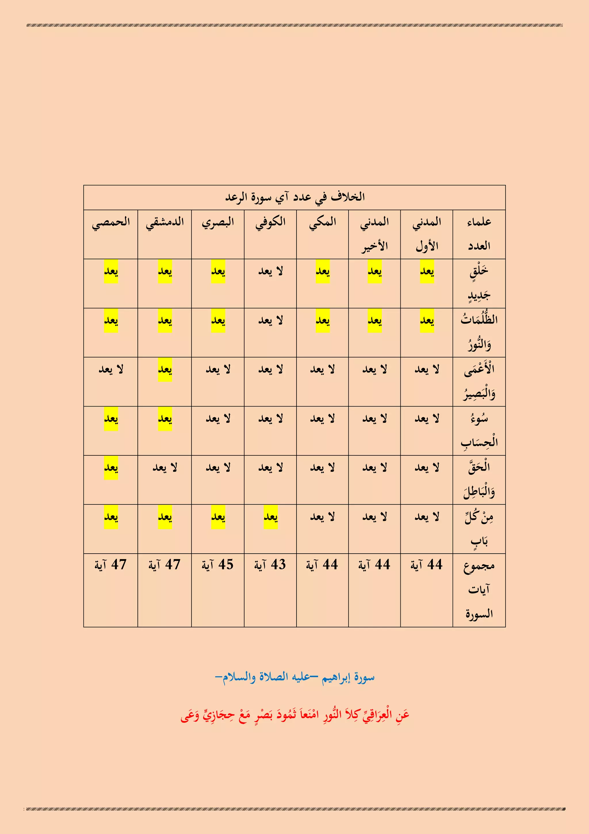 ‫الخالف في عدد آي سورة الرعد‬
‫علماء‬

‫العدد‬
‫َ ٍ‬
‫خلْق‬
‫ٍِ‬
‫جديد‬
‫َ‬
‫الظُّلُمات‬
‫َ ُ‬
‫والنُّور‬
‫َ ُ‬

‫األَعمى‬
‫ْ َْ‬
‫ِ‬
‫والْبَصير‬
‫َ‬
‫ُ‬
‫ُ‬
‫سوءُ‬
‫ِ ِ‬
‫الْحساب‬
‫َ‬
‫َ َّ‬
‫الْحق‬
‫ِ‬
‫والْبَاطل‬
‫َ َ‬
‫من ك ل‬
‫ِ ْ ُ ّْ‬
‫ٍ‬
‫بَاب‬
‫مجموع‬
‫آيات‬

‫المدني‬

‫المدني‬

‫المكي‬

‫الكوفي‬

‫البصري‬

‫األول‬

‫األخير‬

‫الدمشقي الحمصي‬

‫يعد‬

‫يعد‬

‫يعد‬

‫ال يعد‬

‫يعد‬

‫يعد‬

‫يعد‬

‫يعد‬

‫يعد‬

‫يعد‬

‫ال يعد‬

‫يعد‬

‫يعد‬

‫يعد‬

‫ال يعد‬

‫ال يعد‬

‫ال يعد‬

‫ال يعد‬

‫ال يعد‬

‫يعد‬

‫ال يعد‬

‫ال يعد‬

‫ال يعد‬

‫ال يعد‬

‫ال يعد‬

‫ال يعد‬

‫يعد‬

‫يعد‬

‫ال يعد‬

‫ال يعد‬

‫ال يعد‬

‫ال يعد‬

‫ال يعد‬

‫ال يعد‬

‫يعد‬

‫ال يعد‬

‫ال يعد‬

‫ال يعد‬

‫يعد‬

‫يعد‬

‫يعد‬

‫يعد‬

‫44 آية‬

‫44 آية‬

‫44 آية‬

‫34 آية‬

‫54 آية‬

‫74 آية‬

‫74 آية‬

‫السورة‬
‫سورة إبراىيم –عليو الصالة والسالم-‬
‫ِ‬
‫عن الْعراقِي كِالَ النُّور امنَعاَ ثَمود بَصر مع حجازي وعى‬
‫ِ ْ ُ َ ْ ٍ َ ْ َ ِ ٍّ َ َ‬
‫َ ِ ِ َ ّْ‬

 