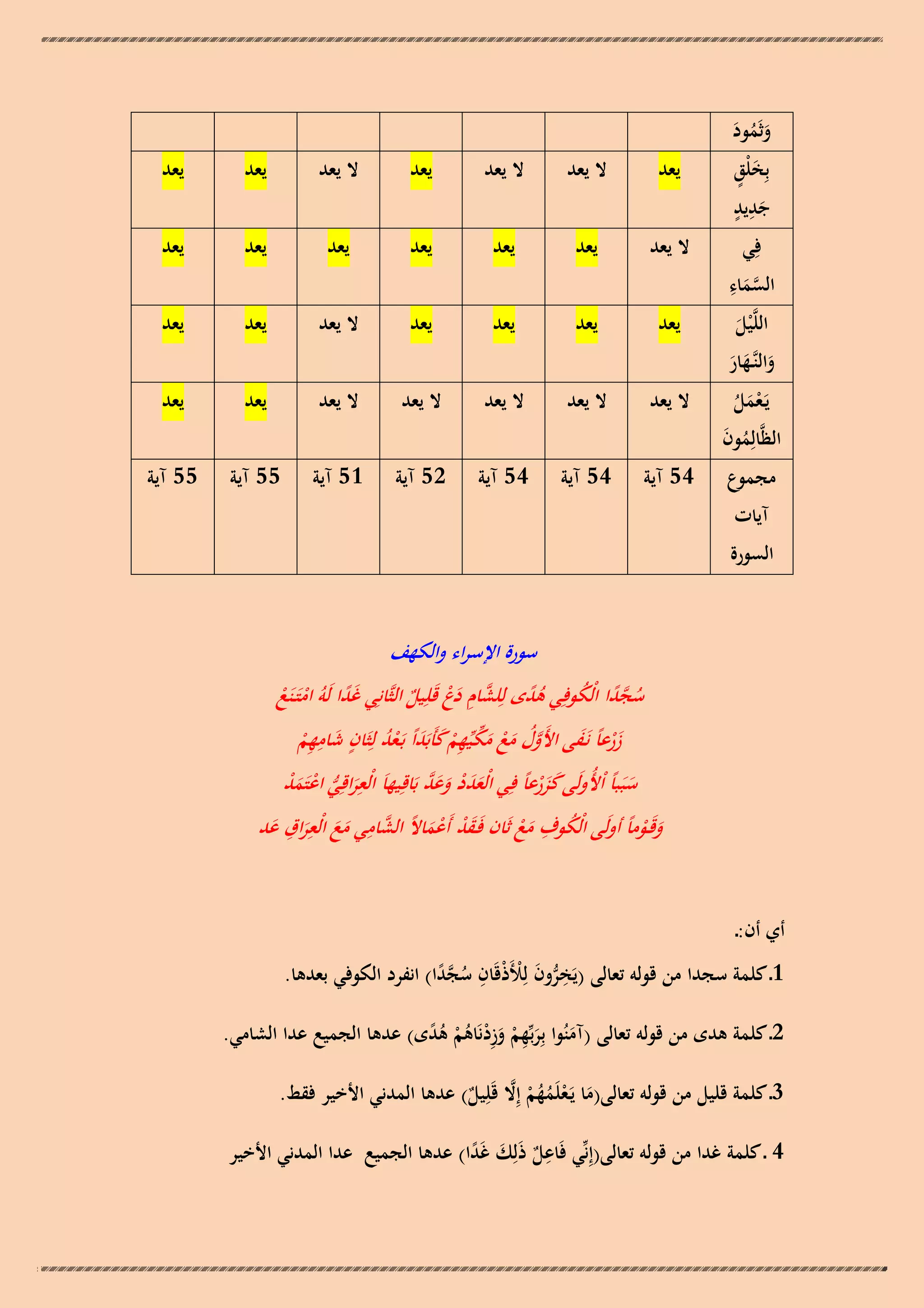 ‫وثَمود‬
‫َُ َ‬
‫َ ٍ‬
‫بِخلْق‬
‫ٍِ‬
‫جديد‬
‫َ‬
‫فِي‬
‫َّ ِ‬
‫السماء‬
‫َ‬
‫اللَّْيل‬
‫َ‬
‫والنَّهار‬
‫َ ـَ َ‬

‫يَـعمل‬
‫َْ ُ‬
‫الظَّالِمون‬
‫ُ َ‬
‫مجموع‬
‫آيات‬

‫يعد‬

‫ال يعد‬

‫ال يعد‬

‫يعد‬

‫ال يعد‬

‫يعد‬

‫يعد‬

‫ال يعد‬

‫يعد‬

‫يعد‬

‫يعد‬

‫يعد‬

‫يعد‬

‫يعد‬

‫يعد‬

‫يعد‬

‫يعد‬

‫يعد‬

‫ال يعد‬

‫يعد‬

‫يعد‬

‫ال يعد‬

‫ال يعد‬

‫ال يعد‬

‫ال يعد‬

‫ال يعد‬

‫يعد‬

‫يعد‬

‫45 آية‬

‫45 آية‬

‫45 آية‬

‫25 آية‬

‫15 آية‬

‫55 آية‬

‫55 آية‬

‫السورة‬

‫سورة اإلسراء والكهف‬
‫ِ‬
‫َّ ً ُ ِ ً ِ َّ ِ‬
‫ِ ً‬
‫سُجدا الْكوفي ىُدى للشام دَعْ قَليلٌ الثَّاني غَدا لَوُ امْتـَنَعْ‬
‫ّْ ِ َ َ ِ ٍ َ ِ ِ‬
‫َ َّ ُ‬
‫زَرْعاً نـَفى األَول مَعْ مَكيّْهمْ كأَبَداً بـَعْدُ لثَان شامهمْ‬
‫سَبَباً اْألُولَى كزرْعاً ِفي الْعَدد وَعَد بَاقيهاَ الْعرَاقي اعْتَمَد‬
‫ْ‬
‫َ ْ َّ ِ ِ ِ ُّ‬
‫ََ‬
‫َّ ِ‬
‫ُ ِ‬
‫ِ ِ‬
‫وَقَـوماً أولَى الْكوف مَعْ ثَان فَـقَد أَعْمَاالً الشامي مَعَ الْعرَاق عَد‬
‫ْ‬
‫ْ‬
‫أي أن:ـ‬

‫1ـ كلمة سجدا من قولو تعالى (يَخرون لِْلَذقَان سجدا) انفرد الكوفي بعدىا.‬
‫ِ ُّ َ ْ ْ ِ ُ َّ ً‬
‫2ـ كلمة ىدى من قولو تعالى (آمنُوا بِربّْهم وزدنَاىم ىدى) عدىا الجميع عدا الشامي.‬
‫َ َ ِ ْ َ ِْ ُ ْ ُ ً‬
‫3ـ كلمة قليل من قولو تعالى(ما يَـعلَمهم إِال قَلِيل) عدىا المدني األخير فقط.‬
‫َ ْ ُ ُ ْ َّ ٌ‬
‫4 ـ كلمة غدا من قولو تعالى(إِنّْي فَاعل ذلِك غَدا) عدىا الجميع عدا المدني األخير‬
‫ٌِ َ َ ً‬

 