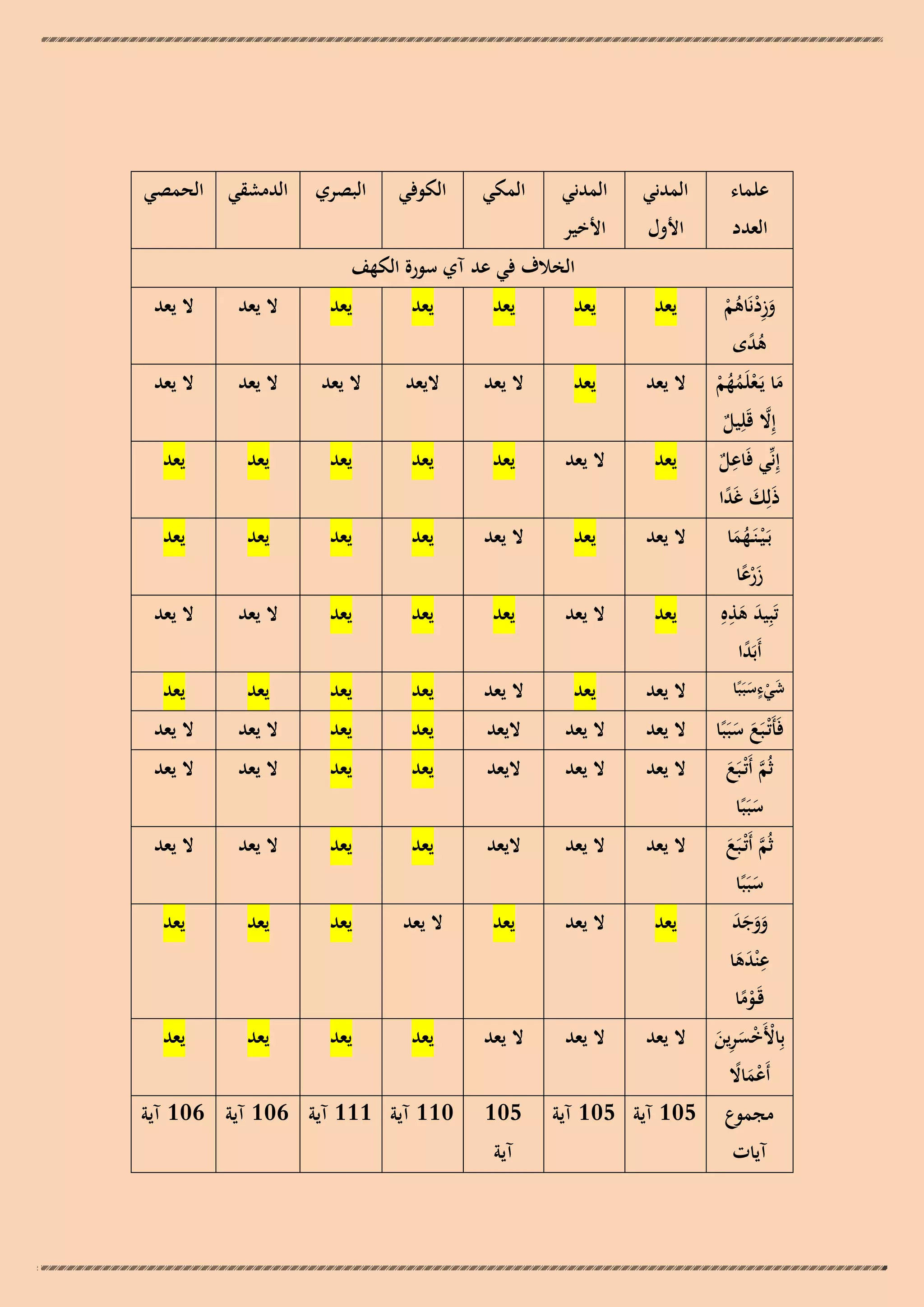 ‫علماء‬

‫المدني‬

‫وزدنَاىم‬
‫َ ِْ ُ ْ‬
‫ىدى‬
‫ًُ‬
‫ما يَـعلَمهم‬
‫َ ْ ُُ ْ‬
‫إِال قَلِيل‬
‫َّ ٌ‬
‫ِ‬
‫إِنّْي فَاعل‬
‫ٌ‬
‫ذَلِك غَدا‬
‫َ ً‬

‫العدد‬

‫بَـ ْيـنَـهما‬
‫َُ‬
‫زرعا‬
‫َْ ً‬

‫تَبِيد ىذهِ‬
‫َ ِ‬
‫َ‬
‫أَبَدا‬
‫ً‬

‫ٍ‬
‫شيءسبَبًا‬
‫َْ َ‬

‫فَأَتْـبَع سبَبًا‬
‫َ َ‬
‫ثُم أَتْـبَع‬
‫َّ َ‬
‫سبَبًا‬
‫َ‬
‫ثُم أَتْـبَع‬
‫َّ َ‬
‫سبَبًا‬
‫َ‬
‫ووجد‬
‫ََ َ َ‬
‫ِ‬
‫ع ْندىا‬
‫ََ‬
‫قَـوما‬
‫ًْ‬

‫األول‬

‫المدني‬
‫األخير‬

‫الخالف في عد آي سورة الكهف‬
‫يعد‬

‫يعد‬

‫يعد‬

‫يعد‬

‫يعد‬

‫ال يعد‬

‫ال يعد‬

‫ال يعد‬

‫يعد‬

‫ال يعد‬

‫اليعد‬

‫ال يعد‬

‫ال يعد‬

‫ال يعد‬

‫يعد‬

‫ال يعد‬

‫يعد‬

‫يعد‬

‫يعد‬

‫يعد‬

‫يعد‬

‫ال يعد‬

‫يعد‬

‫ال يعد‬

‫يعد‬

‫يعد‬

‫يعد‬

‫يعد‬

‫يعد‬

‫ال يعد‬

‫يعد‬

‫يعد‬

‫يعد‬

‫ال يعد‬

‫ال يعد‬

‫ال يعد‬

‫يعد‬

‫ال يعد‬

‫يعد‬

‫يعد‬

‫يعد‬

‫يعد‬

‫ال يعد‬

‫ال يعد‬

‫اليعد‬

‫يعد‬

‫يعد‬

‫ال يعد‬

‫ال يعد‬

‫ال يعد‬

‫ال يعد‬

‫اليعد‬

‫يعد‬

‫يعد‬

‫ال يعد‬

‫ال يعد‬

‫ال يعد‬

‫ال يعد‬

‫اليعد‬

‫يعد‬

‫يعد‬

‫ال يعد‬

‫ال يعد‬

‫يعد‬

‫ال يعد‬

‫يعد‬

‫ال يعد‬

‫يعد‬

‫يعد‬

‫يعد‬

‫بِاألَخسرين‬
‫ْ ْ َِ َ‬
‫أَعماال‬
‫َْ ً‬
‫مجموع 501 آية 501 آية‬
‫آيات‬

‫المكي‬

‫الكوفي‬

‫البصري‬

‫الدمشقي الحمصي‬

‫ال يعد‬

‫ال يعد‬

‫ال يعد‬
‫501‬
‫آية‬

‫يعد‬

‫يعد‬

‫يعد‬

‫يعد‬

‫011 آية 111 آية 601 آية 601 آية‬

 