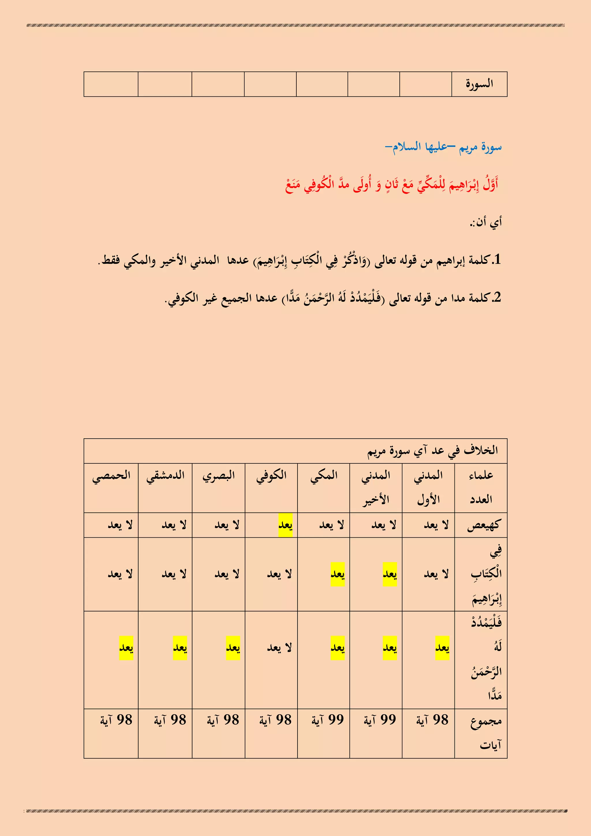 ‫السورة‬
‫سورة مريم –عليها السالم-‬
‫ِ‬
‫ٍ‬
‫أَول إِبْـراىيم لِلْمكي مع ثَان و أُولَى مد الْكوفِي منَع‬
‫َّ ُ َ ْ‬
‫َّ ُ َ َ َ ّْ ّْ َ ْ َ‬
‫أي أن:ـ‬
‫ِ ِ ِ‬
‫1ـ كلمة إبراىيم من قولو تعالى (واذْكر فِي الْكتَاب إِبْـراىيم) عدىا المدني األخير والمكي فقط.‬
‫َ ُْ‬
‫َ َ‬
‫2ـ كلمة مدا من قولو تعالى (فَـلْيَمدد لَوُ الرحمن م ِّا) عدىا الجميع غير الكوفي.‬
‫ْ ُ ْ َّ ْ َ ُ َد‬

‫الخالف في عد آي سورة مريم‬
‫علماء‬
‫العدد‬

‫كهيعص‬
‫فِي‬

‫ِ ِ‬
‫الْكتَاب‬
‫ِ‬
‫إِبْـراىيم‬
‫َ َ‬
‫فَـلْيَمدد‬
‫ُْْ‬
‫لَوُ‬
‫الرحمن‬
‫َّ ْ َ ُ‬
‫م ِّا‬
‫َد‬
‫مجموع‬

‫آيات‬

‫المدني‬
‫األول‬

‫المدني‬
‫األخير‬

‫المكي‬

‫الكوفي‬

‫البصري‬

‫الدمشقي الحمصي‬

‫ال يعد‬

‫ال يعد‬

‫ال يعد‬

‫يعد‬

‫ال يعد‬

‫ال يعد‬

‫ال يعد‬

‫ال يعد‬

‫يعد‬

‫يعد‬

‫ال يعد‬

‫ال يعد‬

‫ال يعد‬

‫ال يعد‬

‫يعد‬

‫يعد‬

‫يعد‬

‫ال يعد‬

‫يعد‬

‫يعد‬

‫يعد‬

‫89 آية‬

‫99 آية‬

‫99 آية‬

‫89 آية‬

‫89 آية‬

‫89 آية‬

‫89 آية‬

 