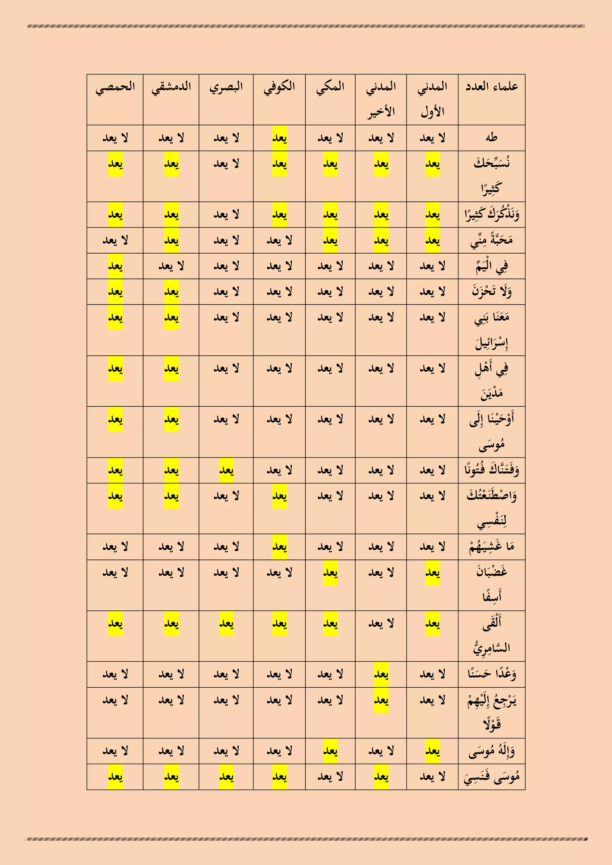 ‫علماء العدد‬

‫المدني‬

‫المدني‬

‫المكي‬

‫الكوفي‬

‫البصري‬

‫األول‬

‫األخير‬

‫الدمشقي الحمصي‬

‫طو‬

‫ال يعد‬

‫ال يعد‬

‫ال يعد‬

‫يعد‬

‫ال يعد‬

‫ال يعد‬

‫ال يعد‬

‫نُسبّْحك‬
‫َ َ َ‬
‫كثِيرا‬
‫َ ً‬
‫ونَذكرك كثِيرا‬
‫َ ْ ََُ َ ً‬
‫ِ‬
‫محبَّةً منّْي‬
‫ََ‬
‫فِي الْيَم‬
‫ّْ‬
‫وال تَحزن‬
‫ََ ْ َ َ‬
‫معنَا بَنِي‬
‫ََ‬
‫إِسرائِيل‬
‫َْ َ‬
‫ِْ‬
‫فِي أَىل‬

‫يعد‬

‫يعد‬

‫يعد‬

‫يعد‬

‫ال يعد‬

‫يعد‬

‫يعد‬

‫يعد‬

‫يعد‬

‫يعد‬

‫يعد‬

‫ال يعد‬

‫يعد‬

‫يعد‬

‫يعد‬

‫يعد‬

‫يعد‬

‫ال يعد‬

‫ال يعد‬

‫يعد‬

‫ال يعد‬

‫ال يعد‬

‫ال يعد‬

‫ال يعد‬

‫ال يعد‬

‫ال يعد‬

‫ال يعد‬

‫يعد‬

‫ال يعد‬

‫ال يعد‬

‫ال يعد‬

‫ال يعد‬

‫ال يعد‬

‫يعد‬

‫يعد‬

‫ال يعد‬

‫ال يعد‬

‫ال يعد‬

‫ال يعد‬

‫ال يعد‬

‫يعد‬

‫يعد‬

‫ال يعد‬

‫ال يعد‬

‫ال يعد‬

‫ال يعد‬

‫ال يعد‬

‫يعد‬

‫يعد‬

‫ال يعد‬

‫ال يعد‬

‫ال يعد‬

‫ال يعد‬

‫ال يعد‬

‫يعد‬

‫يعد‬

‫ال يعد‬

‫ال يعد‬

‫ال يعد‬

‫ال يعد‬

‫يعد‬

‫يعد‬

‫يعد‬

‫ال يعد‬

‫ال يعد‬

‫ال يعد‬

‫يعد‬

‫ال يعد‬

‫يعد‬

‫يعد‬

‫ال يعد‬

‫ال يعد‬

‫ال يعد‬

‫يعد‬

‫ال يعد‬

‫ال يعد‬

‫ال يعد‬

‫يعد‬

‫ال يعد‬

‫يعد‬

‫ال يعد‬

‫ال يعد‬

‫ال يعد‬

‫ال يعد‬

‫يعد‬

‫ال يعد‬

‫يعد‬

‫يعد‬

‫يعد‬

‫يعد‬

‫يعد‬

‫ال يعد‬

‫يعد‬

‫ال يعد‬

‫ال يعد‬

‫ال يعد‬

‫ال يعد‬

‫ال يعد‬

‫ال يعد‬

‫يعد‬

‫ال يعد‬

‫ال يعد‬

‫ال يعد‬

‫ال يعد‬

‫ال يعد‬

‫يعد‬

‫ال يعد‬

‫يعد‬

‫ال يعد‬

‫ال يعد‬

‫ال يعد‬

‫ال يعد‬

‫ال يعد‬

‫يعد‬

‫ال يعد‬

‫يعد‬

‫يعد‬

‫يعد‬

‫يعد‬

‫مديَن‬
‫َْ َ‬
‫أَوح ْيـنَا إِلَى‬
‫َْ‬
‫موسى‬
‫ُ َ‬

‫وفَـتَـنَّاك فُـتُونًا‬
‫َ َ‬
‫واصطَنَـعتُك‬
‫َ ْ ْ َ‬
‫ِْ‬
‫لِنَـفسي‬
‫ِ‬
‫ما غَشيَـهم‬
‫َ‬
‫ُْ‬
‫غَضبَان‬
‫ْ َ‬
‫أَسفا‬
‫ًِ‬

‫أَلْقى‬
‫َ‬
‫السامري‬
‫َّ ِ ِ ُّ‬

‫وعدا حسنًا‬
‫ًَْ َ َ‬
‫ِ‬
‫يَـرجع إِلَْيهم‬
‫ْ ُ ِْ‬

‫قَـوال‬
‫ًْ‬
‫وإِلَوُ موسى‬
‫َ ُ َ‬
‫ِ‬
‫موسى فَـنَسي‬
‫ُ َ‬
‫َ‬

 