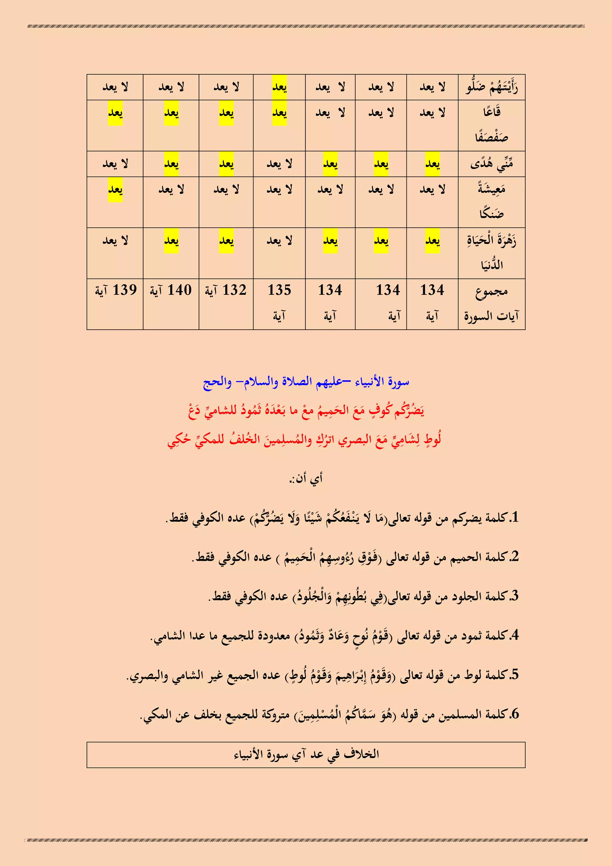 ‫رأَيْـتَـهم ضلُّو‬
‫َ ُْ َ‬
‫قَاعا‬
‫ً‬

‫صفصفا‬
‫َْ ًَ‬

‫منّْي ىدى‬
‫ّْ ُ ً‬
‫معيشةً‬
‫َِ َ‬
‫ضنكا‬
‫َ ً‬
‫زىرةَ الْحياةِ‬
‫َْ َ َ َ‬
‫ُّنيَا‬
‫الد‬
‫مجموع‬

‫آيات السورة‬

‫ال يعد‬

‫ال يعد‬

‫ال يعد‬

‫يعد‬

‫ال يعد‬

‫ال يعد‬

‫ال يعد‬

‫ال يعد‬

‫ال يعد‬

‫ال يعد‬

‫يعد‬

‫يعد‬

‫يعد‬

‫يعد‬

‫يعد‬

‫يعد‬

‫يعد‬

‫ال يعد‬

‫يعد‬

‫يعد‬

‫ال يعد‬

‫ال يعد‬

‫ال يعد‬

‫ال يعد‬

‫ال يعد‬

‫ال يعد‬

‫ال يعد‬

‫يعد‬

‫يعد‬

‫يعد‬

‫يعد‬

‫ال يعد‬

‫يعد‬

‫يعد‬

‫ال يعد‬

‫431‬

‫531‬

‫431‬
‫آية‬

‫431‬

‫آية‬

‫آية‬

‫آية‬

‫231 آية 041 آية 931 آية‬

‫سورة األنبياء –عليهم الصالة والسالم- والحج‬
‫ٍ‬
‫يَض ُّكم كوف مع الحميم مع ما بَـعدهُ ثَمود للشامي دع‬
‫ّْ َ ْ‬
‫ُرُ ُ َ َ َ ِ ُ ْ ْ َ ُ ُ‬
‫ٍ ِ‬
‫ّْ ِ‬
‫ِ‬
‫لُوط لِشامي مع البصري اترك والمسلِمين الخلف للمكي حكي‬
‫َ ُ ُ‬
‫ُ‬
‫َ ٍّ َ َ‬
‫ُ‬
‫ُ‬
‫أي أن:ـ‬
‫1ـ كلمة كم من قولو تعالى(ما ال يَـ ْنـفعكم ش ْيئًا وال يَض ُّكم) عده الكوفي فقط.‬
‫يضر‬
‫َ َ َ ُ ُ ْ َ ََ ُرُ ْ‬
‫ِ ِ‬
‫ِ‬
‫2ـ كلمة الحميم من قولو تعالى (فَـوق رءُوسهم الْحميم ) عده الكوفي فقط.‬
‫ْ ُ ُِ َ ُ‬
‫3ـ كلمة الجلود من قولو تعالى(فِي بُطُونِهم والْجلُود) عده الكوفي فقط.‬
‫ِْ َ ُ ُ‬
‫4ـ كلمة ثمود من قولو تعالى (قَـوم نُوح وعاد وثَمود) معدودة للجميع ما عدا الشامي.‬
‫ُْ ٍ ََ ٌ َ ُ ُ‬
‫ٍ‬
‫ِ‬
‫5ـ كلمة لوط من قولو تعالى (وقَـوم إِبْـراىيم وقَـوم لُوط) عده الجميع غير الشامي والبصري.‬
‫َ ُْ َ َ َ ُْ‬
‫6ـ كلمة المسلمين من قولو (ىو سماكم الْمسلِمين) كة للجميع بخلف عن المكي.‬
‫ُ َ َ َّ ُ ُ ُ ْ ِ َ مترو‬
‫الخالف في عد آي سورة األنبياء‬

 