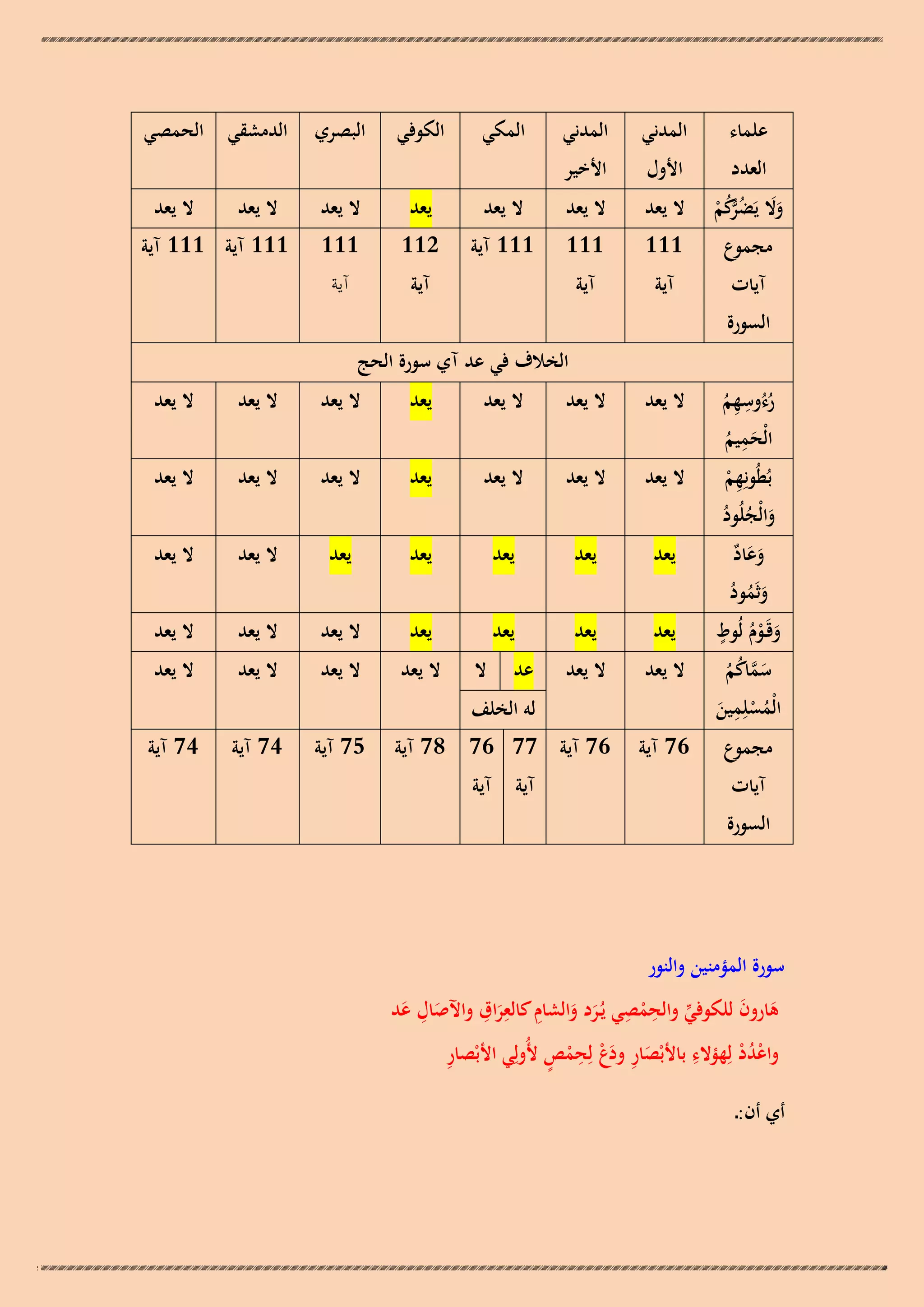 ‫علماء‬

‫المدني‬

‫المدني‬

‫المكي‬

‫الكوفي‬

‫البصري‬

‫وال يَض ُّكم‬
‫ََ ُرُ ْ‬
‫مجموع‬

‫ال يعد‬

‫ال يعد‬

‫ال يعد‬

‫يعد‬

‫ال يعد‬

‫111‬

‫111‬

‫111 آية‬

‫211‬

‫111‬
‫آية‬

‫العدد‬

‫آيات‬

‫السورة‬
‫ِ‬
‫رءُوسهم‬
‫ُ ُِ‬
‫ِ‬
‫الْحميم‬
‫َ ُ‬
‫بُطُونِهم‬
‫ِْ‬

‫والْجلُود‬
‫َ ُ ُ‬
‫وعاد‬
‫ََ ٌ‬

‫وثَمود‬
‫َُ ُ‬
‫ٍ‬
‫وقَـوم لُوط‬
‫َ ُْ‬
‫سماكم‬
‫َ َّ ُ ُ‬
‫ِ‬
‫الْمسلِمين‬
‫ُْ َ‬
‫مجموع‬
‫آيات‬

‫السورة‬

‫األول‬

‫آية‬

‫األخير‬

‫آية‬

‫آية‬

‫ال يعد‬

‫ال يعد‬

‫111 آية 111 آية‬

‫الخالف في عد آي سورة الحج‬
‫ال يعد‬

‫ال يعد‬

‫ال يعد‬

‫يعد‬

‫ال يعد‬

‫ال يعد‬

‫ال يعد‬

‫ال يعد‬

‫ال يعد‬

‫ال يعد‬

‫يعد‬

‫ال يعد‬

‫ال يعد‬

‫ال يعد‬

‫يعد‬

‫يعد‬

‫يعد‬

‫يعد‬

‫يعد‬

‫ال يعد‬

‫ال يعد‬

‫يعد‬

‫يعد‬

‫يعد‬

‫يعد‬

‫ال يعد‬

‫ال يعد‬

‫ال يعد‬

‫ال يعد‬

‫ال يعد‬

‫ال يعد‬

‫ال يعد‬

‫ال يعد‬

‫ال يعد‬

‫67 آية‬

‫67 آية 77 67 87 آية‬

‫عد‬

‫ال‬

‫لو الخلف‬
‫آية آية‬

‫سورة المؤمنين والنور‬
‫ّْ ِ ِ‬
‫ِ ِ ِ‬
‫ىارون للكوفي والحمصي يُـرد والشام كالعراق واآلصال عد‬
‫َ َ‬
‫َِ َ‬
‫ْ‬
‫َ َ‬
‫َ‬
‫ِ‬
‫ِ‬
‫َ ِ َْ ِْ ٍ‬
‫واعدد لِهؤالء باألبْصار ودع لِحمص ألُولِي األبْصار‬
‫ُْْ‬
‫أي أن:ـ‬

‫الدمشقي الحمصي‬

‫57 آية‬

‫47 آية‬

‫47 آية‬

 