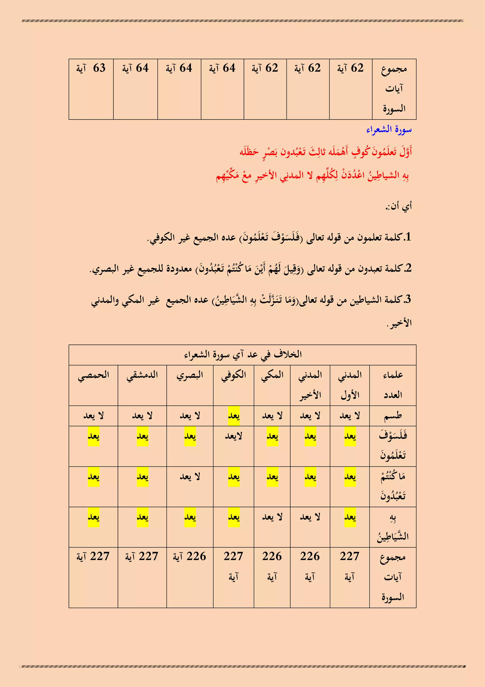 ‫مجموع‬
‫آيات‬

‫26 آية‬

‫26 آية‬

‫26 آية‬

‫46 آية‬

‫46 آية‬

‫46 آية‬

‫36 آية‬

‫السورة‬
‫سورة الشعراء‬

‫َُ ٍ‬
‫أَول تَعلَمون كوف أَىملَو ثالِث تَـعبُدون بَصر حظَلَو‬
‫َ ْ‬
‫ٍْ َ‬
‫َْ‬
‫َّ َ ُ‬
‫ِ‬
‫ِ ْ َ ّْ ِ‬
‫ِ ُ َُْ ْ ُ ِ‬
‫بِو الشياطين اعددن لِكلّْهم ال المدنِي األخير مع مكيّْهم‬
‫أي أن:ـ‬
‫1ـ كلمة تعلمون من قولو تعالى (فَـلَسوف تَـعلَمون) عده الجميع غير الكوفي.‬
‫َْ َ ْ ُ َ‬
‫2ـ كلمة تعبدون من قولو تعالى (وقِيل لَهم أَيْن ما ك ْنتُم تَـعبُدون) معدودة للجميع غير البصري.‬
‫َ َ ُْ َ َ ُ ْ ْ ُ َ‬
‫ِ‬
‫َّ ْ ِ‬
‫3ـ كلمة الشياطين من قولو تعالى(وما تَـنَـزلَت بِو الشيَاطين) عده الجميع غير المكي والمدني‬
‫ََ‬
‫َّ ُ‬

‫األخير.‬

‫الخالف في عد آي سورة الشعراء‬
‫علماء‬

‫المدني‬

‫المدني‬

‫العدد‬

‫األول‬

‫المكي‬

‫الكوفي‬

‫البصري‬

‫الدمشقي‬

‫الحمصي‬

‫األخير‬

‫طسم‬

‫ال يعد‬

‫ال يعد‬

‫ال يعد‬

‫يعد‬

‫ال يعد‬

‫ال يعد‬

‫ال يعد‬

‫فَـلَسوف‬
‫َْ َ‬
‫تَـعلَمون‬
‫ْ ُ َ‬

‫يعد‬

‫يعد‬

‫يعد‬

‫اليعد‬

‫يعد‬

‫يعد‬

‫يعد‬

‫يعد‬

‫يعد‬

‫يعد‬

‫يعد‬

‫ال يعد‬

‫يعد‬

‫يعد‬

‫يعد‬

‫ال يعد‬

‫ال يعد‬

‫يعد‬

‫يعد‬

‫يعد‬

‫يعد‬

‫722‬

‫622‬

‫622‬

‫722‬

‫622 آية‬

‫722 آية‬

‫722 آية‬

‫آية‬

‫آية‬

‫آية‬

‫آية‬

‫ما ك ْنتُم‬
‫َ ُ ْ‬
‫تَـعبُدون‬
‫ُْ َ‬
‫ِ‬
‫بِو‬
‫ِ‬
‫الشيَاطين‬
‫َّ ُ‬
‫مجموع‬
‫آيات‬

‫السورة‬

 