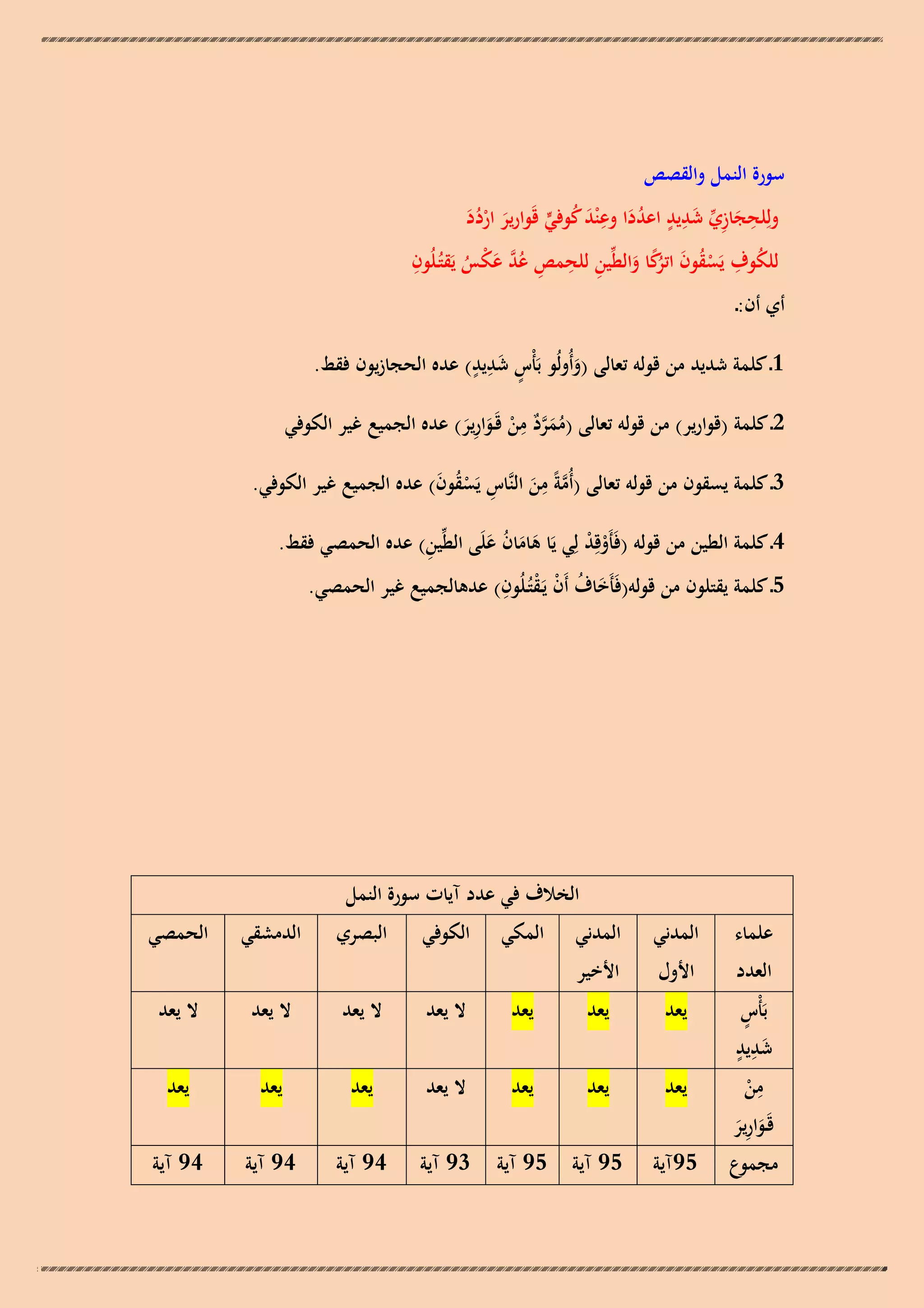 ‫سورة النمل والقصص‬
‫ِ‬
‫ولِلحجازي شديد اعددا وع ْند كوفي قَوارير اردد‬
‫َ َُْ‬
‫ِ َ ِ ّْ َ ِ ٍ ُ َ َ ُ ٍّ‬
‫ُ ِ‬
‫ِ ِ‬
‫ِ‬
‫للكوف يَسقون ُكا والطّْين للحمص عد ع ْس يَقتُـلُون‬
‫ْ ُ َ اترً َ‬
‫ِ ُ َّ َك ُ‬

‫أي أن:ـ‬

‫ٍ َِ ٍ‬
‫1ـ كلمة شديد من قولو تعالى (وأُولُو بَأْس شديد) عده الحجازيون فقط.‬
‫َ‬
‫ِ‬
‫2ـ كلمة (قوارير) من قولو تعالى (ممرد من قَـوارير) عده الجميع غير الكوفي‬
‫ُ َ َّ ٌ ْ َ ِ َ‬
‫3ـ كلمة يسقون من قولو تعالى (أُمةً من النَّاس يَسقون) عده الجميع غير الكوفي.‬
‫َّ ِ َ ِ ْ ُ َ‬
‫ِ‬
‫4ـ كلمة الطين من قولو (فَأَوقِد لِي يَا ىامان علَى الطّْين) عده الحمصي فقط.‬
‫ْ ْ‬
‫ََ ُ َ‬
‫َ ُ ْ ْ ِ‬
‫5ـ كلمة يقتلون من قولو(فَأَخاف أَن يَـقتُـلُون) عدىالجميع غير الحمصي.‬

‫الخالف في عدد آيات سورة النمل‬
‫علماء‬

‫المدني‬

‫المدني‬

‫المكي‬

‫الكوفي‬

‫البصري‬

‫الدمشقي‬

‫الحمصي‬

‫ٍ‬
‫بَأْس‬
‫َِ ٍ‬
‫شديد‬

‫يعد‬

‫يعد‬

‫يعد‬

‫ال يعد‬

‫ال يعد‬

‫ال يعد‬

‫ال يعد‬

‫يعد‬

‫يعد‬

‫يعد‬

‫ال يعد‬

‫يعد‬

‫يعد‬

‫يعد‬

‫39 آية‬

‫49 آية‬

‫49 آية‬

‫49 آية‬

‫العدد‬

‫ِ‬
‫من‬
‫ْ‬
‫قَـوارير‬
‫َ َِ‬

‫مجموع‬

‫األول‬

‫59آية‬

‫األخير‬

‫59 آية 59 آية‬

 