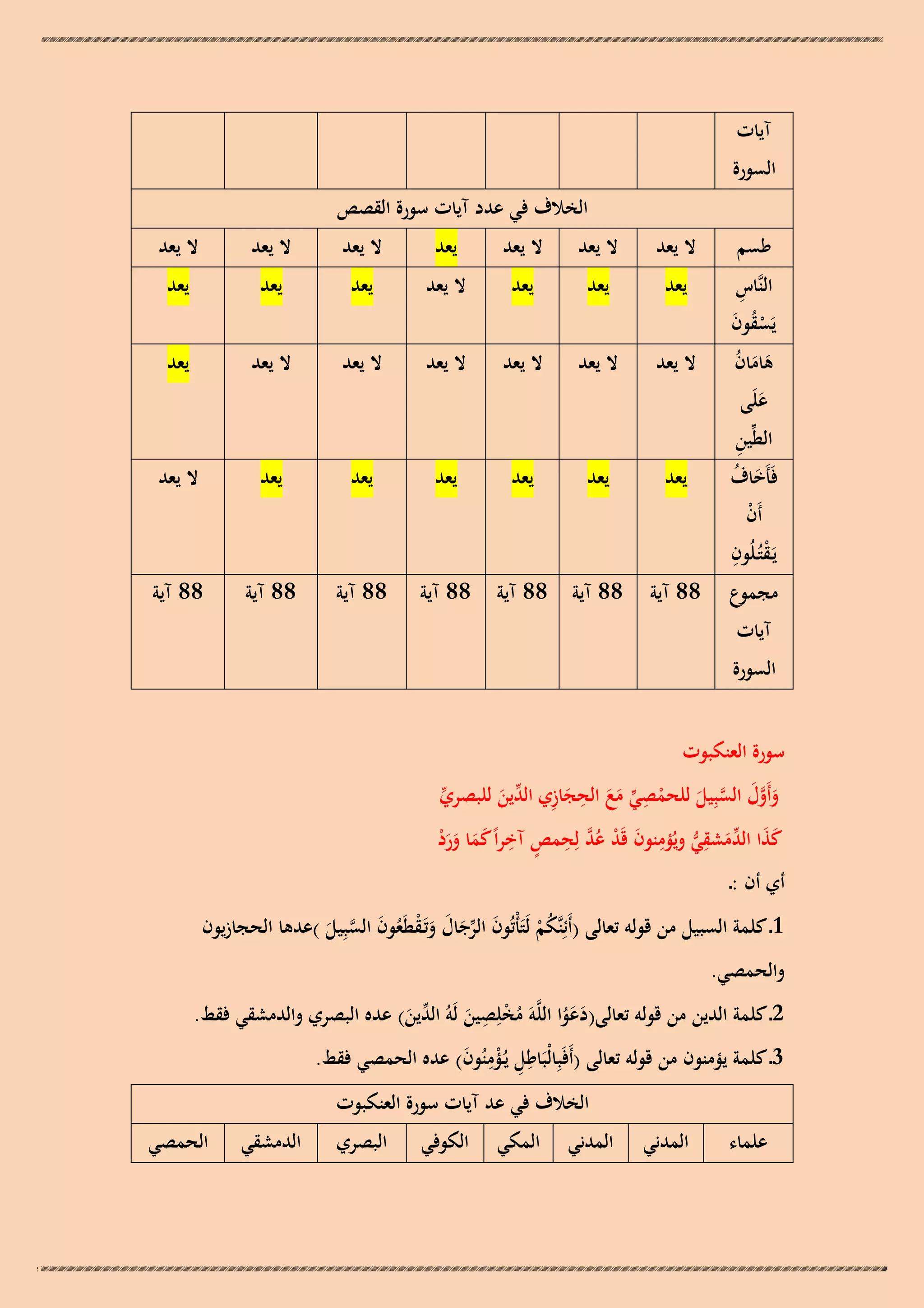 ‫آيات‬

‫السورة‬
‫الخالف في عدد آيات سورة القصص‬
‫طسم‬
‫ِ‬
‫النَّاس‬

‫يَسقون‬
‫ُْ َ‬
‫ىامان‬
‫ََ ُ‬
‫علَى‬
‫َ‬
‫ِ‬
‫الطّْين‬

‫فَأَخاف‬
‫َ ُ‬
‫أَن‬
‫ْ‬
‫ْ ِ‬
‫يَـقتُـلُون‬
‫مجموع‬
‫آيات‬

‫ال يعد‬

‫ال يعد‬

‫ال يعد‬

‫يعد‬

‫ال يعد‬

‫ال يعد‬

‫ال يعد‬

‫يعد‬

‫يعد‬

‫يعد‬

‫ال يعد‬

‫يعد‬

‫يعد‬

‫يعد‬

‫ال يعد‬

‫ال يعد‬

‫ال يعد‬

‫ال يعد‬

‫ال يعد‬

‫ال يعد‬

‫يعد‬

‫يعد‬

‫يعد‬

‫يعد‬

‫يعد‬

‫يعد‬

‫يعد‬

‫ال يعد‬

‫88 آية‬

‫88 آية‬

‫88 آية‬

‫88 آية‬

‫88 آية‬

‫88 آية 88 آية‬

‫السورة‬
‫سورة العنكبوت‬

‫ِ‬
‫ِ‬
‫وأَول السبِيل للحمصي مع الحجازي ّْين للبصري‬
‫ّْ‬
‫َ َّ َ َّ َ ْ ّْ َ َ َ ِ الد َ‬
‫كذا ّْمشقي ويُؤمنون قَد عد لِحمص آخراً كما ورد‬
‫َ َ الد َ ِ ُّ ِ َ ْ ُ َّ ِ ٍ ِ َ َ َ َ ْ‬
‫أي أن :ـ‬

‫1ـ كلمة السبيل من قولو تعالى (أَئِنَّكم لَتَأْتُون الرجال وتَـقطَعون السبِيل )عدىا الحجازيون‬
‫ُْ‬
‫َ ّْ َ َ َ ْ ُ َ َّ َ‬

‫والحمصي.‬

‫ِ‬
‫2ـ كلمة الدين من قولو تعالى(دعوا اللَّوَ مخلِصين لَوُ ّْين) عده البصري والدمشقي فقط.‬
‫ُ ْ َ الد َ‬
‫َ َُ‬
‫3ـ كلمة يؤمنون من قولو تعالى (أَفَبِالْبَاطل يُـؤمنُون) عده الحمصي فقط.‬
‫ِ ِ ِْ َ‬
‫الخالف في عد آيات سورة العنكبوت‬

‫علماء‬

‫المدني‬

‫المدني‬

‫المكي‬

‫الكوفي‬

‫البصري‬

‫الدمشقي‬

‫الحمصي‬

 