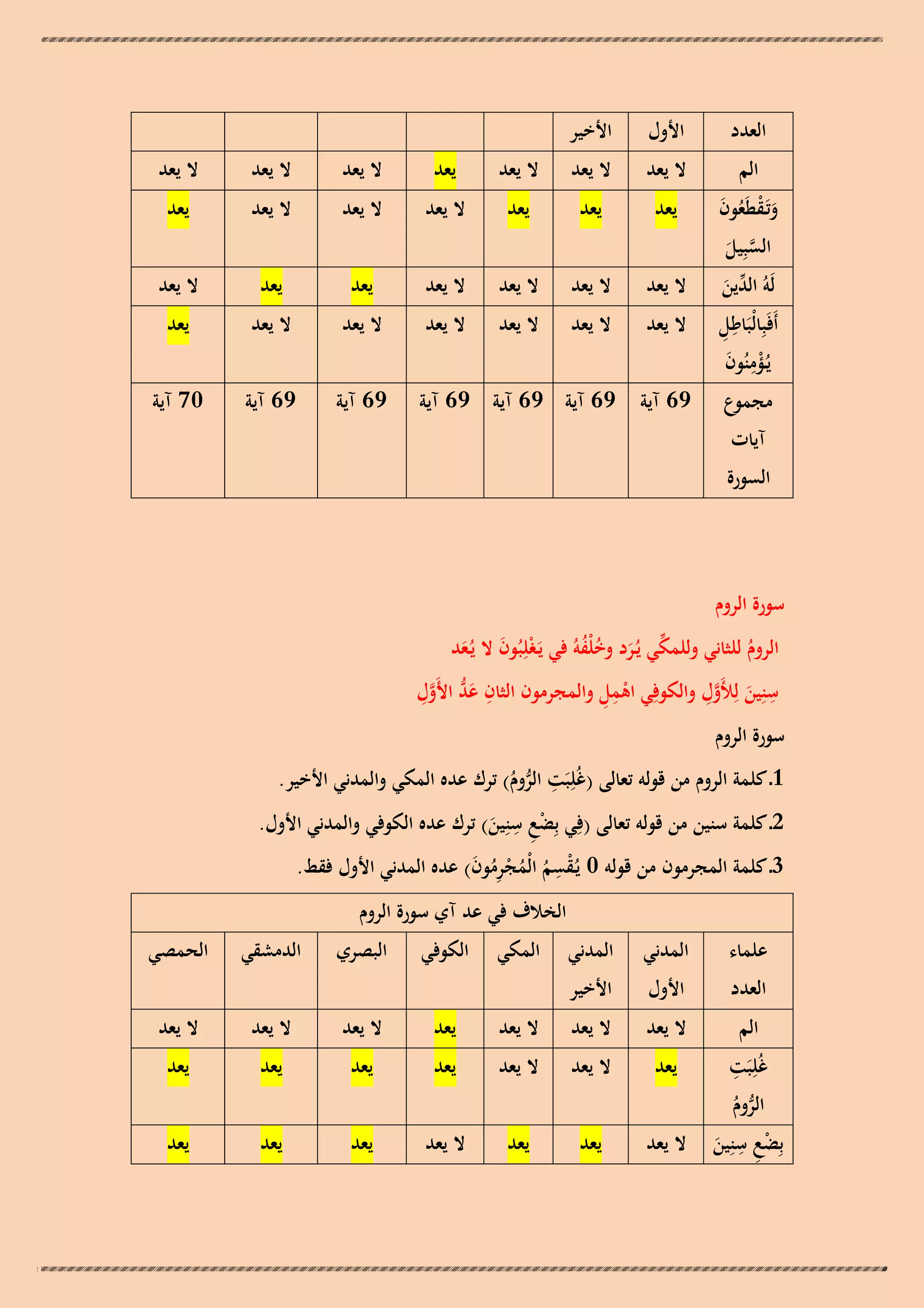 ‫العدد‬

‫األول‬

‫األخير‬

‫الم‬

‫ال يعد‬

‫ال يعد‬

‫ال يعد‬

‫يعد‬

‫ال يعد‬

‫ال يعد‬

‫ال يعد‬

‫وتَـقطَعون‬
‫َْ ُ َ‬
‫السبِيل‬
‫َّ َ‬

‫يعد‬

‫يعد‬

‫يعد‬

‫ال يعد‬

‫ال يعد‬

‫ال يعد‬

‫يعد‬

‫ال يعد‬

‫ال يعد‬

‫ال يعد‬

‫ال يعد‬

‫يعد‬

‫يعد‬

‫ال يعد‬

‫ال يعد‬

‫ال يعد‬

‫ال يعد‬

‫ال يعد‬

‫ال يعد‬

‫ال يعد‬

‫يعد‬

‫96 آية 96 آية 96 آية 96 آية‬

‫96 آية‬

‫96 آية‬

‫07 آية‬

‫لَوُ ّْين‬
‫الد َ‬
‫ِِ‬
‫أَفَبِالْبَاطل‬
‫يُـؤمنُون‬
‫ِْ َ‬
‫مجموع‬
‫آيات‬

‫السورة‬

‫سورة الروم‬

‫الروم للثاني وللمكي يُـرد وخلفوُ في يَـغْلِبُون ال يُـعد‬
‫ّْ َ ُ ْ ُ‬
‫َ َ‬
‫ُ‬
‫ِ‬
‫ِ َ ُّ َّ ِ‬
‫َّ ِ‬
‫ِِْ‬
‫سنِين لِْلَول والكوفِي اىمل والمجرمون الثان عد األَول‬
‫َ‬
‫سورة الروم‬
‫ِ‬
‫1ـ كلمة الروم من قولو تعالى (غُلِبَت الروم) ترك عده المكي والمدني األخير.‬
‫ُّ ُ‬
‫ِ‬
‫2ـ كلمة سنين من قولو تعالى (فِي بِضع سنِين) ترك عده الكوفي والمدني األول.‬
‫ِْ َ‬
‫3ـ كلمة المجرمون من قولو 0 يُـقسم الْمجرمون) عده المدني األول فقط.‬
‫ْ ِ ُ ُ ْ ُِ َ‬
‫الخالف في عد آي سورة الروم‬
‫علماء‬

‫المدني‬

‫المدني‬

‫المكي‬

‫الكوفي‬

‫البصري‬

‫الدمشقي‬

‫الحمصي‬

‫الم‬
‫ِ‬
‫غُلِبَت‬
‫الروم‬
‫ُّ ُ‬
‫ِ‬
‫بِضع سنِين‬
‫ِْ َ‬

‫ال يعد‬

‫ال يعد‬

‫ال يعد‬

‫يعد‬

‫ال يعد‬

‫ال يعد‬

‫ال يعد‬

‫يعد‬

‫ال يعد‬

‫ال يعد‬

‫يعد‬

‫يعد‬

‫يعد‬

‫يعد‬

‫ال يعد‬

‫يعد‬

‫يعد‬

‫ال يعد‬

‫يعد‬

‫يعد‬

‫يعد‬

‫العدد‬

‫األول‬

‫األخير‬

 