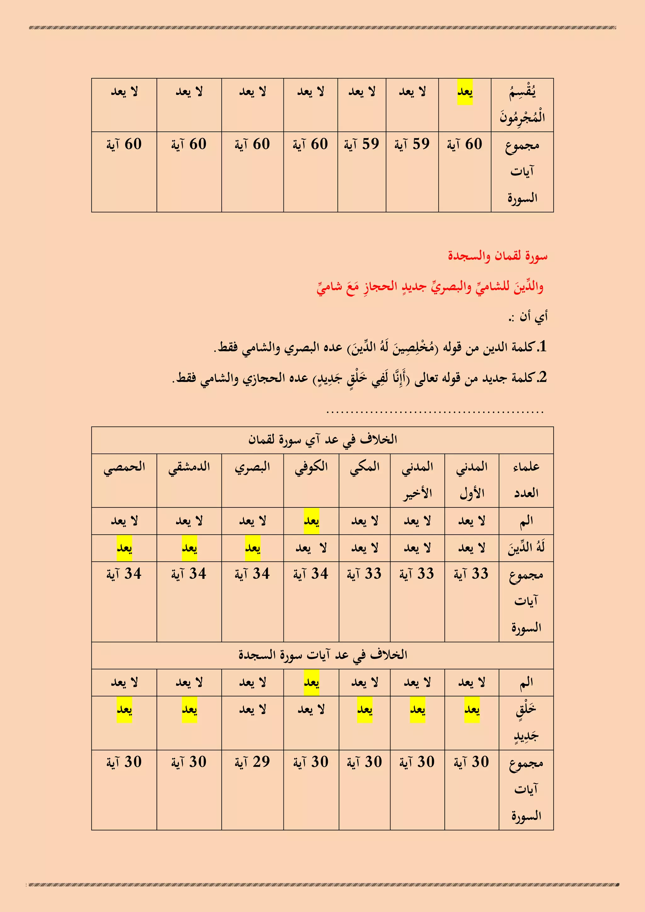 ‫ِ‬
‫يُـقسم‬
‫ْ ُ‬
‫الْمجرمون‬
‫ُ ْ ُِ َ‬
‫مجموع 06 آية 95 آية 95 آية 06 آية‬
‫يعد‬

‫ال يعد‬

‫ال يعد‬

‫ال يعد‬

‫آيات‬

‫ال يعد‬

‫ال يعد‬

‫ال يعد‬

‫06 آية‬

‫06 آية‬

‫06 آية‬

‫السورة‬
‫سورة لقمان والسجدة‬

‫ٍ‬
‫ّْين للشامي والبصري جديد الحجاز مع شامي‬
‫ّْ‬
‫ِ َ َ ّْ‬
‫ّْ‬
‫والد َ‬

‫أي أن :ـ‬

‫ِ‬
‫1ـ كلمة الدين من قولو (مخلِصين لَوُ ّْين) عده البصري والشامي فقط.‬
‫ُ ْ َ الد َ‬
‫ِ َ ٍ ٍِ‬
‫2ـ كلمة جديد من قولو تعالى (أَإِنَّا لَفي خلْق جديد) عده الحجازي والشامي فقط.‬
‫َ‬
‫.............................................‬
‫الخالف في عد آي سورة لقمان‬
‫علماء‬

‫المدني‬

‫المدني‬

‫المكي‬

‫الكوفي‬

‫البصري‬

‫الدمشقي‬

‫الحمصي‬

‫الم‬

‫ال يعد‬

‫ال يعد‬

‫ال يعد‬

‫يعد‬

‫ال يعد‬

‫ال يعد‬

‫ال يعد‬

‫لَوُ ّْين‬
‫الد َ‬
‫مجموع‬

‫ال يعد‬

‫ال يعد‬

‫ال يعد‬

‫ال يعد‬

‫يعد‬

‫يعد‬

‫يعد‬

‫33 آية‬

‫33 آية 33 آية‬

‫43 آية‬

‫43 آية‬

‫43 آية‬

‫43 آية‬

‫العدد‬

‫آيات‬

‫األول‬

‫األخير‬

‫السورة‬
‫الخالف في عد آيات سورة السجدة‬
‫الم‬
‫َ ٍ‬
‫خلْق‬
‫ٍِ‬
‫جديد‬
‫َ‬
‫مجموع‬
‫آيات‬

‫السورة‬

‫ال يعد‬

‫ال يعد‬

‫ال يعد‬

‫يعد‬

‫ال يعد‬

‫ال يعد‬

‫ال يعد‬

‫يعد‬

‫يعد‬

‫يعد‬

‫ال يعد‬

‫ال يعد‬

‫يعد‬

‫يعد‬

‫03 آية‬

‫92 آية‬

‫03 آية‬

‫03 آية‬

‫03 آية‬

‫03 آية 03 آية‬

 