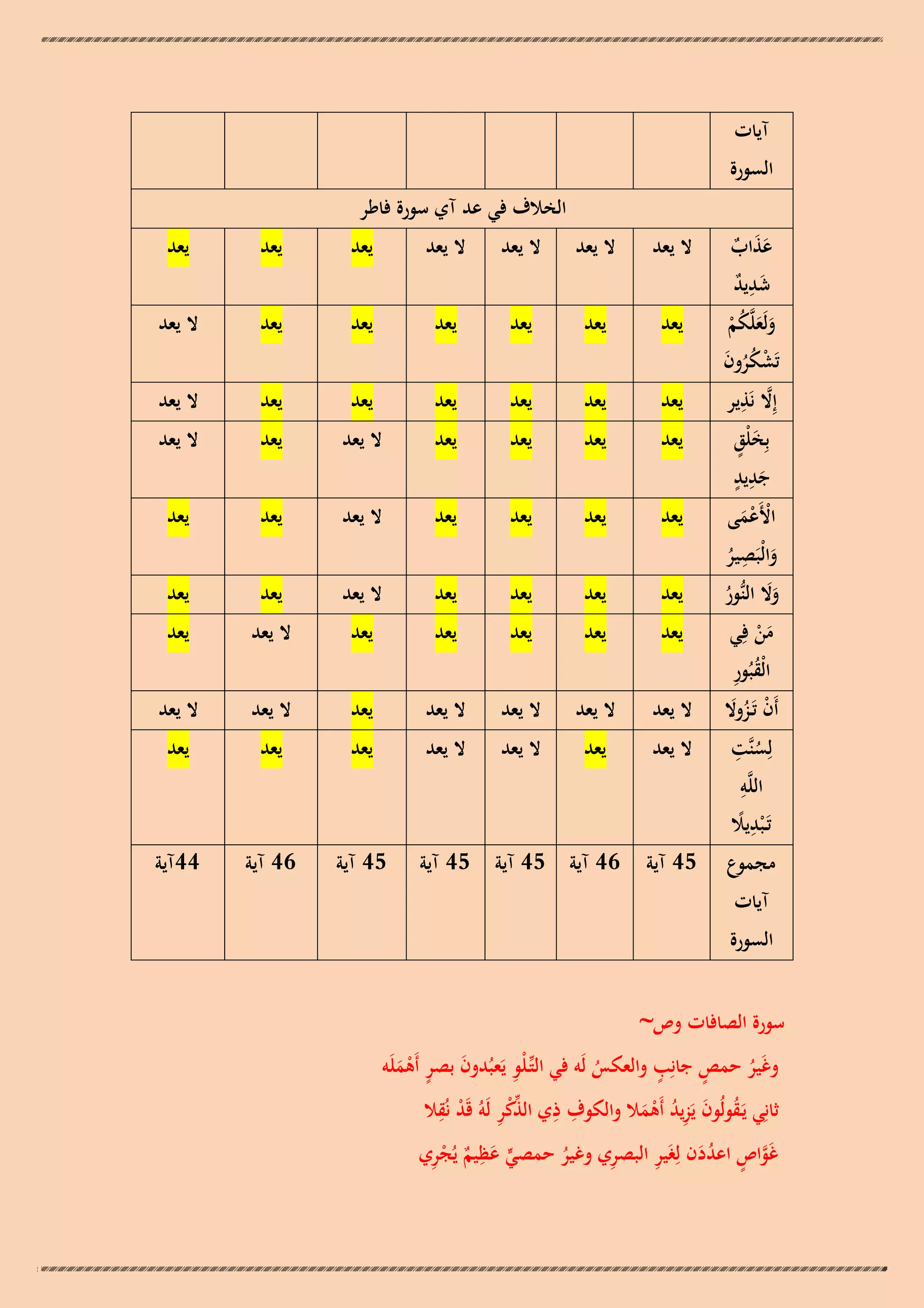 ‫آيات‬

‫السورة‬
‫الخالف في عد آي سورة فاطر‬
‫عذاب‬
‫ََ ٌ‬
‫شديد‬
‫َِ ٌ‬

‫ولَعلَّكم‬
‫ََ ُْ‬
‫تَشكرون‬
‫ْ ُُ َ‬
‫َّ ِ‬
‫إِال نَذير‬
‫َ ٍ‬
‫بِخلْق‬
‫ٍِ‬
‫جديد‬
‫َ‬
‫األَعمى‬
‫ْ َْ‬
‫ِ‬
‫والْبَصير‬
‫َ‬
‫ُ‬
‫وال النُّور‬
‫ََ ُ‬
‫من فِي‬
‫َْ‬
‫ُ ِ‬
‫الْقبُور‬
‫أَن تَـزوال‬
‫ْ َُ‬
‫ِ‬
‫لِسنَّت‬
‫ُ‬
‫اللَّ ِ‬
‫و‬
‫تَـ ْبديال‬
‫ًِ‬
‫مجموع‬

‫ال يعد‬

‫ال يعد‬

‫ال يعد‬

‫ال يعد‬

‫يعد‬

‫يعد‬

‫يعد‬

‫يعد‬

‫يعد‬

‫يعد‬

‫يعد‬

‫يعد‬

‫يعد‬

‫ال يعد‬

‫يعد‬

‫يعد‬

‫يعد‬

‫يعد‬

‫يعد‬

‫يعد‬

‫ال يعد‬

‫يعد‬

‫يعد‬

‫يعد‬

‫يعد‬

‫ال يعد‬

‫يعد‬

‫ال يعد‬

‫يعد‬

‫يعد‬

‫يعد‬

‫يعد‬

‫ال يعد‬

‫يعد‬

‫يعد‬

‫يعد‬

‫يعد‬

‫يعد‬

‫يعد‬

‫ال يعد‬

‫يعد‬

‫يعد‬

‫يعد‬

‫يعد‬

‫يعد‬

‫يعد‬

‫يعد‬

‫ال يعد‬

‫يعد‬

‫ال يعد‬

‫ال يعد‬

‫ال يعد‬

‫ال يعد‬

‫يعد‬

‫ال يعد‬

‫ال يعد‬

‫ال يعد‬

‫يعد‬

‫ال يعد‬

‫ال يعد‬

‫يعد‬

‫يعد‬

‫يعد‬

‫54 آية‬

‫64 آية 54 آية 54 آية‬

‫54 آية‬

‫آيات‬

‫السورة‬
‫سورة الصافات وص~‬

‫ٍ‬
‫ِْ‬
‫ٍ‬
‫وغَير حمص جانِب والعكس لَو في التّْـلو يَعبُدون بصر أَىملَو‬
‫َ ٍ َْ‬
‫ُ‬
‫ُ‬
‫ِ ِ ّْ ْ ِ ْ ِ‬
‫ثانِي يَـقولُون يَزيد أَىمال والكوف ذي الذكر لَوُ قَد نُقال‬
‫ُ َ ُِ َْ‬
‫ٍّ َ ِ ٌ ْ ِ‬
‫ِ‬
‫ِ‬
‫غَواص اعددن لِغَير البصري وغير حمصي عظيم يُجري‬
‫َّ ٍ ُ َ‬
‫ُ‬

‫64 آية‬

‫44آية‬

 