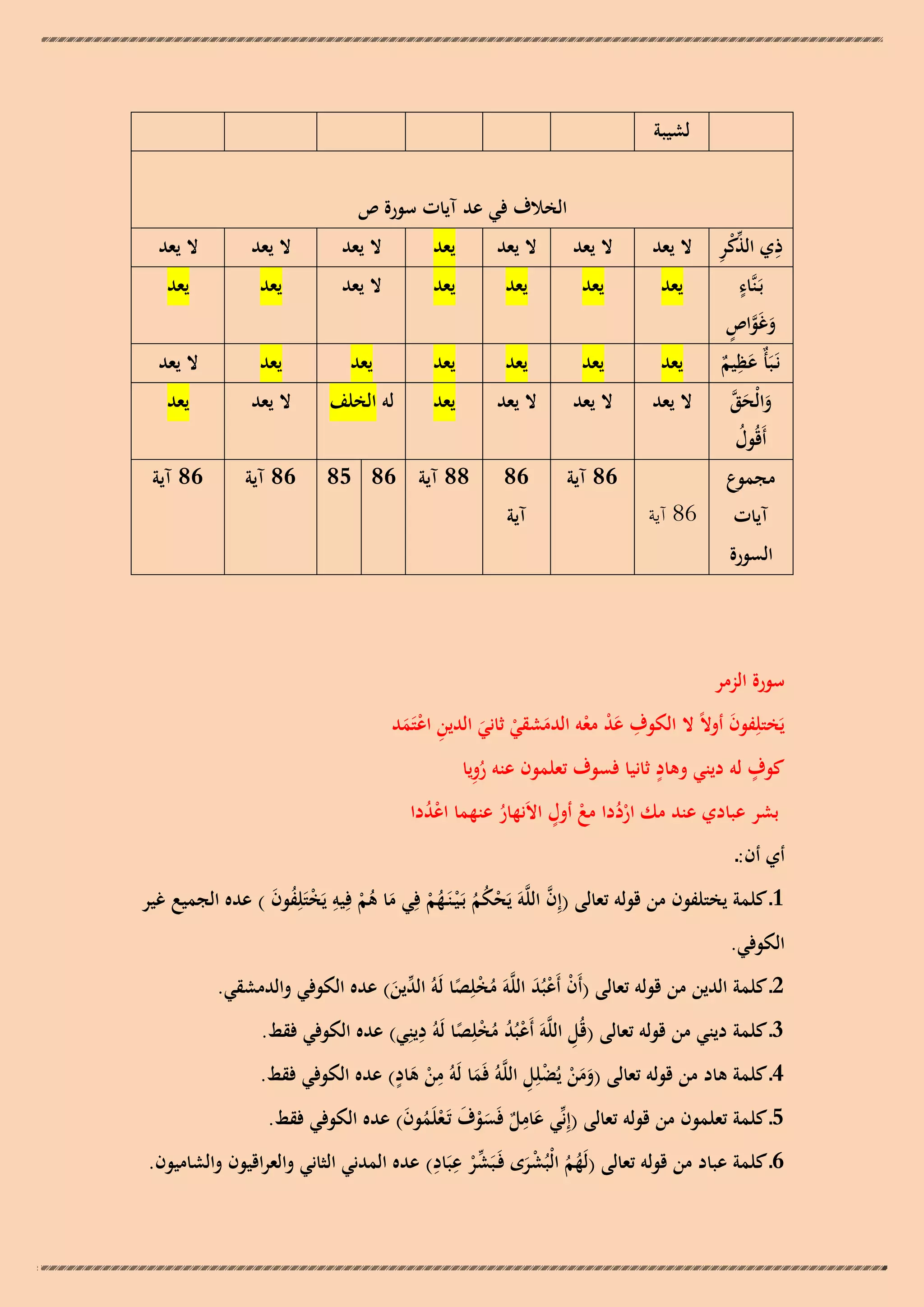 ‫لشيبة‬
‫الخالف في عد آيات سورة ص‬

‫ِ ّْ ْ ِ‬
‫ذي الذكر‬
‫ٍ‬
‫بَـنَّاء‬
‫َ َّ ٍ‬
‫وغَواص‬
‫ِ‬
‫نَـبَأٌ عظيم‬
‫َ ٌ‬
‫َ َ َّ‬
‫والْحق‬

‫ال يعد‬

‫ال يعد‬

‫ال يعد‬

‫يعد‬

‫ال يعد‬

‫ال يعد‬

‫ال يعد‬

‫يعد‬

‫يعد‬

‫يعد‬

‫يعد‬

‫ال يعد‬

‫يعد‬

‫يعد‬

‫يعد‬

‫يعد‬

‫يعد‬

‫يعد‬

‫يعد‬

‫يعد‬

‫ال يعد‬

‫ال يعد‬

‫ال يعد‬

‫ال يعد‬

‫يعد‬

‫لو الخلف‬

‫ال يعد‬

‫يعد‬

‫آيات‬

‫68 آية‬

‫68 آية‬

‫68‬

‫88 آية 68 58‬

‫68 آية‬

‫68 آية‬

‫أَقُول‬
‫ُ‬
‫مجموع‬

‫آية‬

‫السورة‬

‫سورة الزمر‬
‫ِ‬
‫يَختلِفون أوالً ال الكوف عد معو الدمشقي ثاني الدين اعتَمد‬
‫َ‬
‫َْ ْ َ ْ َ ِ ْ َ‬
‫ٍ‬
‫ٍ‬
‫ُِ‬
‫كوف لو ديني وىاد ثانيا فسوف تعلمون عنو رويا‬
‫ُْ ْ ٍ‬
‫بشر عبادي عند مك ارددا مع أول االَنهار عنهما اعددا‬
‫ُْ‬
‫ُ‬

‫أي أن:ـ‬

‫َّ‬
‫1ـ كلمة يختلفون من قولو تعالى (إِن اللَّوَ يَحكم بَـ ْيـنَـهم فِي ما ىم فِيو يَختَلِفون ) عده الجميع غير‬
‫ْ ُُ ُْ َ ُْ ِ ْ ُ َ‬

‫الكوفي.‬

‫2ـ كلمة الدين من قولو تعالى (أَن أَعبُد اللَّوَ مخلِصا لَوُ ّْين) عده الكوفي والدمشقي.‬
‫ْ َْ‬
‫ُ ْ ً الد َ‬
‫ِ‬
‫ِ‬
‫3ـ كلمة ديني من قولو تعالى (قُل اللَّوَ أَعبُد مخلِصا لَوُ دينِي) عده الكوفي فقط.‬
‫ْ ُُْ ً‬
‫ِ ٍَ‬
‫ََ ْ ْ ِ‬
‫4ـ كلمة ىاد من قولو تعالى (ومن يُضلِل اللَّوُ فَما لَوُ من ىاد) عده الكوفي فقط.‬
‫ْ‬
‫َ‬

‫5ـ كلمة تعلمون من قولو تعالى (إِنّْي عامل فَسوف تَـعلَمون) عده الكوفي فقط.‬
‫َ ِ ٌ َْ َ ْ ُ َ‬
‫ّْ ِ ِ‬
‫6ـ كلمة عباد من قولو تعالى (لَهم الْبُشرى فَـبَشر عبَاد) عده المدني الثاني والعراقيون والشاميون.‬
‫ْ‬
‫ُ ُ َْ‬

 
