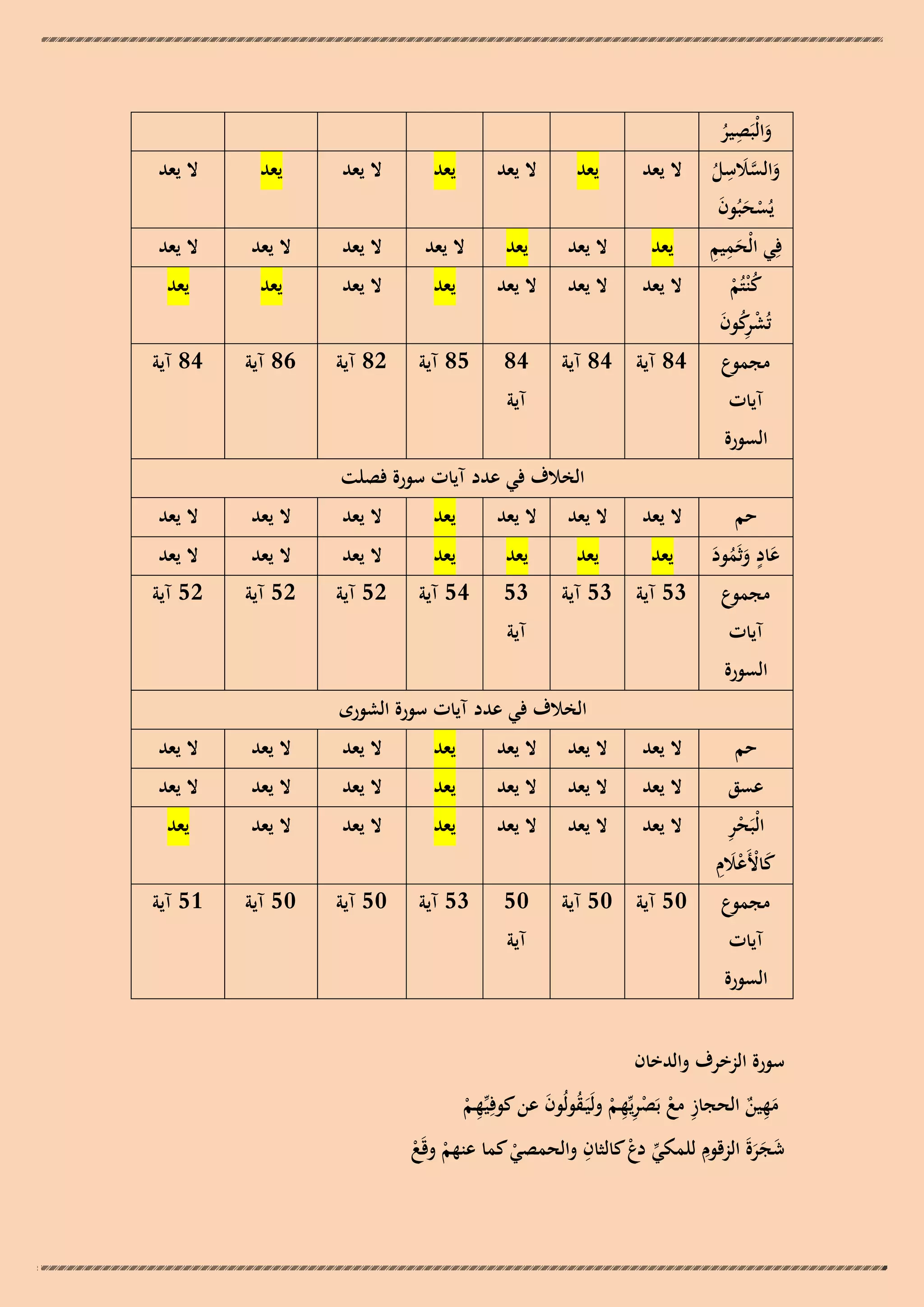 ‫ِ‬
‫والْبَصير‬
‫َ‬
‫ُ‬
‫ِ‬
‫والسالسل‬
‫َ َّ َ ُ‬
‫يُسحبُون‬
‫َْ َ‬
‫َِ ِ‬
‫فِي الْحميم‬
‫ك ْنتُم‬
‫ُ ْ‬
‫ِ‬
‫تُش كون‬
‫ْ رُ َ‬
‫مجموع‬
‫آيات‬

‫ال يعد‬

‫يعد‬

‫ال يعد‬

‫يعد‬

‫ال يعد‬

‫يعد‬

‫ال يعد‬

‫يعد‬

‫ال يعد‬

‫يعد‬

‫ال يعد‬

‫ال يعد‬

‫ال يعد‬

‫ال يعد‬

‫ال يعد‬

‫ال يعد‬

‫ال يعد‬

‫يعد‬

‫ال يعد‬

‫يعد‬

‫يعد‬

‫48 آية 48 آية‬

‫48‬

‫58 آية‬

‫28 آية‬

‫68 آية‬

‫48 آية‬

‫السورة‬

‫آية‬

‫الخالف في عدد آيات سورة فصلت‬
‫ال يعد‬

‫ال يعد‬

‫حم‬
‫يعد‬
‫يعد‬
‫عاد وثَمود‬
‫ٍََُ َ‬
‫مجموع 35 آية 35 آية‬
‫آيات‬

‫السورة‬

‫ال يعد‬

‫يعد‬

‫ال يعد‬

‫ال يعد‬

‫ال يعد‬

‫يعد‬

‫يعد‬

‫ال يعد‬

‫ال يعد‬

‫ال يعد‬

‫35‬

‫45 آية‬

‫25 آية‬

‫25 آية‬

‫25 آية‬

‫آية‬

‫الخالف في عدد آيات سورة الشورى‬
‫حم‬

‫ال يعد‬

‫ال يعد‬

‫ال يعد‬

‫يعد‬

‫ال يعد‬

‫ال يعد‬

‫ال يعد‬

‫عسق‬
‫ِْ‬
‫الْبَحر‬

‫ال يعد‬

‫ال يعد‬

‫ال يعد‬

‫يعد‬

‫ال يعد‬

‫ال يعد‬

‫ال يعد‬

‫ال يعد‬

‫ال يعد‬

‫ال يعد‬

‫يعد‬

‫ال يعد‬

‫ال يعد‬

‫يعد‬

‫05 آية 05 آية‬

‫05‬

‫35 آية‬

‫05 آية‬

‫05 آية‬

‫15 آية‬

‫كاألَعالِم‬
‫َ ْ َْ‬
‫مجموع‬
‫آيات‬

‫السورة‬
‫سورة الزخرف والدخان‬

‫آية‬

‫مهين الحجاز مع بَصريّْهـم ولَيَـقولُون عن كوفِيّْهـم‬
‫ِ ْ ِِْ ْ ُ َ‬
‫َِ ٌ‬
‫ِْ‬
‫ِ‬
‫ِ‬
‫شجرةَ الزقوم للمكي دع كالثان والحمصي كما عنهم وقَع‬
‫ّْ ْ‬
‫ْ ْ‬
‫َ ََ‬
‫ْ‬

 