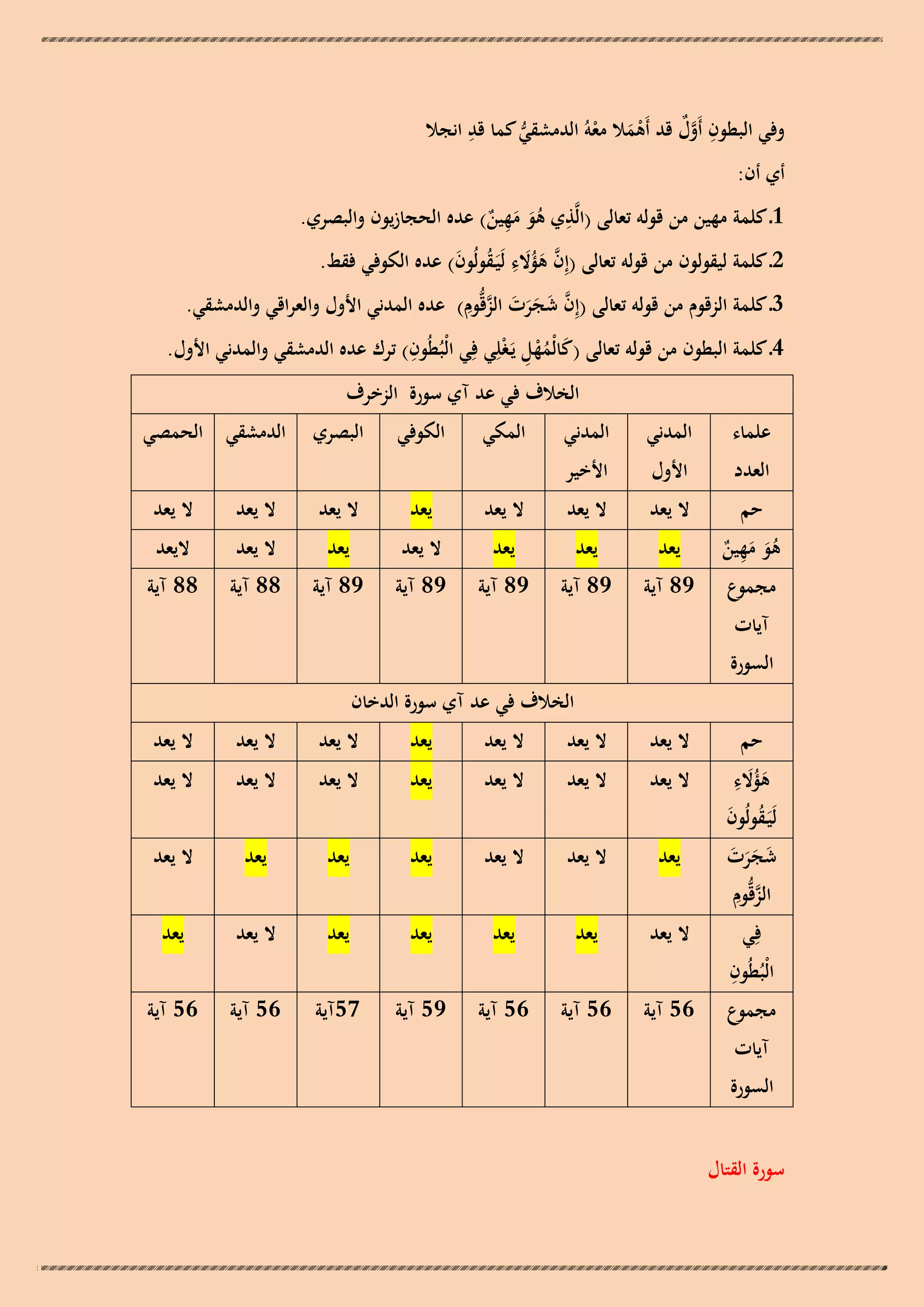 ‫ِ‬
‫وفي البطون أَول قد أَىمال معوُ الدمشقي كما قد انجال‬
‫ِ َّ ٌ‬
‫ُّ‬
‫َْ ْ‬

‫أي أن:‬

‫ِ‬
‫1ـ كلمة مهين من قولو تعالى (الَّذي ىو مهين) عده الحجازيون والبصري.‬
‫َُ َِ ٌ‬
‫2ـ كلمة ليقولون من قولو تعالى (إِن ىؤالء لَيَـقولُون) عده الكوفي فقط.‬
‫َّ َ َُ ِ ُ َ‬
‫َّ ِ‬
‫3ـ كلمة الزقوم من قولو تعالى (إِن شجرت الزقُّوم) عده المدني األول والعراقي والدمشقي.‬
‫َّ َ َ َ َ‬
‫ِ‬
‫َ ُْ ِ‬
‫4ـ كلمة البطون من قولو تعالى (كالْمهل يَـغْلِي فِي الْبُطُون) ترك عده الدمشقي والمدني األول.‬
‫الخالف في عد آي سورة الزخرف‬

‫علماء‬

‫المدني‬

‫المدني‬

‫العدد‬

‫األول‬

‫األخير‬

‫حم‬
‫ىو مهين‬
‫َُ َِ ٌ‬
‫مجموع‬

‫المكي‬

‫الكوفي‬

‫البصري‬

‫الدمشقي الحمصي‬

‫ال يعد‬

‫ال يعد‬

‫ال يعد‬

‫يعد‬

‫ال يعد‬

‫ال يعد‬

‫ال يعد‬

‫يعد‬

‫يعد‬

‫يعد‬

‫ال يعد‬

‫يعد‬

‫ال يعد‬

‫اليعد‬

‫98 آية‬

‫98 آية‬

‫98 آية‬

‫98 آية‬

‫98 آية‬

‫88 آية‬

‫88 آية‬

‫آيات‬

‫السورة‬
‫الخالف في عد آي سورة الدخان‬
‫حم‬

‫َُ ِ‬
‫ىؤالء‬
‫َ‬

‫لَيَـقولُون‬
‫ُ َ‬
‫شجرت‬
‫َ ََ َ‬
‫َّ ِ‬
‫الزقُّوم‬
‫فِي‬
‫ِ‬
‫الْبُطُون‬
‫مجموع‬
‫آيات‬

‫السورة‬
‫سورة القتال‬

‫ال يعد‬

‫ال يعد‬

‫ال يعد‬

‫يعد‬

‫ال يعد‬

‫ال يعد‬

‫ال يعد‬

‫ال يعد‬

‫ال يعد‬

‫ال يعد‬

‫يعد‬

‫ال يعد‬

‫ال يعد‬

‫ال يعد‬

‫يعد‬

‫ال يعد‬

‫ال يعد‬

‫يعد‬

‫يعد‬

‫يعد‬

‫ال يعد‬

‫ال يعد‬

‫يعد‬

‫يعد‬

‫يعد‬

‫يعد‬

‫ال يعد‬

‫يعد‬

‫65 آية‬

‫65 آية‬

‫65 آية‬

‫95 آية‬

‫75آية‬

‫65 آية‬

‫65 آية‬

 
