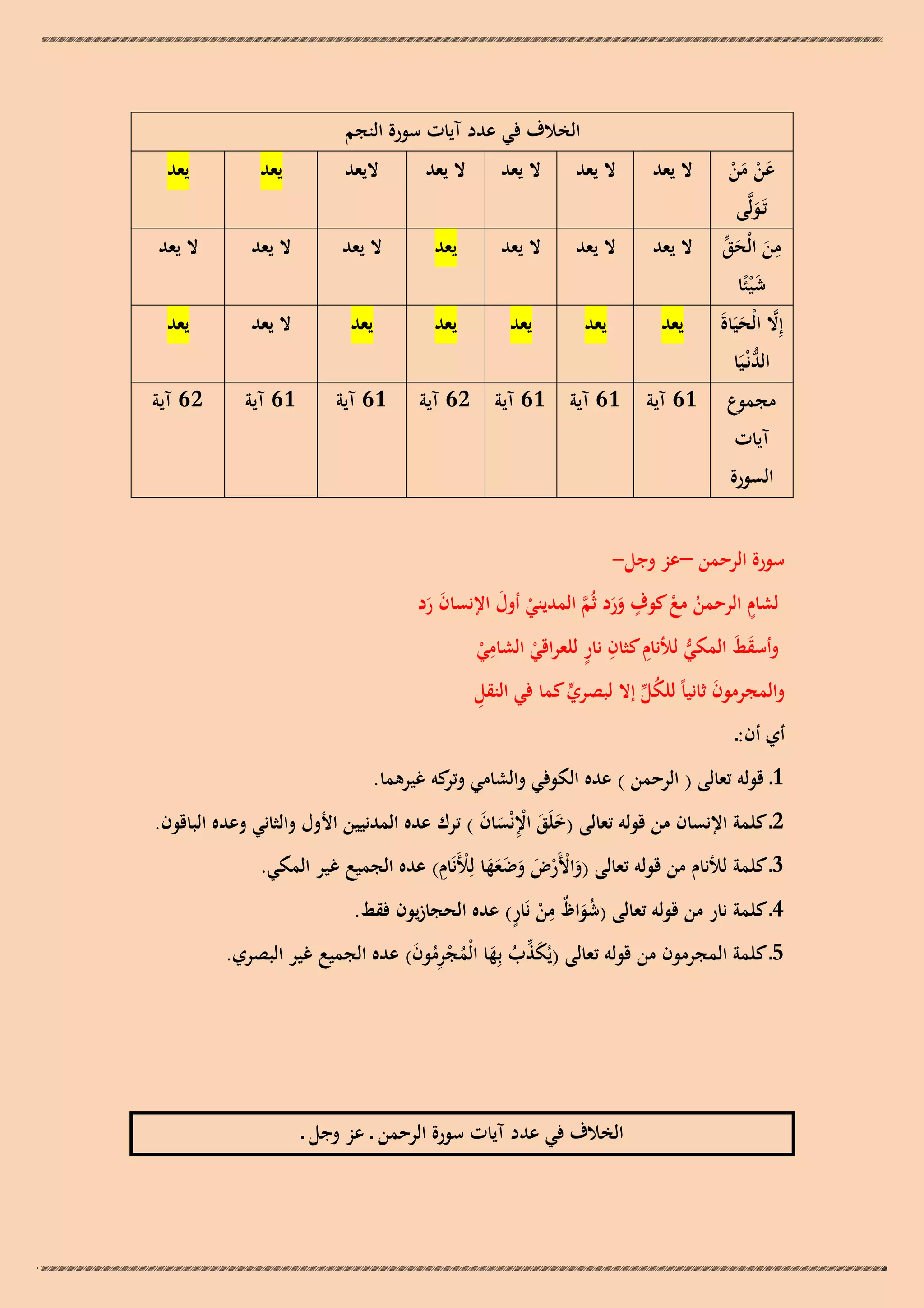 ‫الخالف في عدد آيات سورة النجم‬
‫عن من‬
‫َْ َْ‬
‫تَـولَّى‬
‫َ‬
‫من الْحق‬
‫ِ َ َ ّْ‬

‫ش ْيئًا‬
‫َ‬
‫إِال الْحيَاةَ‬
‫َّ َ‬
‫ُّ‬
‫الدنْـيَا‬
‫مجموع‬
‫آيات‬

‫ال يعد‬

‫ال يعد‬

‫ال يعد‬

‫ال يعد‬

‫اليعد‬

‫يعد‬

‫يعد‬

‫ال يعد‬

‫ال يعد‬

‫ال يعد‬

‫يعد‬

‫ال يعد‬

‫ال يعد‬

‫ال يعد‬

‫يعد‬

‫يعد‬

‫يعد‬

‫يعد‬

‫يعد‬

‫ال يعد‬

‫يعد‬

‫16 آية‬

‫16 آية‬

‫26 آية‬

‫16 آية‬

‫16 آية 16 آية 26 آية‬

‫السورة‬
‫سورة الرحمن –عز وجل-‬
‫ٍ‬
‫لشام الرحمن مع كوف ورد ثُم المديني أول اإلنسان رد‬
‫ْ َ‬
‫ُ ْ ٍ َ َ َّ‬
‫ََ‬
‫ِ‬
‫ُّ ِ ِ ٍ‬
‫وأسقط المكي لْلنام كثان نار للعراقي الشامي‬
‫ََ‬
‫ْ‬
‫ْ‬

‫ِ‬
‫والمجرمون ثانياً للكل إال لبصري كما في النقل‬
‫ٍّ‬
‫َ‬
‫ُ ّْ‬
‫أي أن:ـ‬

‫1ـ قولو تعالى ( الرحمن ) عده الكوفي والشامي كو غيرىما.‬
‫وتر‬
‫2ـ كلمة اإلنسان من قولو تعالى (خلَق اإلنْسان ) ترك عده المدنيين األول والثاني وعده الباقون.‬
‫َ َ ِْ َ َ‬
‫َ ْ ْ َ َ َََ ْ ِ‬
‫3ـ كلمة لْلنام من قولو تعالى (واألَرض وضعها لِْلَنَام) عده الجميع غير المكي.‬
‫َُ ٌ ِ ْ ٍ‬
‫4ـ كلمة نار من قولو تعالى (شواظ من نَار) عده الحجازيون فقط.‬
‫5ـ كلمة المجرمون من قولو تعالى (يُكذب بِها الْمجرمون) عده الجميع غير البصري.‬
‫َ ّْ ُ َ ُ ْ ُِ َ‬

‫الخالف في عدد آيات سورة الرحمن ـ عز وجل ـ‬

 