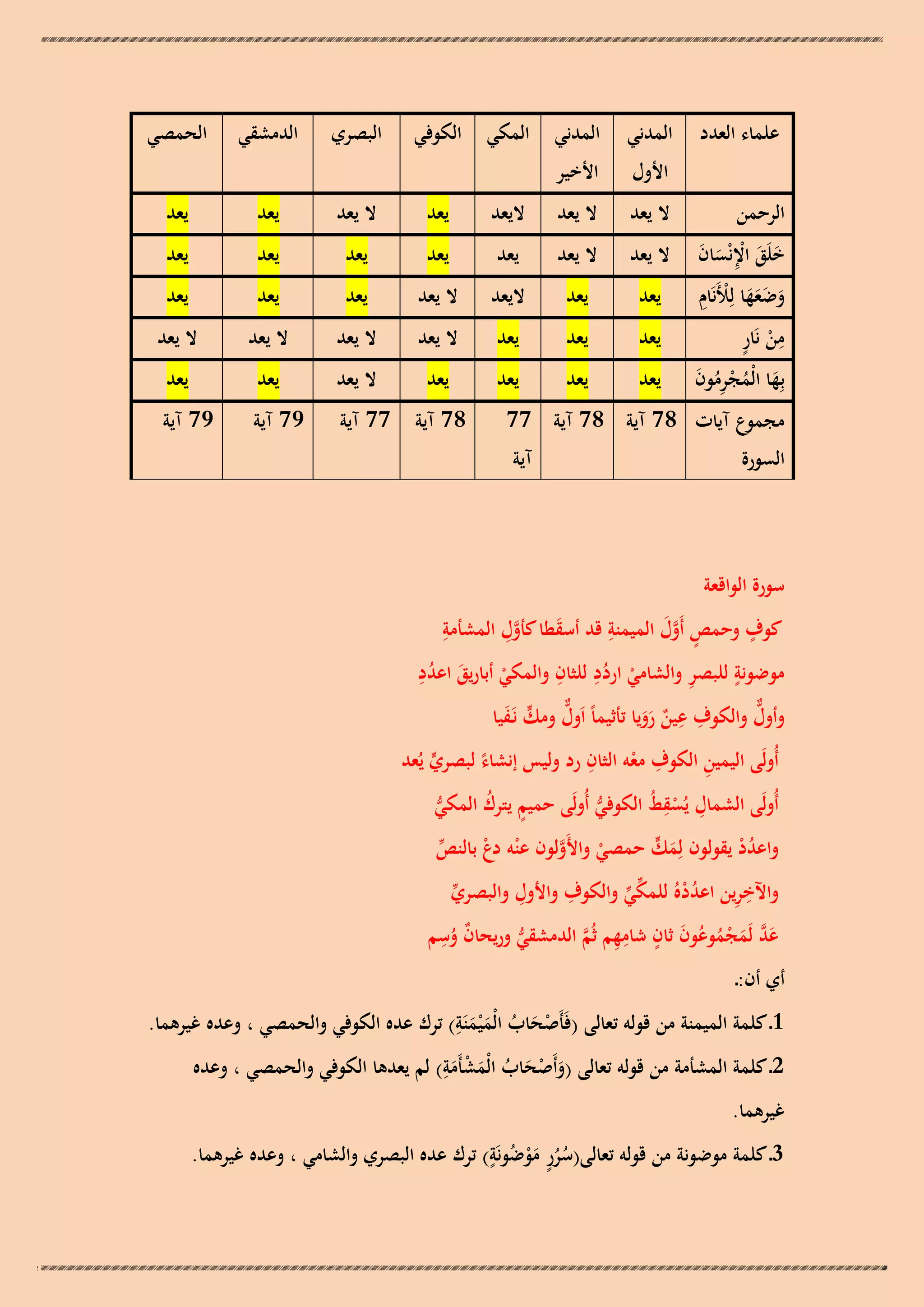 ‫علماء العدد‬

‫المدني‬

‫المدني‬

‫األول‬

‫المكي‬

‫الكوفي‬

‫البصري‬

‫الدمشقي‬

‫الحمصي‬

‫األخير‬

‫الرحمن‬

‫ال يعد‬

‫ال يعد‬

‫اليعد‬

‫يعد‬

‫ال يعد‬

‫يعد‬

‫يعد‬

‫خلَق اإلنْسان‬
‫َ َ ِْ َ َ‬
‫َ َََ ْ ِ‬
‫وضعها لِْلَنَام‬

‫ال يعد‬

‫ال يعد‬

‫يعد‬

‫يعد‬

‫يعد‬

‫يعد‬

‫يعد‬

‫يعد‬

‫يعد‬

‫اليعد‬

‫ال يعد‬

‫يعد‬

‫يعد‬

‫يعد‬

‫يعد‬

‫يعد‬

‫يعد‬

‫ال يعد‬

‫ال يعد‬

‫ال يعد‬

‫ال يعد‬

‫يعد‬

‫ال يعد‬

‫يعد‬

‫يعد‬

‫87 آية 77 آية‬

‫97 آية‬

‫97 آية‬

‫ِْ ٍ‬
‫من نَار‬
‫يعد‬
‫يعد‬
‫بِها الْمجرمون يعد‬
‫َ ُ ْ ُِ َ‬
‫مجموع آيات 87 آية 87 آية 77‬

‫السورة‬

‫آية‬

‫سورة الواقعة‬
‫ٍ‬
‫ِ‬
‫ِ‬
‫َ َّ ِ‬
‫كوف وحمص أَول الميمنة قد أسقطا كأول المشأمة‬
‫ٍ َّ َ‬
‫ٍ‬
‫َ ُِ‬
‫ُِ ِ‬
‫ِ‬
‫موضونة للبصر والشامي اردد للثان والمكي أباريق اعدد‬
‫ْ‬
‫ْ‬
‫ِ ِ‬
‫ّّ‬
‫وأول والكوف عين رويا تأثيماً اَول ومك نَـفيا‬
‫ّّ ٍّ َ‬
‫ٌ ََ‬
‫ِ‬
‫ِ‬
‫ِ‬
‫أُولَى اليمين الكوف معو الثان رد وليس إنشاء لبصري يُعد‬
‫ٍّ‬
‫ْ‬
‫ً‬
‫أُولَى الشمال يُسقط الكوفي أُولَى حميم يترك المكي‬
‫ٍ ُ‬
‫ِ ِْ ُ‬
‫ُّ‬
‫ُّ‬
‫َ ٍّ‬
‫واعدد يقولون لِمك حمصي واألَولون ع ْنو دع بالنص‬
‫ّْ‬
‫ْ َّ‬
‫ْ‬
‫ُْ‬
‫ِ‬
‫ِ‬
‫ِِ‬
‫واآلخرين اعددهُ للمكي والكوف واألول والبصري‬
‫ّْ‬
‫ُْ‬
‫ّْ ّْ‬

‫ٌ ِ‬
‫عد لَمجموعون ثان شامهم ثُم الدمشقي وريحان وسم‬
‫َ َّ َ ْ ُ ُ َ ٍ ِ ِ َّ‬
‫ُّ‬
‫ُ‬

‫أي أن:ـ‬

‫ِ‬
‫1ـ كلمة الميمنة من قولو تعالى (فَأَصحاب الْم ْيمنَة) ترك عده الكوفي والحمصي ، وعده غيرىما.‬
‫َْ ُ ََ‬
‫ْ ِ‬
‫2ـ كلمة المشأمة من قولو تعالى (وأَصحاب الْمشأَمة) لم يعدىا الكوفي والحمصي ، وعده‬
‫َ َْ ُ َ َ‬
‫غيرىما.‬
‫ٍ ُ ٍ‬
‫3ـ كلمة موضونة من قولو تعالى(سرر موضونَة) ترك عده البصري والشامي ، وعده غيرىما.‬
‫ُُ َْ‬

 