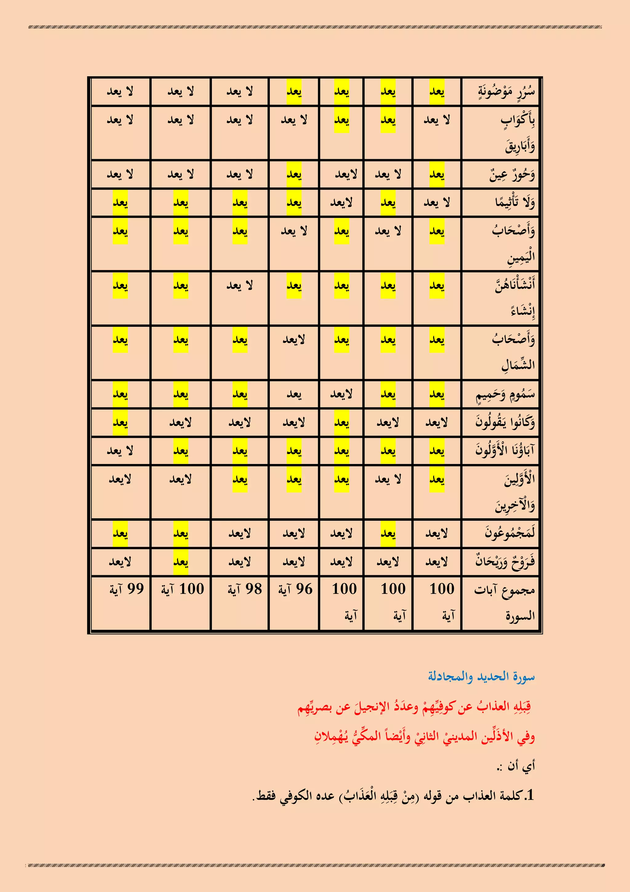 ‫ٍ ُ ٍ‬
‫سرر موضونَة‬
‫ُُ َْ‬
‫َْ ٍ‬
‫بِأَكواب‬
‫وأَبَاريق‬
‫َ َِ‬
‫ِ‬
‫وحور عين‬
‫َُ ٌ ٌ‬
‫وال تَأْثِيما‬
‫ََ ً‬
‫وأَصحاب‬
‫َ َْ ُ‬
‫ِ ِ‬
‫الْيَمين‬
‫أَنْشأْنَاىن‬
‫َ ُ َّ‬
‫إِنْشاء‬
‫ًَ‬

‫وأَصحاب‬
‫َ َْ ُ‬
‫ّْ ِ‬
‫الشمال‬
‫َ‬
‫َُ ٍ ََِ ٍ‬
‫سموم وحميم‬
‫َكانُوا يَـقولُون‬
‫وَ‬
‫ُ َ‬

‫آبَاؤنَا األَولُون‬
‫ُ ْ َّ َ‬
‫األَولِين‬
‫ْ َّ َ‬
‫ِ‬
‫واآلخرين‬
‫َْ ِ َ‬
‫لَمجموعون‬
‫َ ُْ ُ َ‬

‫فَـروح وريْحان‬
‫َْ ٌ ََ َ ٌ‬

‫مجموع آبات‬

‫السورة‬

‫يعد‬

‫يعد‬

‫يعد‬

‫يعد‬

‫ال يعد‬

‫ال يعد‬

‫ال يعد‬

‫ال يعد‬

‫يعد‬

‫يعد‬

‫ال يعد‬

‫ال يعد‬

‫ال يعد‬

‫ال يعد‬

‫ال يعد اليعد‬

‫يعد‬

‫ال يعد‬

‫ال يعد‬

‫ال يعد‬

‫ال يعد‬

‫يعد‬

‫اليعد‬

‫يعد‬

‫يعد‬

‫يعد‬

‫يعد‬

‫يعد‬

‫ال يعد‬

‫يعد‬

‫ال يعد‬

‫يعد‬

‫يعد‬

‫يعد‬

‫يعد‬

‫يعد‬

‫يعد‬

‫يعد‬

‫ال يعد‬

‫يعد‬

‫يعد‬

‫يعد‬

‫يعد‬

‫يعد‬

‫اليعد‬

‫يعد‬

‫يعد‬

‫يعد‬

‫يعد‬

‫يعد‬

‫اليعد‬

‫يعد‬

‫يعد‬

‫يعد‬

‫يعد‬

‫اليعد‬

‫اليعد‬

‫يعد‬

‫اليعد‬

‫اليعد‬

‫اليعد‬

‫يعد‬

‫يعد‬

‫يعد‬

‫يعد‬

‫يعد‬

‫يعد‬

‫يعد‬

‫ال يعد‬

‫يعد‬

‫ال يعد‬

‫يعد‬

‫يعد‬

‫يعد‬

‫اليعد‬

‫اليعد‬

‫اليعد‬

‫يعد‬

‫اليعد‬

‫اليعد‬

‫اليعد‬

‫يعد‬

‫يعد‬

‫اليعد‬

‫اليعد‬

‫اليعد‬

‫اليعد‬

‫اليعد‬

‫يعد‬

‫اليعد‬

‫001‬

‫001‬

‫001‬

‫يعد‬

‫آية‬

‫آية‬

‫آية‬

‫69 آية 89 آية‬

‫سورة الحديد والمجادلة‬
‫ِ‬
‫ِ‬
‫قِبَلِو العذاب عن كوفِيّْهم وعدد اإلنجيل عن بصريّْهم‬
‫ِْ َُ‬
‫ُ‬
‫َ‬
‫ّْ ُّ ْ ِ ِ‬
‫وفي األذلّْين المديني الثانِي وأَيْضاً المكي يُـهمالن‬
‫َ‬
‫ْ‬
‫ْ‬

‫أي أن :ـ‬

‫ِ‬
‫ِ‬
‫1ـ كلمة العذاب من قولو (من قِبَلِو الْعذاب) عده الكوفي فقط.‬
‫ََ ُ‬
‫ْ‬

‫001 آية 99 آية‬

 