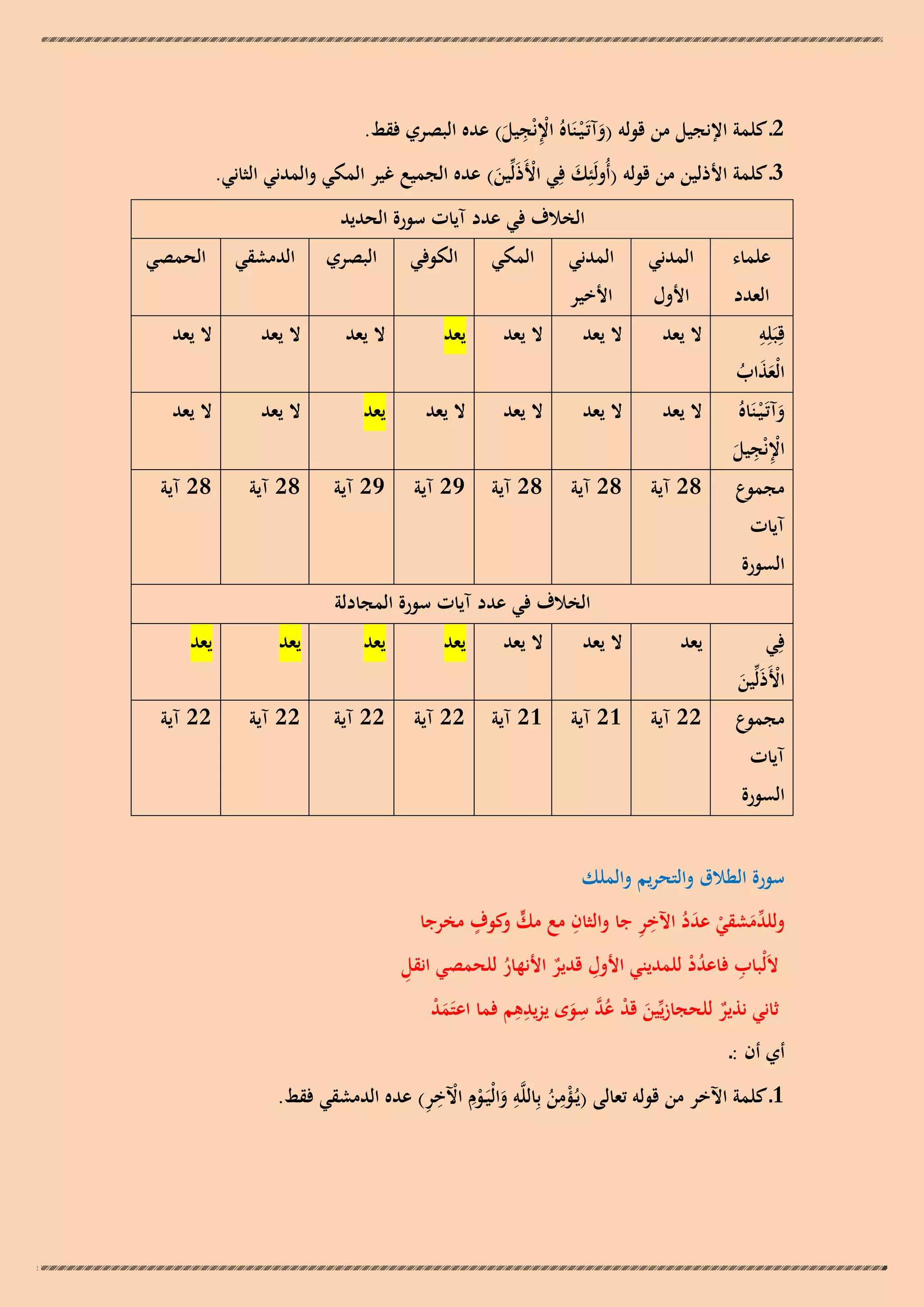 ‫ِ ِ‬
‫2ـ كلمة اإلنجيل من قولو (وآتَـ ْيـنَاهُ اإلنْجيل) عده البصري فقط.‬
‫َ‬
‫ْ َ‬
‫3ـ كلمة األذلين من قولو (أُولَئِك فِي األَذَلّْين) عده الجميع غير المكي والمدني الثاني.‬
‫َ‬
‫ْ َ‬
‫الخالف في عدد آيات سورة الحديد‬
‫علماء‬

‫المدني‬

‫المدني‬

‫العدد‬
‫ِ‬
‫قِبَلِو‬
‫الْعذاب‬
‫ََ ُ‬

‫األول‬

‫األخير‬

‫وآتَـ ْيـنَاهُ‬
‫َ‬
‫ِ ِ‬
‫اإلنْجيل‬
‫ْ َ‬
‫مجموع‬

‫آيات‬

‫المكي‬

‫الكوفي‬

‫البصري‬

‫الدمشقي‬

‫الحمصي‬

‫ال يعد‬

‫ال يعد‬

‫ال يعد‬

‫يعد‬

‫ال يعد‬

‫ال يعد‬

‫ال يعد‬

‫ال يعد‬

‫ال يعد‬

‫ال يعد‬

‫ال يعد‬

‫يعد‬

‫ال يعد‬

‫ال يعد‬

‫82 آية‬

‫82 آية‬

‫82 آية‬

‫92 آية‬

‫92 آية‬

‫82 آية‬

‫82 آية‬

‫السورة‬
‫فِي‬
‫األَذلّْين‬
‫ْ َ َ‬
‫مجموع‬

‫آيات‬

‫الخالف في عدد آيات سورة المجادلة‬
‫يعد‬

‫ال يعد‬

‫ال يعد‬

‫يعد‬

‫يعد‬

‫يعد‬

‫يعد‬

‫22 آية‬

‫12 آية‬

‫12 آية‬

‫22 آية‬

‫22 آية‬

‫22 آية‬

‫22 آية‬

‫السورة‬

‫سورة الطالق والتحريم والملك‬
‫ٍّ و ٍ‬
‫ِ‬
‫وللد َ ْ َ ُ ِ ِ‬
‫ّْمشقي عدد اآلخر جا والثان مع مك كوف مخرجا‬
‫ِ‬
‫ِ‬
‫الَلْباب فاعدد للمديني األول قدير األنهار للحمصي انقل‬
‫ِ ُْ‬
‫ُ‬
‫ٌ‬
‫ِِ‬
‫ِ‬
‫ثاني نذير للحجازيّْين قد عد سوى يزيدىم فما اعتَمد‬
‫َْ‬
‫َ ْ ُ َّ َ‬
‫ٌ‬
‫أي أن :ـ‬
‫ِْ ُ ِ َ ْ ْ ِ ِ‬
‫1ـ كلمة اآلخر من قولو تعالى (يُـؤمن بِاللَّو والْيَـوِم اآلخر) عده الدمشقي فقط.‬

 