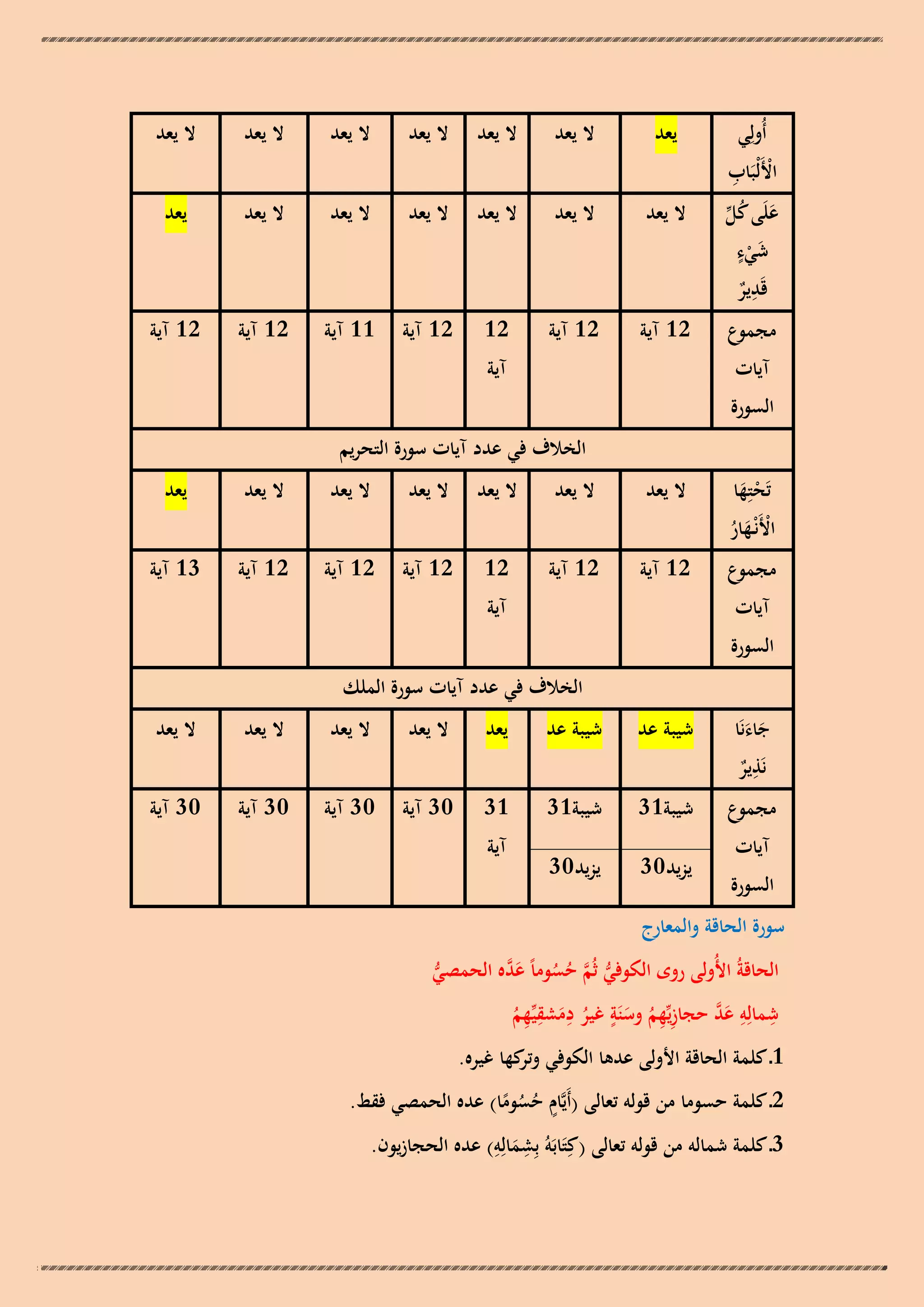 ‫أُولِي‬

‫ْ ِ‬
‫األَلْبَاب‬
‫علَى كل‬
‫َ ُ ّْ‬
‫َ ٍ‬
‫شيء‬
‫ْ‬
‫ِ‬
‫قَدير‬
‫ٌ‬
‫مجموع‬
‫آيات‬

‫يعد‬

‫ال يعد‬

‫ال يعد‬

‫ال يعد‬

‫ال يعد‬

‫ال يعد‬

‫ال يعد‬

‫ال يعد‬

‫ال يعد‬

‫ال يعد‬

‫ال يعد‬

‫ال يعد‬

‫ال يعد‬

‫يعد‬

‫21 آية‬

‫21 آية‬

‫21‬

‫21 آية‬

‫11 آية‬

‫21 آية‬

‫21 آية‬

‫السورة‬
‫تَحتِها‬
‫َْ‬
‫األَنْـهار‬
‫ْ َُ‬

‫مجموع‬
‫آيات‬

‫آية‬

‫الخالف في عدد آيات سورة التحريم‬
‫ال يعد‬

‫ال يعد‬

‫ال يعد‬

‫ال يعد‬

‫ال يعد‬

‫ال يعد‬

‫يعد‬

‫21 آية‬

‫21 آية‬

‫21‬

‫21 آية‬

‫21 آية‬

‫21 آية‬

‫31 آية‬

‫آية‬

‫السورة‬
‫الخالف في عدد آيات سورة الملك‬
‫جاءنَا‬
‫ََ‬
‫ِ‬
‫نَذير‬
‫ٌ‬

‫مجموع‬
‫آيات‬

‫السورة‬

‫شيبة عد‬

‫شيبة عد‬

‫يعد‬

‫ال يعد‬

‫ال يعد‬

‫ال يعد‬

‫ال يعد‬

‫شيبة13‬

‫شيبة13‬

‫13‬

‫03 آية‬

‫03 آية‬

‫03 آية‬

‫03 آية‬

‫يزيد03‬

‫يزيد03‬

‫آية‬

‫سورة الحاقة والمعارج‬
‫الحاقةُ األُولى روى الكوفي ثُم حسوماً ع َّه الحمصي‬
‫ُّ َّ ُ ُ َد‬
‫ُّ‬
‫ِ ِ‬
‫ٍ‬
‫ِ ِ َ َّ‬
‫شمالِو عد حجازيّْهم وسنَة غير دمشقيّْهم‬
‫ُِِ َ ُ َ ُِ‬

‫1ـ كلمة الحاقة األولى عدىا الكوفي كها غيره.‬
‫وتر‬

‫2ـ كلمة حسوما من قولو تعالى (أَيَّام حسوما) عده الحمصي فقط.‬
‫ٍ ُُ ً‬
‫ِ ِ‬
‫3ـ كلمة شمالو من قولو تعالى (كِتَابَوُ بِشمالِو) عده الحجازيون.‬
‫َ‬

 