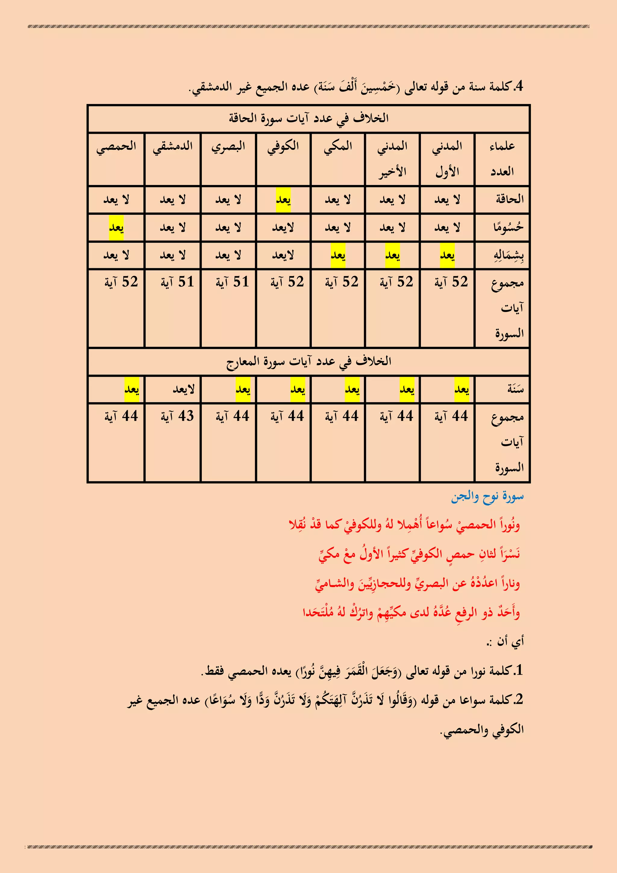 ‫ِ‬
‫4ـ كلمة سنة من قولو تعالى (خمسين أَلْف سنَة) عده الجميع غير الدمشقي.‬
‫َْ َ َ َ‬
‫الخالف في عدد آيات سورة الحاقة‬
‫علماء‬

‫المدني‬

‫المدني‬

‫العدد‬

‫األول‬

‫الكوفي‬

‫المكي‬

‫البصري‬

‫الدمشقي الحمصي‬

‫األخير‬

‫الحاقة‬

‫ال يعد‬

‫ال يعد‬

‫ال يعد‬

‫يعد‬

‫ال يعد‬

‫ال يعد‬

‫ال يعد‬

‫حسوما‬
‫ُُ ً‬
‫ِ ِ‬
‫بِشمالِو‬
‫َ‬
‫مجموع‬

‫ال يعد‬

‫ال يعد‬

‫ال يعد‬

‫اليعد‬

‫ال يعد‬

‫ال يعد‬

‫يعد‬

‫يعد‬

‫يعد‬

‫يعد‬

‫اليعد‬

‫ال يعد‬

‫ال يعد‬

‫ال يعد‬

‫25 آية‬

‫25 آية‬

‫25 آية‬

‫25 آية‬

‫15 آية‬

‫15 آية‬

‫25 آية‬

‫آيات‬

‫السورة‬
‫الخالف في عدد آيات سورة المعارج‬
‫سنَة‬
‫َ‬
‫مجموع‬

‫آيات‬

‫يعد‬

‫يعد‬

‫يعد‬

‫يعد‬

‫يعد‬

‫اليعد‬

‫يعد‬

‫44 آية‬

‫44 آية‬

‫44 آية‬

‫44 آية‬

‫44 آية‬

‫34 آية‬

‫44 آية‬

‫السورة‬
‫سورة نوح والجن‬

‫ْ ِ‬
‫ِْ‬
‫ونُوراً الحمصي سواعاً أُىمال لوُ وللكوفي كما قد نُقال‬
‫ْ ُ‬
‫ْ‬

‫ِ‬
‫ٍ‬
‫نَسراً لثان حمص الكوفي كثيراً األول مع مكي‬
‫ُ ْ ّْ‬
‫ّْ‬
‫َْ‬
‫وناراً اعددهُ عن البصري وللحجـازيّْين والشــامي‬
‫ّْ‬
‫ُْ‬
‫ّْ‬
‫ِ َ‬

‫وأَحد ذو الرفع ع َّهُ لدى مكيّْهم واترك لوُ ملْتَحدا‬
‫ِ ُد‬
‫ٌَ‬
‫ِ ْ ُْ ُ َ‬

‫أي أن :ـ‬

‫1ـ كلمة نورا من قولو تعالى (وجعل الْقمر فِيهن نُورا) يعده الحمصي فقط.‬
‫َ َ َ َ َ َ َ ِ َّ ً‬
‫2ـ كلمة سواعا من قولو (وقَالُوا ال تَذرن آلِهتَكم وال تَذرن و ِّا وال سواعا) عده الجميع غير‬
‫َ َ َ ُ َّ َ ُ ْ ََ َ ُ َّ َ د ََ ُ َ ً‬
‫الكوفي والحمصي.‬

 