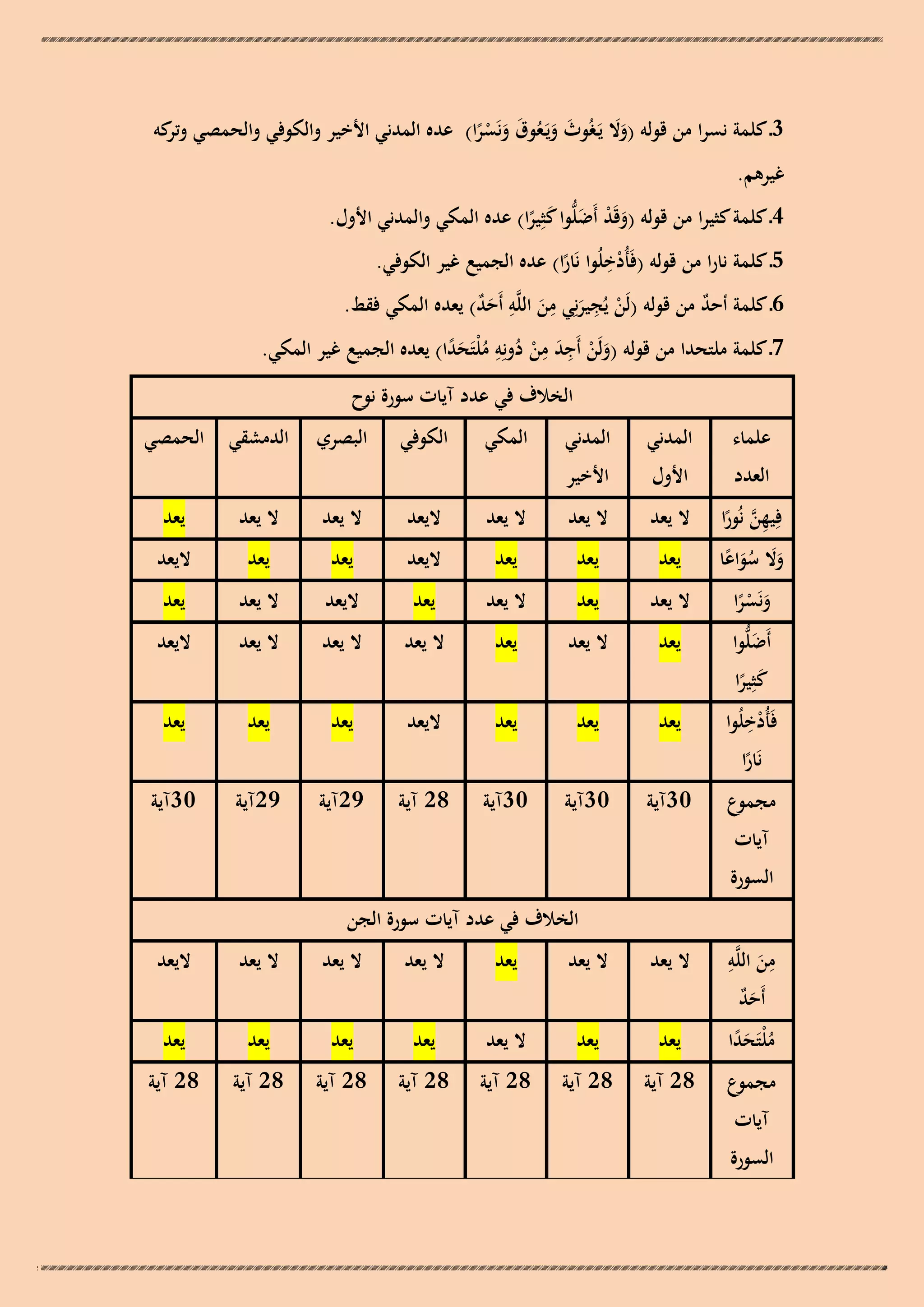 ‫3ـ كلمة نسرا من قولو (وال يَـغُوث ويَـعوق ونَسرا) عده المدني األخير والكوفي والحمصي كو‬
‫وتر‬
‫ََ‬
‫َ َ ُ َ َ ًْ‬
‫غيرىم.‬
‫4ـ كلمة كثيرا من قولو (وقَد أَضلُّوا كثِيرا) عده المكي والمدني األول.‬
‫َ ْ َ َ ً‬
‫ِْ‬
‫5ـ كلمة نارا من قولو (فَأُدخلُوا نَارا) عده الجميع غير الكوفي.‬
‫ً‬
‫6ـ كلمة أحد من قولو (لَن يُجيرنِي من اللَّو أَحد) يعده المكي فقط.‬
‫ْ ِ َ ِ َ ِ ٌَ‬
‫ٌ‬
‫7ـ كلمة ملتحدا من قولو (ولَن أَجد من دونِو ملْتَحدا) يعده الجميع غير المكي.‬
‫َ ْ ِ َ ِ ْ ُ ِ ُ ًَ‬
‫الخالف في عدد آيات سورة نوح‬
‫علماء‬

‫المدني‬

‫المدني‬

‫المكي‬

‫الكوفي‬

‫البصري‬

‫فِيهن نُورا‬
‫ِ َّ ً‬
‫وال سواعا‬
‫ََ ُ َ ً‬

‫العدد‬

‫ونَسرا‬
‫َ ًْ‬
‫أَضلُّوا‬
‫َ‬
‫كثِيرا‬
‫َ ً‬
‫ِْ‬
‫فَأُدخلُوا‬
‫نَارا‬
‫ً‬
‫مجموع‬
‫آيات‬

‫األول‬

‫األخير‬

‫الدمشقي الحمصي‬

‫ال يعد‬

‫ال يعد‬

‫ال يعد‬

‫اليعد‬

‫ال يعد‬

‫ال يعد‬

‫يعد‬

‫يعد‬

‫يعد‬

‫يعد‬

‫اليعد‬

‫يعد‬

‫يعد‬

‫اليعد‬

‫ال يعد‬

‫يعد‬

‫ال يعد‬

‫يعد‬

‫اليعد‬

‫ال يعد‬

‫يعد‬

‫يعد‬

‫ال يعد‬

‫يعد‬

‫ال يعد‬

‫ال يعد‬

‫ال يعد‬

‫اليعد‬

‫يعد‬

‫يعد‬

‫يعد‬

‫اليعد‬

‫يعد‬

‫يعد‬

‫يعد‬

‫03آية‬

‫03آية‬

‫03آية‬

‫82 آية‬

‫92آية‬

‫92آية‬

‫03آية‬

‫السورة‬
‫ِ ِ‬
‫من اللَّو‬
‫َ‬
‫أَحد‬
‫ٌَ‬
‫ملْتَحدا‬
‫ُ ًَ‬

‫مجموع‬
‫آيات‬

‫السورة‬

‫الخالف في عدد آيات سورة الجن‬
‫ال يعد‬

‫ال يعد‬

‫يعد‬

‫ال يعد‬

‫ال يعد‬

‫ال يعد‬

‫اليعد‬

‫يعد‬

‫يعد‬

‫ال يعد‬

‫يعد‬

‫يعد‬

‫يعد‬

‫يعد‬

‫82 آية‬

‫82 آية‬

‫82 آية‬

‫82 آية‬

‫82 آية‬

‫82 آية‬

‫82 آية‬

 
