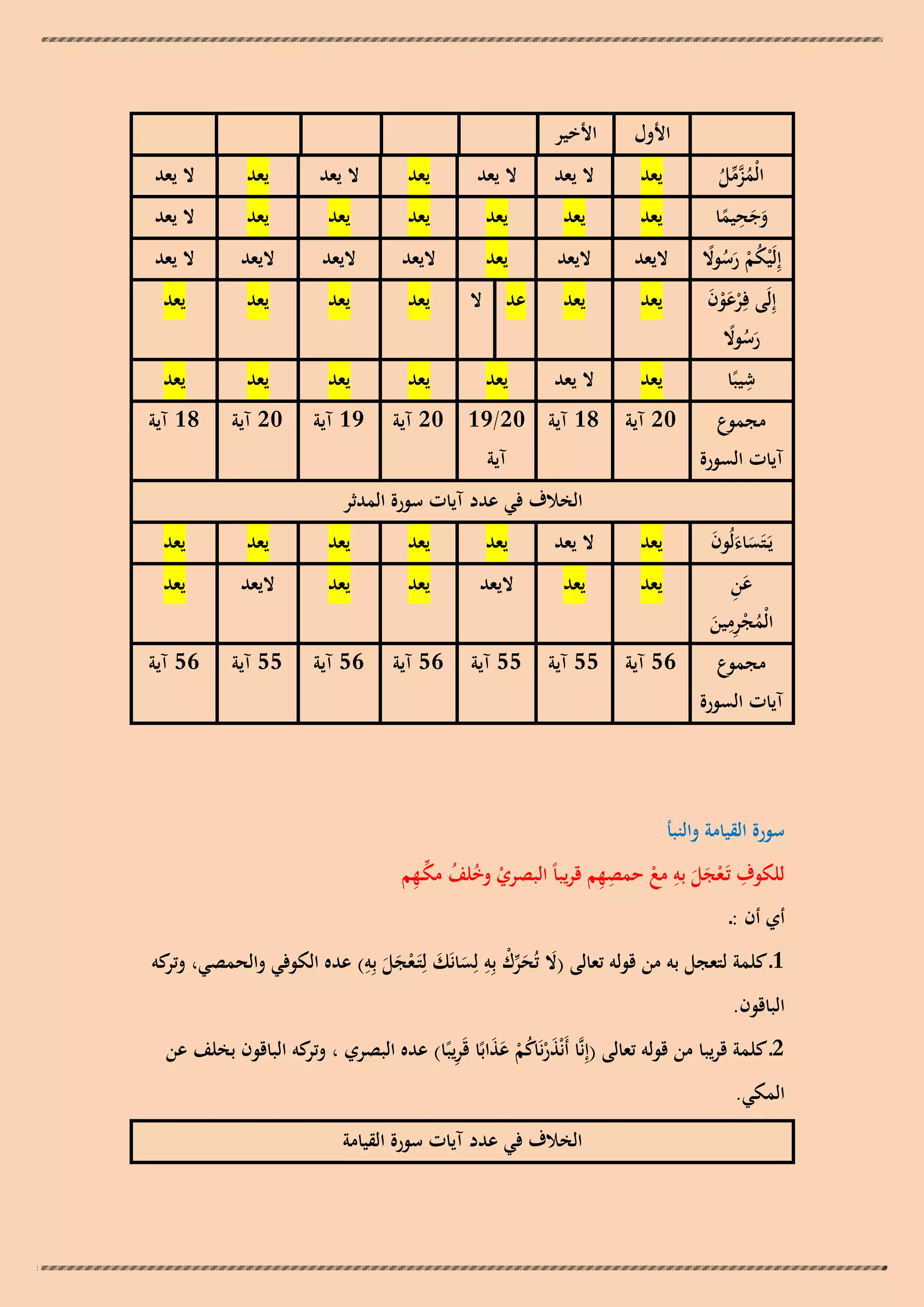 ‫األول‬
‫الْمزمل‬
‫ُ َّ ّْ ُ‬
‫ِ‬
‫وجحيما‬
‫ََ ً‬

‫إِلَْيكم رسوال‬
‫ُْ َُ ً‬
‫إِلَى فِرعون‬
‫ْ َْ َ‬
‫رسوال‬
‫َُ ً‬
‫ِ‬
‫شيبًا‬
‫مجموع‬

‫آيات السورة‬

‫األخير‬

‫يعد‬

‫ال يعد‬

‫ال يعد‬

‫يعد‬

‫ال يعد‬

‫يعد‬

‫ال يعد‬

‫يعد‬

‫يعد‬

‫يعد‬

‫يعد‬

‫يعد‬

‫يعد‬

‫ال يعد‬

‫اليعد‬

‫اليعد‬

‫يعد‬

‫اليعد‬

‫اليعد‬

‫اليعد‬

‫ال يعد‬

‫يعد‬

‫يعد‬

‫عد ال‬

‫يعد‬

‫يعد‬

‫يعد‬

‫يعد‬

‫يعد‬

‫ال يعد‬

‫يعد‬

‫يعد‬

‫يعد‬

‫يعد‬

‫يعد‬

‫91 آية‬

‫02 آية‬

‫81 آية‬

‫02 آية‬

‫81 آية 02/91 02 آية‬
‫آية‬

‫الخالف في عدد آيات سورة المدثر‬
‫يَـتَساءلُون‬
‫ََ َ‬

‫َِ‬
‫عن‬
‫ِ‬
‫الْمجرمين‬
‫ُ ِْ َ‬
‫مجموع‬

‫يعد‬

‫ال يعد‬

‫يعد‬

‫يعد‬

‫يعد‬

‫يعد‬

‫يعد‬

‫يعد‬

‫يعد‬

‫اليعد‬

‫يعد‬

‫يعد‬

‫اليعد‬

‫يعد‬

‫65 آية‬

‫55 آية‬

‫55 آية‬

‫65 آية‬

‫65 آية‬

‫55 آية‬

‫65 آية‬

‫آيات السورة‬

‫سورة القيامة والنبأ‬
‫ِ‬
‫ِ‬
‫ْ ُ ُ ّْ ِ‬
‫ِِ‬
‫للكوف تَـعجل بو مع حمصهم قريباً البصري وخلف مكـهم‬
‫ََْ ْ‬
‫أي أن :ـ‬
‫ِ‬
‫َ ّْ ْ ِ‬
‫1ـ كلمة لتعجل بو من قولو تعالى (ال تُحرك بِو لِسانَك لِتَـعجل بِو) عده الكوفي والحمصي، كو‬
‫وتر‬
‫َ‬
‫َ َ ََْ‬
‫الباقون.‬
‫َْ ُ ْ ََ ِ‬
‫2ـ كلمة قريبا من قولو تعالى (إِنَّا أَنْذرنَاكم عذابًا قَريبًا) عده البصري ، كو الباقون بخلف عن‬
‫وتر‬

‫المكي.‬

‫الخالف في عدد آيات سورة القيامة‬

 