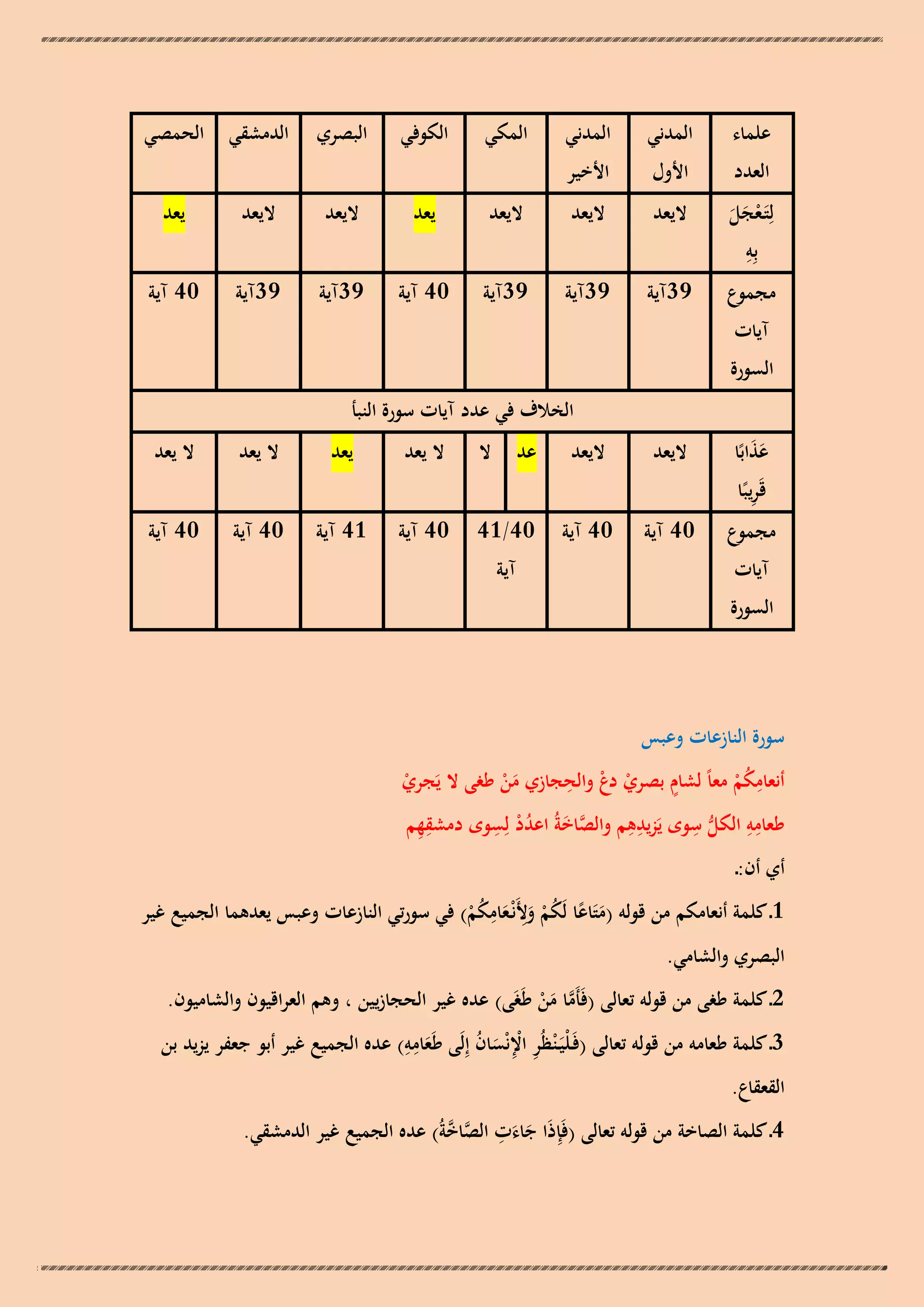 ‫علماء‬

‫المدني‬

‫المدني‬

‫األول‬

‫المكي‬

‫الكوفي‬

‫البصري‬

‫الدمشقي الحمصي‬

‫األخير‬

‫العدد‬
‫لِتَـعجل‬
‫ََْ‬
‫ِ‬
‫بِو‬

‫اليعد‬

‫اليعد‬

‫اليعد‬

‫يعد‬

‫اليعد‬

‫اليعد‬

‫يعد‬

‫مجموع‬

‫93آية‬

‫93آية‬

‫93آية‬

‫04 آية‬

‫93آية‬

‫93آية‬

‫04 آية‬

‫آيات‬

‫السورة‬
‫الخالف في عدد آيات سورة النبأ‬
‫عذابًا‬
‫ََ‬
‫ِ‬
‫قَريبًا‬

‫مجموع‬
‫آيات‬

‫اليعد‬

‫اليعد‬

‫04 آية‬

‫04 آية‬

‫السورة‬

‫ال‬

‫ال يعد‬

‫يعد‬

‫ال يعد‬

‫ال يعد‬

‫عد‬

‫04/14‬

‫04 آية‬

‫14 آية‬

‫04 آية‬

‫04 آية‬

‫آية‬

‫سورة النازعات وعبس‬
‫ِ‬
‫ْ ِ‬
‫ٍ‬
‫أنعامكم معاً لشام بصري دع والحجازي من طغى ال يَجري‬
‫ْ‬
‫َْ‬
‫ْ‬
‫ُْ‬
‫ِِ‬
‫َّ َ ُ ْ ِ‬
‫ِ ِ ُّ ِ‬
‫ِِ‬
‫طعامو الكل سوى يَزيدىم والصاخةُ اعدد لِسوى دمشقهم‬

‫أي أن:ـ‬

‫ِ‬
‫1ـ كلمة أنعامكم من قولو (متَاعا لَكم وألَنْـعامكم) في سورتي النازعات وعبس يعدىما الجميع غير‬
‫َ ً ُ ْ َِ َ ُ ْ‬

‫البصري والشامي.‬

‫2ـ كلمة طغى من قولو تعالى (فَأَما من طَغَى) عده غير الحجازيين ، وىم العراقيون والشاميون.‬
‫َّ َ ْ‬
‫ِِ‬
‫3ـ كلمة طعامو من قولو تعالى (فَـليَـ ْنظُر اإلنْسان إِلَى طَعامو) عده الجميع غير أبو جعفر يزيد بن‬
‫ْ ِ ِْ َ ُ‬
‫َ‬
‫القعقاع.‬
‫َ َ ِ َّ َّ‬
‫4ـ كلمة الصاخة من قولو تعالى (فَِإذَا جاءت الصاخةُ) عده الجميع غير الدمشقي.‬

 