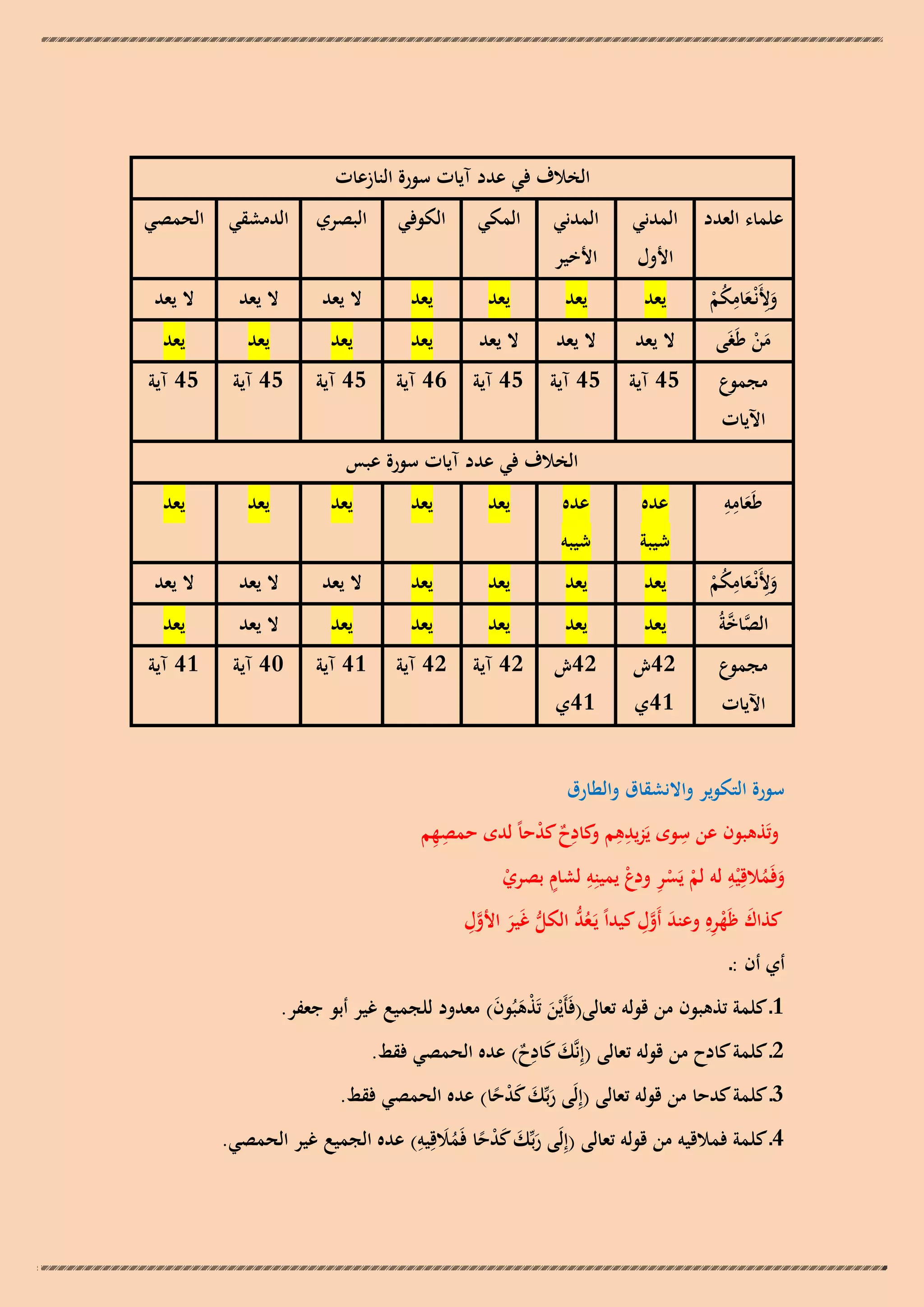 ‫الخالف في عدد آيات سورة النازعات‬
‫علماء العدد‬
‫ِ‬
‫وألَنْـعامكم‬
‫َِ َ ُ ْ‬
‫من طَغَى‬
‫َْ‬
‫مجموع‬
‫اآليات‬

‫المدني‬

‫المدني‬

‫األول‬

‫المكي‬

‫الكوفي‬

‫البصري‬

‫الدمشقي الحمصي‬

‫األخير‬

‫يعد‬

‫يعد‬

‫يعد‬

‫يعد‬

‫ال يعد‬

‫ال يعد‬

‫ال يعد‬

‫ال يعد‬

‫ال يعد‬

‫ال يعد‬

‫يعد‬

‫يعد‬

‫يعد‬

‫يعد‬

‫54 آية‬

‫54 آية‬

‫54 آية‬

‫64 آية‬

‫54 آية‬

‫54 آية‬

‫54 آية‬

‫الخالف في عدد آيات سورة عبس‬

‫ِِ‬
‫طَعامو‬
‫َ‬

‫عده‬

‫ِ‬
‫وألَنْـعامكم‬
‫َِ َ ُ ْ‬
‫َّ َّ‬
‫الصاخةُ‬

‫شيبة‬

‫شيبو‬

‫يعد‬

‫يعد‬

‫يعد‬

‫يعد‬

‫يعد‬

‫يعد‬

‫يعد‬

‫مجموع‬

‫24ش‬

‫24ش‬

‫24 آية‬

‫24 آية‬

‫اآليات‬

‫14ي‬

‫14ي‬

‫عده‬

‫يعد‬

‫يعد‬

‫يعد‬

‫يعد‬

‫يعد‬

‫يعد‬

‫ال يعد‬

‫ال يعد‬

‫ال يعد‬

‫يعد‬

‫ال يعد‬

‫يعد‬

‫14 آية‬

‫04 آية‬

‫14 آية‬

‫سورة التكوير واالنشقاق والطارق‬
‫ِ‬
‫ِِ‬
‫وتَذىبون عن سوى يَزيدىم كادح كدحاً لدى حمصهم‬
‫ِِ و ِ ٌ ْ‬
‫َ ُ ِ ْ ِْ ْ ِ ٍ‬
‫وفَمالقِ ْيو لو لم يَسر ودع يمينِو لشام بصري‬
‫ْ‬
‫َّ ِ‬
‫َ ْ ِ َ َّ ِ‬
‫كذاك ظَهرهِ وعند أَول كيداً يَـعد الكل غَير األول‬
‫ُ ُّ ُّ َ‬
‫أي أن :ـ‬
‫1ـ كلمة تذىبون من قولو تعالى(فَأَيْن تَذىبُون) معدود للجميع غير أبو جعفر.‬
‫َ َْ َ‬
‫ِ‬
‫2ـ كلمة كادح من قولو تعالى (إِنَّك كادح) عده الحمصي فقط.‬
‫َ َ ٌ‬

‫3ـ كلمة كدحا من قولو تعالى (إِلَى ربّْك كدحا) عده الحمصي فقط.‬
‫َ َ َْ ً‬
‫َ ِ‬
‫4ـ كلمة فمالقيو من قولو تعالى (إِلَى ربّْك كدحا فَمالقِيو) عده الجميع غير الحمصي.‬
‫َ َ َْ ً ُ‬

 