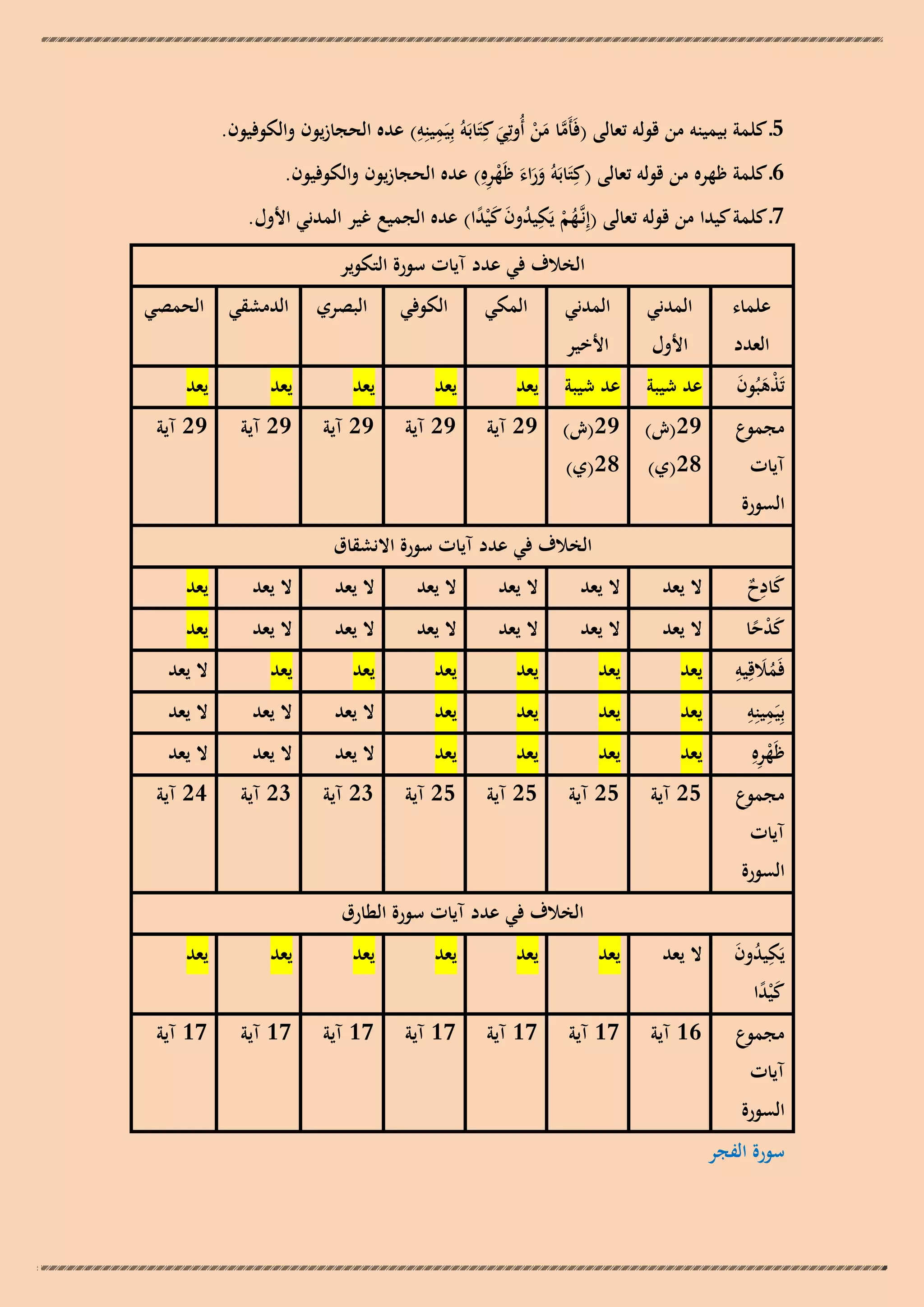 ‫ِ ِ‬
‫5ـ كلمة بيمينو من قولو تعالى (فَأَما من أُوتِي كِتَابَوُ بِيَمينِو) عده الحجازيون والكوفيون.‬
‫َّ َ ْ َ‬
‫ََ َ ْ ِ‬
‫6ـ كلمة ظهره من قولو تعالى (كِتَابَوُ وراء ظَهرهِ) عده الحجازيون والكوفيون.‬
‫7ـ كلمة كيدا من قولو تعالى (إِنَّـهم يَكيدون ك ْيدا) عده الجميع غير المدني األول.‬
‫ُْ ِ ُ َ َ ً‬
‫الخالف في عدد آيات سورة التكوير‬
‫علماء‬

‫المدني‬

‫المدني‬

‫العدد‬

‫األول‬

‫األخير‬

‫تَذىبُون‬
‫َْ َ‬

‫مجموع‬

‫آيات‬

‫السورة‬

‫ِ‬
‫كادح‬
‫َ ٌ‬
‫كدحا‬
‫َْ ً‬
‫َ ِ‬
‫فَمالقِيو‬
‫ُ‬
‫ِ ِ‬
‫بِيَمينِو‬
‫ظَهرهِ‬
‫ِْ‬
‫مجموع‬

‫آيات‬

‫المكي‬

‫الكوفي‬

‫البصري‬

‫الدمشقي الحمصي‬

‫عد شيبة‬

‫عد شيبة‬

‫يعد‬

‫يعد‬

‫يعد‬

‫يعد‬

‫يعد‬

‫92(ش)‬

‫92(ش)‬

‫92 آية‬

‫92 آية‬

‫92 آية‬

‫92 آية‬

‫92 آية‬

‫82(ي)‬

‫82(ي)‬

‫الخالف في عدد آيات سورة االنشقاق‬
‫ال يعد‬

‫ال يعد‬

‫ال يعد‬

‫ال يعد‬

‫ال يعد‬

‫ال يعد‬

‫يعد‬

‫ال يعد‬

‫ال يعد‬

‫ال يعد‬

‫ال يعد‬

‫ال يعد‬

‫ال يعد‬

‫يعد‬

‫يعد‬

‫يعد‬

‫يعد‬

‫يعد‬

‫يعد‬

‫يعد‬

‫ال يعد‬

‫يعد‬

‫يعد‬

‫يعد‬

‫يعد‬

‫ال يعد‬

‫ال يعد‬

‫ال يعد‬

‫يعد‬

‫يعد‬

‫يعد‬

‫يعد‬

‫ال يعد‬

‫ال يعد‬

‫ال يعد‬

‫52 آية‬

‫52 آية‬

‫52 آية‬

‫52 آية‬

‫32 آية‬

‫32 آية‬

‫42 آية‬

‫السورة‬
‫يَكيدون‬
‫ُِ َ‬
‫ك ْيدا‬
‫ًَ‬
‫مجموع‬

‫آيات‬

‫السورة‬
‫سورة الفجر‬

‫الخالف في عدد آيات سورة الطارق‬
‫ال يعد‬

‫يعد‬

‫يعد‬

‫يعد‬

‫يعد‬

‫يعد‬

‫يعد‬

‫61 آية‬

‫71 آية‬

‫71 آية‬

‫71 آية‬

‫71 آية‬

‫71 آية‬

‫71 آية‬

 
