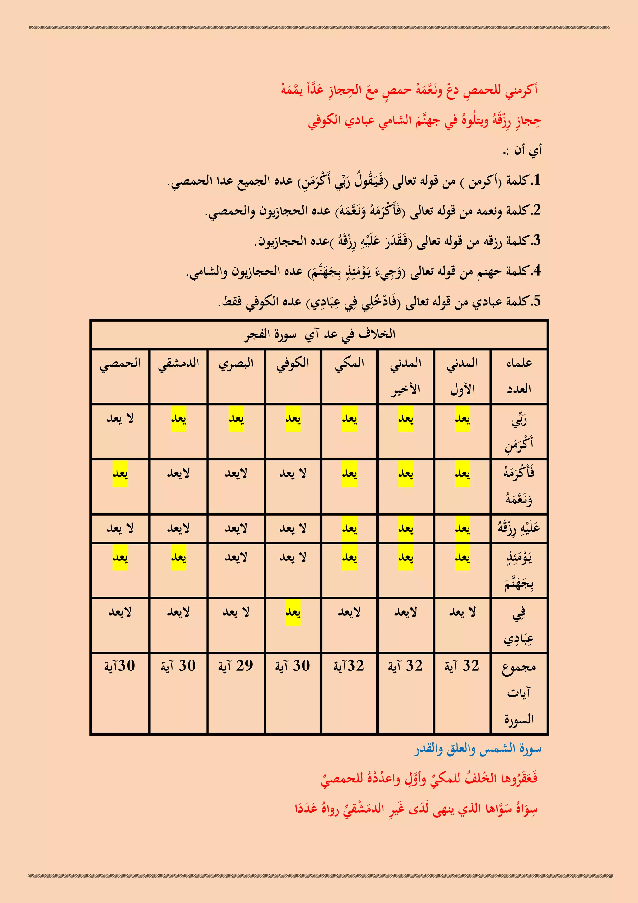 ‫أكرمني للحمص دع ونَـعمو حمص مع الحجاز عداً يممو‬
‫ٍ َ ِ ِ َ َّ َّ َ ْ‬
‫ِ ْ َّ َ ْ‬
‫حجاز رزقَوُ ويتلُوهُ في جهنَّم الشامي عبادي الكوفي‬
‫ِ ِ ِْ‬
‫َ‬

‫أي أن :ـ‬

‫ُ ُ َ ْ ََ ِ‬
‫1ـ كلمة (أكرمن ) من قولو تعالى (فَـيَـقول ربّْي أَكرمن) عده الجميع عدا الحمصي.‬
‫2ـ كلمة ونعمو من قولو تعالى (فَأَكرموُ ونَـعموُ) عده الحجازيون والحمصي.‬
‫ْ َ َ َ َّ َ‬
‫3ـ كلمة رزقو من قولو تعالى (فَـقدر علَْيو رزقَوُ )عده الحجازيون.‬
‫َ َ َ َ ِ ِْ‬
‫ٍ‬
‫ِ‬
‫4ـ كلمة جهنم من قولو تعالى (وجيء يَـومئِذ بِجهنَّم) عده الحجازيون والشامي.‬
‫َ َ َْ ََ َ‬
‫ِ ِ‬
‫5ـ كلمة عبادي من قولو تعالى (فَادخلِي فِي عبَادي) عده الكوفي فقط.‬
‫ُْ‬
‫الخالف في عد آي سورة الفجر‬
‫علماء‬

‫المدني‬

‫المدني‬

‫المكي‬

‫الكوفي‬

‫البصري‬

‫ربّْي‬
‫َ‬
‫ْ ََ ِ‬
‫أَكرمن‬
‫فَأَكرموُ‬
‫ْ ََ‬

‫العدد‬

‫ونَـعموُ‬
‫َ َّ َ‬
‫َ ِ ِْ‬
‫علَْيو رزقَوُ‬
‫ٍ‬
‫يَـومئِذ‬
‫َْ‬
‫بِجهنَّم‬
‫ََ َ‬
‫فِي‬
‫ِ ِ‬
‫عبَادي‬
‫مجموع‬
‫آيات‬

‫األول‬

‫األخير‬

‫الدمشقي الحمصي‬

‫يعد‬

‫يعد‬

‫يعد‬

‫يعد‬

‫يعد‬

‫يعد‬

‫ال يعد‬

‫يعد‬

‫يعد‬

‫يعد‬

‫ال يعد‬

‫اليعد‬

‫اليعد‬

‫يعد‬

‫يعد‬

‫يعد‬

‫يعد‬

‫ال يعد‬

‫اليعد‬

‫اليعد‬

‫ال يعد‬

‫يعد‬

‫يعد‬

‫يعد‬

‫ال يعد‬

‫اليعد‬

‫يعد‬

‫يعد‬

‫ال يعد‬

‫اليعد‬

‫اليعد‬

‫يعد‬

‫ال يعد‬

‫اليعد‬

‫اليعد‬

‫23 آية‬

‫23 آية‬

‫23آية‬

‫03 آية‬

‫92 آية‬

‫03 آية‬

‫03آية‬

‫السورة‬
‫سورة الشمس والعلق والقدر‬
‫فَـعقروىا الخلف للمكي وأول واعددهُ للحمصي‬
‫ُ ُ‬
‫ّْ َّ ِ ُ ْ‬
‫ّْ‬
‫ََ ُ‬
‫سواهُ سواىا الذي ينهى لَدى غَير الدمشقي رواهُ عددا‬
‫ِ َ َ َّ‬
‫َ‬
‫ََ َ‬
‫ِ َ ْ ّْ‬

 