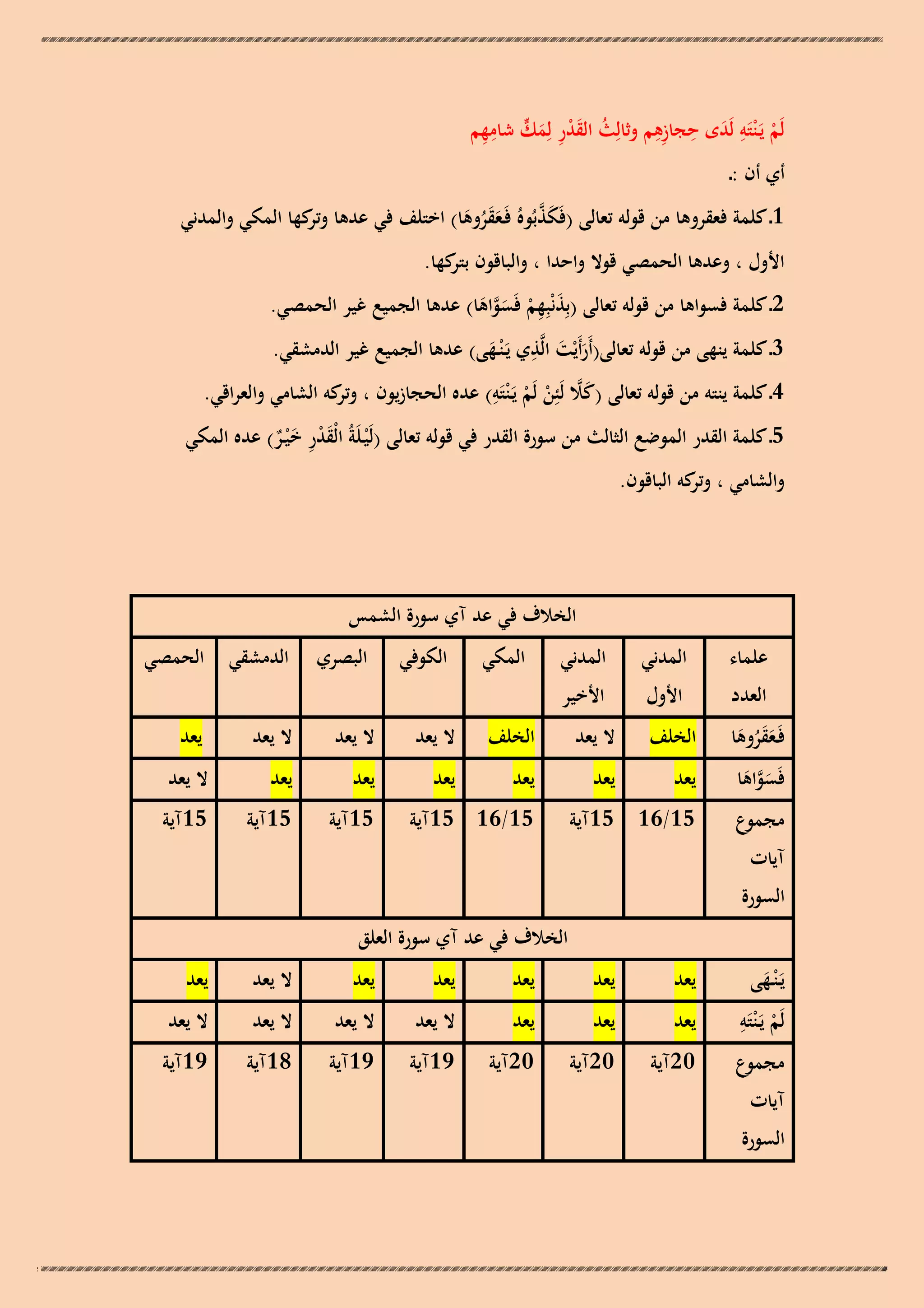‫ِ َ ِ ِِ‬
‫ُ َ ْ ِ َ ٍّ ِ ِ‬
‫لَم يَـ ْنتَو لَدى حجازىم وثالِث القدر لِمك شامهم‬
‫ْ‬

‫أي أن :ـ‬

‫َ َّ‬
‫1ـ كلمة فعقروىا من قولو تعالى (فَكذبُوهُ فَـعقروىا) اختلف في عدىا كها المكي والمدني‬
‫وتر‬
‫ََ ُ َ‬

‫األول ، وعدىا الحمصي قوال واحدا ، والباقون كها.‬
‫بتر‬

‫2ـ كلمة فسواىا من قولو تعالى (بِذنْبِهم فَسواىا) عدىا الجميع غير الحمصي.‬
‫َ ِ ْ َ َّ َ‬
‫َ ِ‬
‫3ـ كلمة ينهى من قولو تعالى(أَرأَيْت الَّذي يَـ ْنـهى) عدىا الجميع غير الدمشقي.‬
‫َ‬
‫َ‬
‫ِ‬
‫4ـ كلمة ينتو من قولو تعالى (كال لَئِن لَم يَـ ْنتَو) عده الحجازيون ، كو الشامي والعراقي.‬
‫وتر‬
‫َ َّ ْ ْ‬

‫5 ـ كلمة القدر الموضع الثالث من سورة القدر في قولو تعالى (لَْيـلَةُ الْقدر خ ْيـر) عده المكي‬
‫َِْ َ ٌ‬

‫والشامي ، كو الباقون.‬
‫وتر‬

‫الخالف في عد آي سورة الشمس‬
‫علماء‬
‫العدد‬

‫فَـعقروىا‬
‫ََ ُ َ‬

‫فَسواىا‬
‫َ َّ َ‬

‫مجموع‬

‫المدني‬
‫األول‬

‫المدني‬
‫األخير‬

‫المكي‬

‫الكوفي‬

‫البصري‬

‫الدمشقي الحمصي‬

‫الخلف‬

‫ال يعد‬

‫الخلف‬

‫ال يعد‬

‫ال يعد‬

‫ال يعد‬

‫يعد‬

‫يعد‬

‫يعد‬

‫يعد‬

‫يعد‬

‫يعد‬

‫يعد‬

‫ال يعد‬

‫51آية‬

‫51آية‬

‫51آية‬

‫51/61 51آية‬

‫51/61 51آية‬

‫آيات‬

‫السورة‬
‫الخالف في عد آي سورة العلق‬

‫يَـ ْنـهى‬
‫َ‬

‫ِ‬
‫لَم يَـ ْنتَو‬
‫ْ‬
‫مجموع‬
‫آيات‬

‫السورة‬

‫يعد‬

‫يعد‬

‫يعد‬

‫يعد‬

‫يعد‬

‫ال يعد‬

‫يعد‬

‫يعد‬

‫يعد‬

‫يعد‬

‫ال يعد‬

‫ال يعد‬

‫ال يعد‬

‫ال يعد‬

‫02آية‬

‫02آية‬

‫02آية‬

‫91آية‬

‫91آية‬

‫81آية‬

‫91آية‬

 
