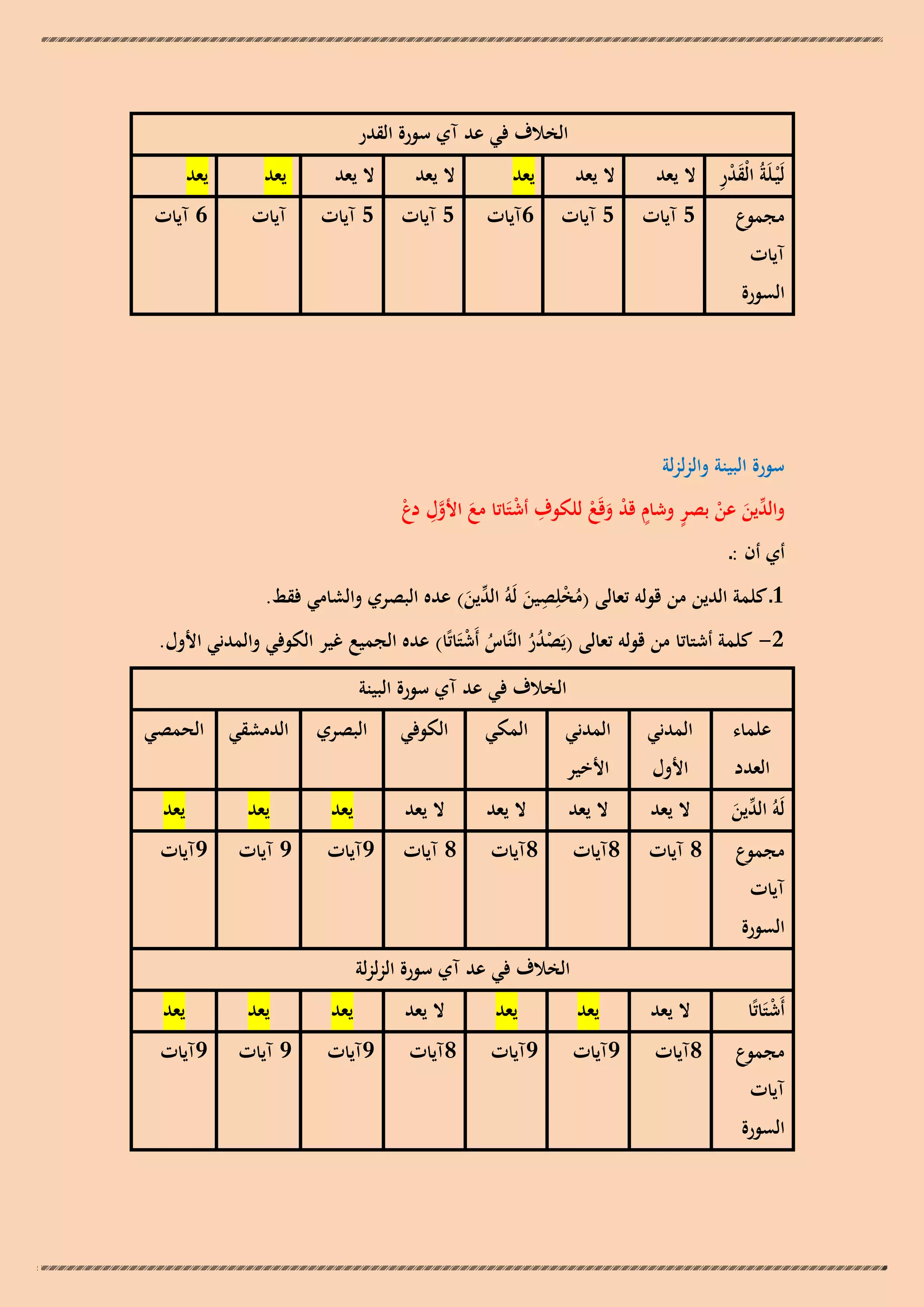 ‫الخالف في عد آي سورة القدر‬
‫َِْ‬
‫لَْيـلَةُ الْقدر ال يعد‬
‫مجموع‬

‫5 آيات‬

‫ال يعد‬

‫يعد‬

‫ال يعد‬

‫ال يعد‬

‫يعد‬

‫يعد‬

‫5 آيات‬

‫6آيات‬

‫5 آيات‬

‫5 آيات‬

‫آيات‬

‫6 آيات‬

‫آيات‬

‫السورة‬

‫سورة البينة والزلزلة‬

‫ّْين عن بصر وشام قد وقَع للكوف أشتَاتا مع األول دع‬
‫ِ ْ‬
‫َ َّ ِ ْ‬
‫والد َ ْ ٍ ٍ ْ َ ْ‬

‫أي أن :ـ‬

‫ِ‬
‫1ـ كلمة الدين من قولو تعالى (مخلِصين لَوُ ّْين) عده البصري والشامي فقط.‬
‫ُ ْ َ الد َ‬

‫2- كلمة أشتاتا من قولو تعالى (يَصدر النَّاس أَشتَاتًا) عده الجميع غير الكوفي والمدني األول.‬
‫ُُْ ُ ْ‬
‫الخالف في عد آي سورة البينة‬
‫علماء‬

‫المدني‬

‫المدني‬

‫العدد‬

‫األول‬

‫األخير‬

‫لَوُ ّْين‬
‫الد َ‬
‫مجموع‬

‫آيات‬

‫المكي‬

‫الكوفي‬

‫البصري‬

‫ال يعد‬

‫ال يعد‬

‫ال يعد‬

‫ال يعد‬

‫يعد‬

‫8 آيات‬

‫8آيات‬

‫8آيات‬

‫8 آيات‬

‫9آيات‬

‫الدمشقي الحمصي‬
‫يعد‬
‫9 آيات‬

‫يعد‬
‫9آيات‬

‫السورة‬
‫الخالف في عد آي سورة الزلزلة‬

‫أَشتَاتًا‬
‫ْ‬
‫مجموع‬
‫آيات‬

‫السورة‬

‫ال يعد‬

‫يعد‬

‫يعد‬

‫ال يعد‬

‫يعد‬

‫8آيات‬

‫9آيات‬

‫9آيات‬

‫8آيات‬

‫9آيات‬

‫يعد‬
‫9 آيات‬

‫يعد‬
‫9آيات‬

 