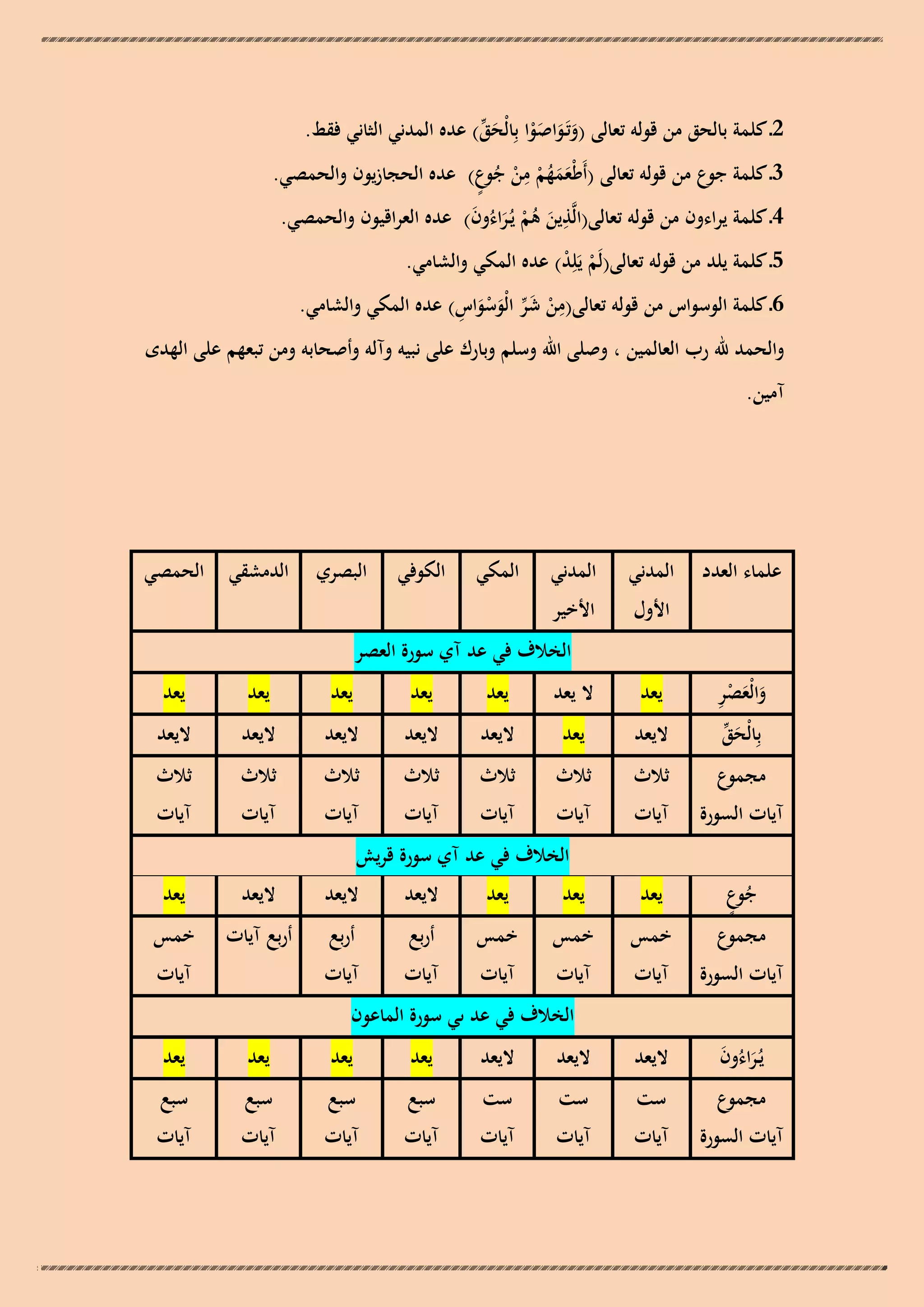 ‫2ـ كلمة بالحق من قولو تعالى (وتَـواصوا بِالْحق) عده المدني الثاني فقط.‬
‫َ َ َ ْ َ ّْ‬
‫3ـ كلمة جوع من قولو تعالى (أَطْعمهم من جوع) عده الحجازيون والحمصي.‬
‫ََُ ْ ِ ْ ُ ٍ‬
‫4ـ كلمة يراءون من قولو تعالى(الَّذين ىم يُـراءُون) عده العراقيون والحمصي.‬
‫ِ َ ُْ َ َ‬
‫5ـ كلمة يلد من قولو تعالى(لَم يَلِد) عده المكي والشامي.‬
‫ْ ْ‬
‫ِ ْ َ ّْ َ ْ َ ِ‬
‫6ـ كلمة الوسواس من قولو تعالى(من شر الْوسواس) عده المكي والشامي.‬

‫والحمد هلل رب العالمين ، وصلى اهلل وسلم وبارك على نبيو وآلو وأصحابو ومن تبعهم على الهدى‬

‫آمين.‬

‫علماء العدد‬

‫المدني‬

‫المدني‬

‫األول‬

‫المكي‬

‫الكوفي‬

‫البصري‬

‫الدمشقي الحمصي‬

‫األخير‬
‫الخالف في عد آي سورة العصر‬

‫َ َ ِْ‬
‫والْعصر‬
‫بِالْحق‬
‫َ ّْ‬

‫مجموع‬

‫يعد‬

‫ال يعد‬

‫يعد‬

‫يعد‬

‫يعد‬

‫يعد‬

‫يعد‬

‫اليعد‬

‫يعد‬

‫اليعد‬

‫اليعد‬

‫اليعد‬

‫اليعد‬

‫اليعد‬

‫ثالث‬

‫ثالث‬

‫ثالث‬

‫ثالث‬

‫ثالث‬

‫ثالث‬

‫ثالث‬

‫آيات السورة‬

‫آيات‬

‫جوع‬
‫ُ ٍ‬

‫آيات‬

‫آيات‬

‫آيات‬

‫آيات‬

‫آيات‬

‫آيات‬

‫الخالف في عد آي سورة قريش‬
‫يعد‬

‫يعد‬

‫يعد‬

‫اليعد‬

‫اليعد‬

‫اليعد‬

‫يعد‬

‫مجموع‬

‫خمس‬

‫خمس‬

‫خمس‬

‫أربع‬

‫أربع‬

‫أربع آيات‬

‫خمس‬

‫آيات السورة‬

‫آيات‬

‫آيات‬

‫آيات‬

‫آيات‬

‫آيات‬

‫يُـراءُون‬
‫َ َ‬

‫آيات‬

‫الخالف في عد ىي سورة الماعون‬
‫مجموع‬

‫آيات السورة‬

‫اليعد‬

‫اليعد‬

‫اليعد‬

‫يعد‬

‫يعد‬

‫يعد‬

‫يعد‬

‫ست‬

‫ست‬

‫ست‬

‫سبع‬

‫سبع‬

‫سبع‬

‫سبع‬

‫آيات‬

‫آيات‬

‫آيات‬

‫آيات‬

‫آيات‬

‫آيات‬

‫آيات‬

 