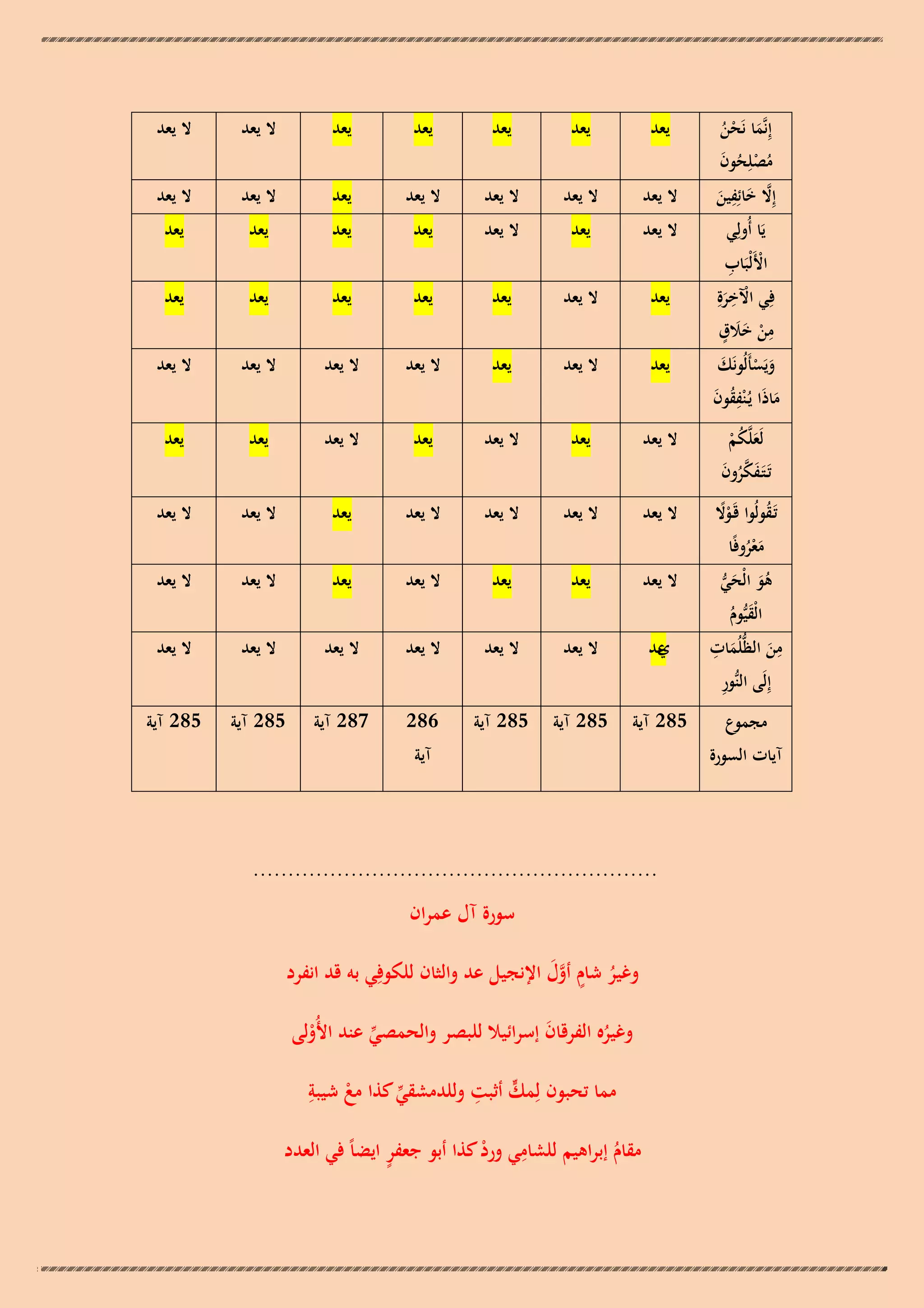 ‫إِنَّما نَحن‬
‫َ ُْ‬
‫مصلِحون‬
‫ُ ْ ُ َ‬
‫ِ‬
‫إِال خائِفين‬
‫َّ َ َ‬
‫يَا أُولِي‬
‫ْ ِ‬
‫األَلْبَاب‬
‫ِ‬
‫فِي اآلخرةِ‬
‫ْ َ‬
‫ِ ََ ٍ‬
‫من خالق‬
‫ْ‬
‫ويَسأَلُونَك‬
‫َ ْ َ‬
‫ماذَا يُـنْفقون‬
‫ُِ َ‬
‫َ‬

‫يعد‬

‫يعد‬

‫يعد‬

‫يعد‬

‫يعد‬

‫ال يعد‬

‫ال يعد‬

‫ال يعد‬

‫ال يعد‬

‫ال يعد‬

‫ال يعد‬

‫يعد‬

‫ال يعد‬

‫ال يعد‬

‫ال يعد‬

‫يعد‬

‫ال يعد‬

‫يعد‬

‫يعد‬

‫يعد‬

‫يعد‬

‫يعد‬

‫ال يعد‬

‫يعد‬

‫يعد‬

‫يعد‬

‫يعد‬

‫يعد‬

‫يعد‬

‫ال يعد‬

‫يعد‬

‫ال يعد‬

‫ال يعد‬

‫ال يعد‬

‫ال يعد‬

‫لَعلَّكم‬
‫َ ُْ‬
‫تَـتَـفكرون‬
‫َ َّ ُ َ‬

‫ال يعد‬

‫يعد‬

‫ال يعد‬

‫يعد‬

‫ال يعد‬

‫يعد‬

‫يعد‬

‫تَـقولُوا قَـوال‬
‫ًْ‬
‫ُ‬
‫معروفًا‬
‫َ ُْ‬

‫ال يعد‬

‫ال يعد‬

‫ال يعد‬

‫ال يعد‬

‫يعد‬

‫ال يعد‬

‫ال يعد‬

‫ال يعد‬

‫يعد‬

‫يعد‬

‫ال يعد‬

‫يعد‬

‫ال يعد‬

‫ال يعد‬

‫عد‬
‫ي‬

‫ال يعد‬

‫ال يعد‬

‫ال يعد‬

‫ال يعد‬

‫ال يعد‬

‫ال يعد‬

‫582 آية‬

‫582 آية‬

‫582 آية‬

‫682‬

‫782 آية‬

‫582 آية‬

‫582 آية‬

‫ىو الْحي‬
‫ُ َ َ ُّ‬
‫الْقيُّوم‬
‫َ ُ‬
‫ِ‬
‫ِ‬
‫من الظُّلُمات‬
‫َ‬
‫َ‬
‫ِ‬
‫إِلَى النُّور‬
‫مجموع‬
‫آيات السورة‬

‫آية‬

‫..........................................................‬
‫سورة آل عمران‬
‫وغير شام أول اإلنجيل عد والثان للكوفِي بو قد انفرد‬
‫ُ ٍ َّ َ‬
‫وغيره الفرقان إسرائيال للبصر والحمصي عند األُولى‬
‫َ‬
‫ّْ‬
‫ْ‬
‫ُ‬
‫ِ‬
‫ٍّ ِ‬
‫مما تحبون لِمك أثبت وللدمشقي كذا مع شيبة‬
‫ّْ‬
‫ْ‬
‫ٍ‬
‫مقام إبراىيم للشامي ورد كذا أبو جعفر ايضاً في العدد‬
‫ِ ْ‬
‫ُ‬

 
