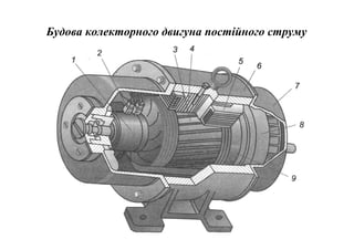 Будова колекторного двигуна постійного струму

 