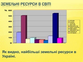 ЗЕМЕЛЬНІ РЕСУРСИ В СВІТІ

Як видно, найбільші земельні ресурси в
Україні.

 