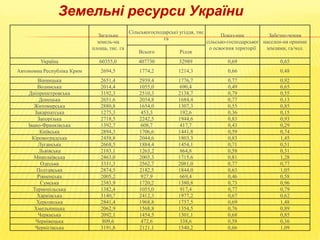 Земельні ресурси України
Загальна
земель­на
площа, тис. га

Сільськогосподарські угіддя, тис
га
Всього

Рілля

Показ­ник
Забезпе­чення
сільсько­господарськог населен­ня орними
о освоєння території
землями, га/чол.

Україна

60355,0

407730

32989

0,69

0,65

Автономна Республіка Крим

2694,5

1774,2

1214,3

0,66

0,48

Вінницька
Волинська
Дніпропетровська
Донецька
Житомирська
Закарпатська
Запорізька
Івано-Франківська
Київська
Кіровоградська
Луганська
Львівська
Миколаївська
Одеська
Полтавська
Рівненська
Сумська
Тернопільська
Харківська
Херсонська
Хмельницька
Черкаська
Чернівецька
Чернігівська

2651,4
2014,4
3192,3
2651,6
2880,8
1275,3
2718,5
1392,7
2894,3
2458,8
2668,5
2183,1
2463,0
3331,3
2874,5
2005,2
2383,9
1382,4
3140,7
2841,4
2062,9
2092,1
809,6
3191,8

2939,4
1055,0
2510,3
2034,8
1654,0
453,3
2242,5
608,7
1706,6
2044,6
1884,4
1263,2
2003,3
2562,7
2182,5
927,9
1720,2
1055,0
2412,3
1968,8
1568,8
1454,5
472,6
2121,1

1776,7
690,4
2138,7
1684,4
1307,3
192,6
1944,6
417,7
1441,8
1803,3
1454,1
864,8
1715,6
2081,0
1844,0
669,4
1380,8
917,4
1977,2
1757,5
1354,5
1301,1
338,6
1540,2

0,77
0,49
0,79
0,77
0,55
0,36
0,83
0,43
0,59
0,83
0,71
0,58
0,81
0,77
0,63
0,46
0,73
0,77
0,67
0,69
0,76
0,68
0,58
0,66

0,92
0,65
0,55
0,13
0,85
0,15
0,93
0,29
0,74
1,45
0,51
0,31
1,28
0,77
1,05
0,58
0,96
0,79
0,62
1,48
0,89
0,85
0,36
1,09

 