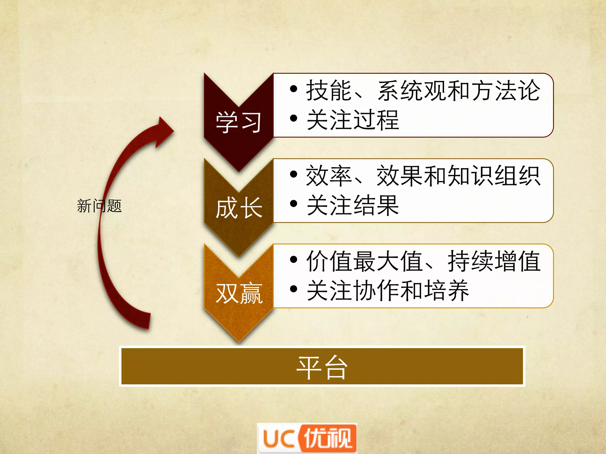 • 技能、系统观和方法论	

学习	
 • 关注过程	


新问题	


• 效率、效果和知识组织	

成长	
 • 关注结果	

• 价值最大值、持续增值	

双赢	
 • 关注协作和培养	


平台	


 