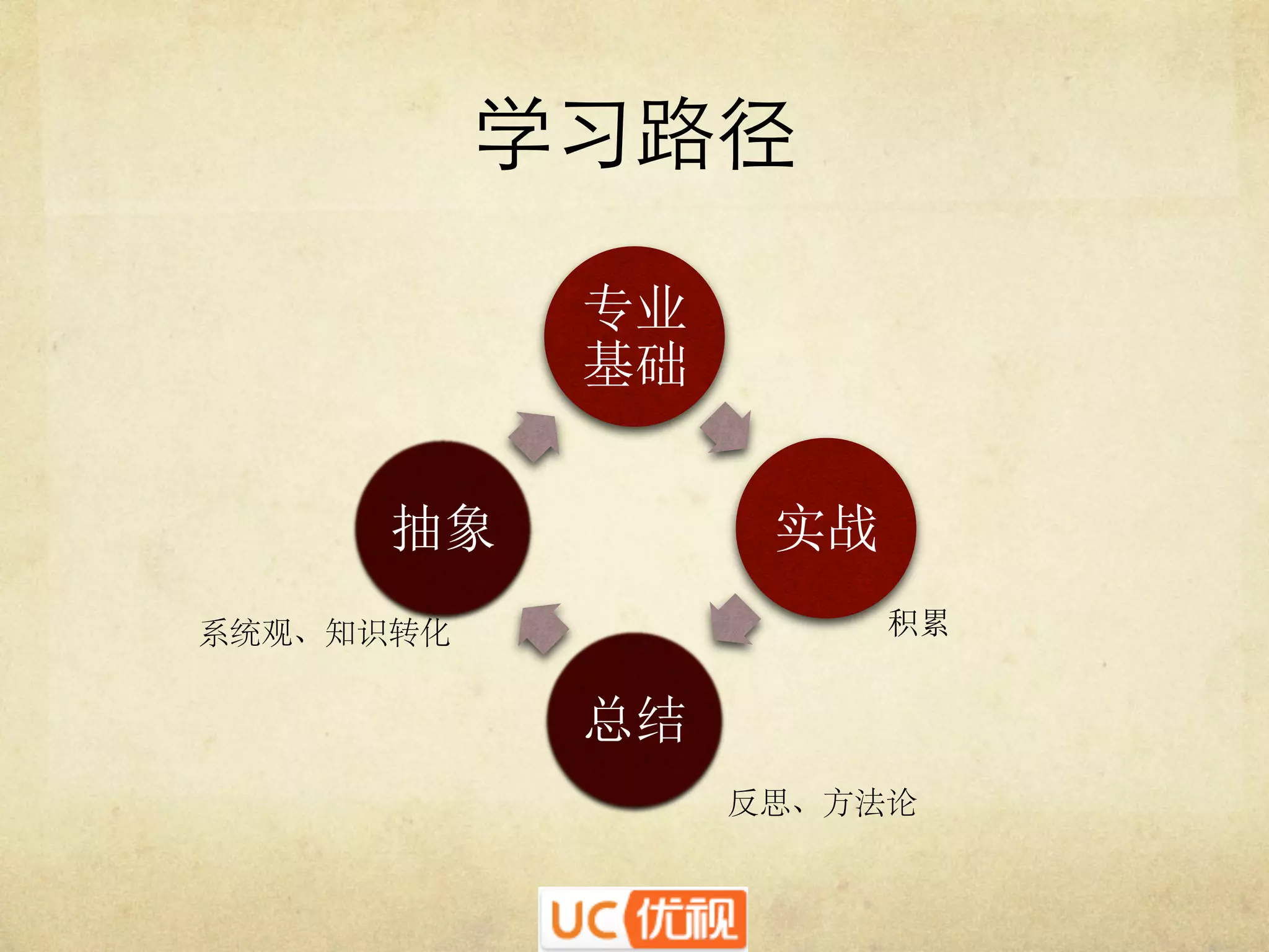 学习路径	

专业
基础
抽象

实战
积累

系统观、知识转化

总结
反思、方法论

 