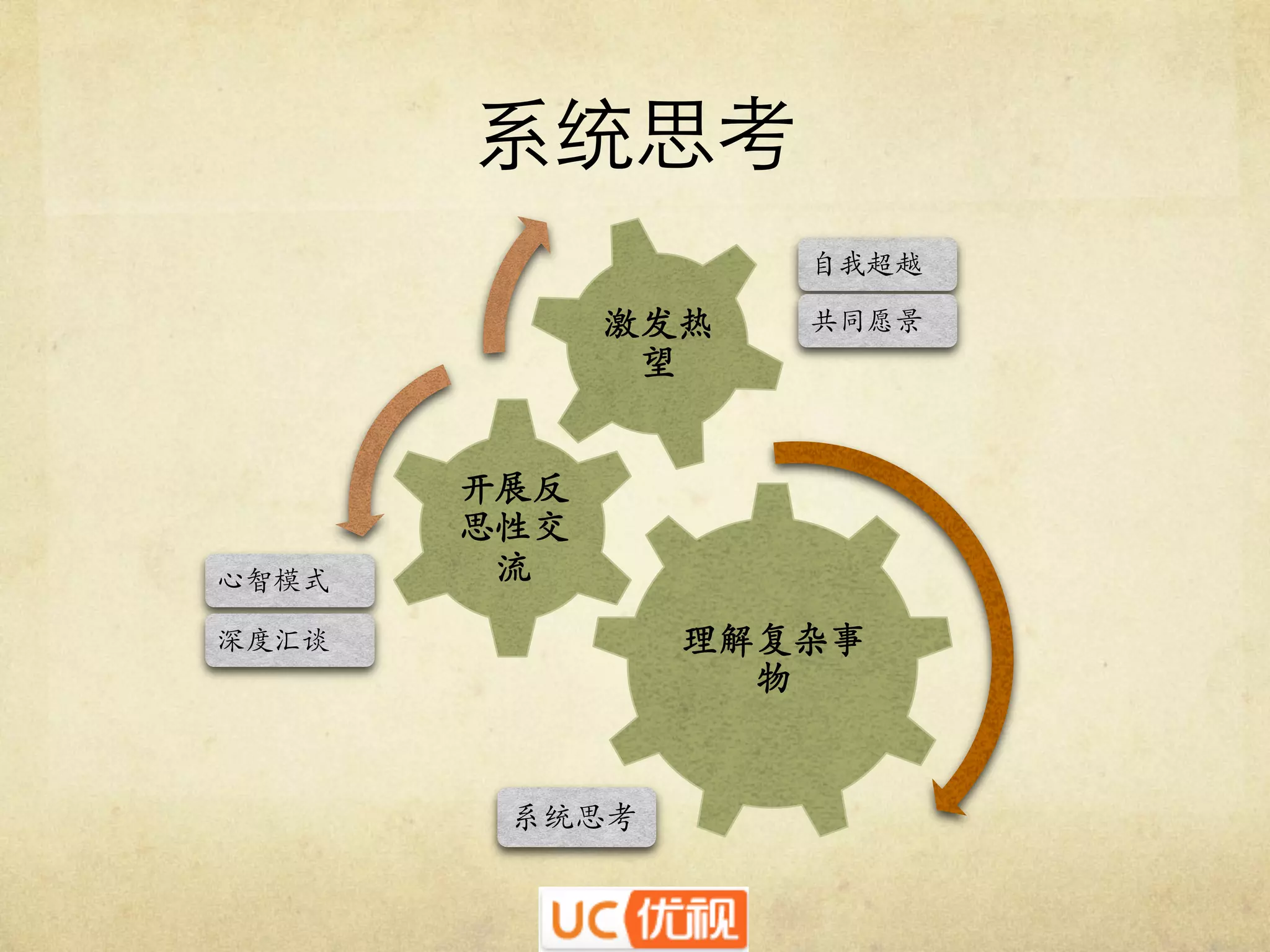 系统思考	

自我超越	


激发热
望	


心智模式	


共同愿景	


开展反
思性交
流	

理解复杂事
物	


深度汇谈	


系统思考	


 