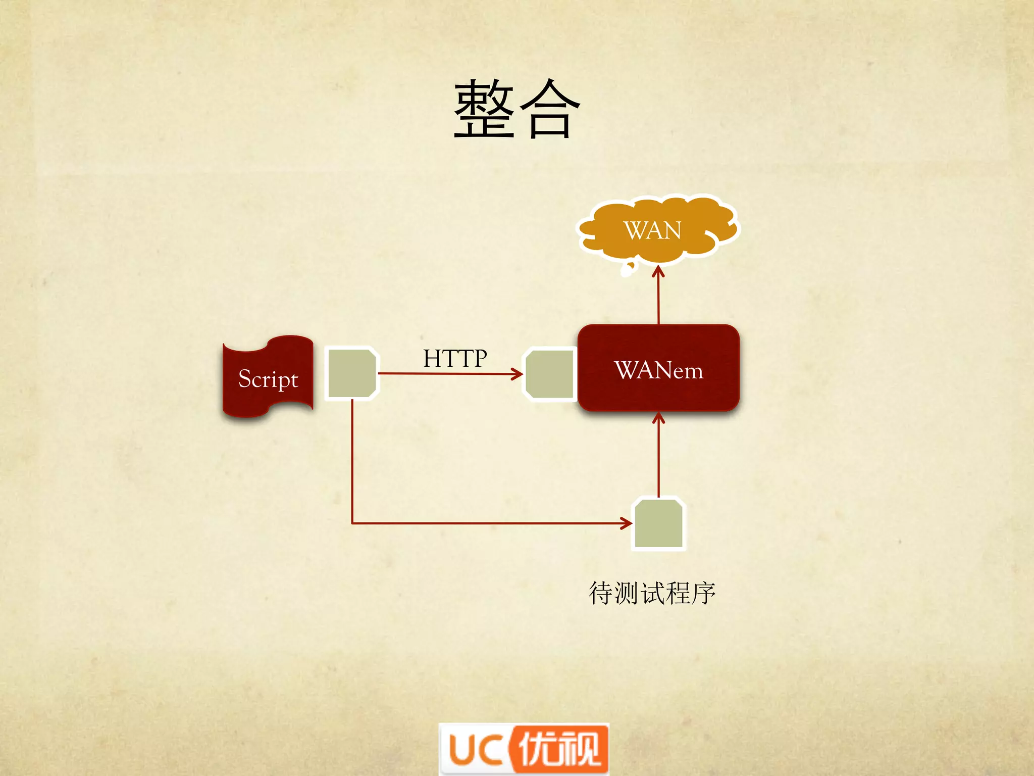 整合	

WAN

Script

HTTP

WANem

待测试程序

 