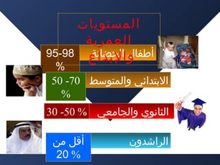 ‫المستويات‬
‫العمرية‬
‫والتبداع 89-59‬
‫أطفال الحضانة‬

‫%‬
‫التبتدائي والمتوسط 07- 05‬
‫%‬

‫الثانوي والجامعي % 05- 03‬
‫الراشدون‬

‫أقل من‬
‫% 02‬

 