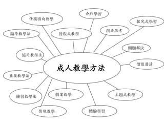 合作學習
任務導向教學

編序教學法

探究式學習
創造思考

發現式教學

問題解決
協同教學法
價值澄清

成人教學斱法
直接教學法

個案教學

練習教學法

情境教學

主題式教學

體驗學習

 