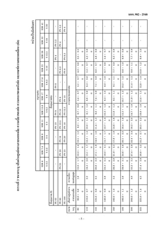 –5–

225

200

180

160

140

125

110

ขนาด
ระบุ
90

ชั้นคุณภาพ PE
PE 63
PE 80
PE 100
เสนผานศูนยกลาง
ภายนอกเฉลี่ย
90.0 + 0.6
0
110.0 + 0.7
0
125.0 + 0.8
0
140.0 + 0.9
0
160.0 + 1.0
0
180.0 + 1.1
0
200.0 + 1.2
0
225.0 + 1.4
0

ความเบี้ยว
ของทอสูงสุด
1.8
15.0 + 1.7
0
2.2
18.3 + 2.0
0
2.5
20.8 + 2.2
0
2.8
23.3 + 2.5
0
3.2
26.6 + 2.8
0
3.6
29.9 + 3.1
0
4.0
33.2 + 3.5
0
4.5
37.4 + 3.9
0

PN 25
-

SDR 6
S 2.5

12.3 + 1.4
0
15.1 + 1.7
0
17.1 + 1.9
0
19.2 + 2.1
0
21.9 + 2.3
0
24.6 + 2.6
0
27.4 + 2.9
0
30.8 + 3.2
0

PN 20
PN 25

SDR 7.4
S 3.2

10.1 + 1.2
0
12.3 + 1.4
0
14.0 + 1.6
0
15.7 + 1.7
0
17.9 + 1.9
0
20.1 + 2.2
0
22.4 + 2.4
0
25.2 + 2.7
0

PN 16
PN 20

SDR 9
S4

8.2 + 1.0
0
10.0 + 1.1
0
11.4 + 1.3
0
12.7 + 1.4
0
14.6 + 1.6
0
16.4 + 1.8
0
18.2 + 2.0
0
20.5 + 2.2
0

PN 10
PN 12.5
PN 16

SDR 11
S5

6.7 + 0.8
0
8.1 + 1.0
0
9.2 + 1.1
0
10.3 + 1.2
0
11.8 + 1.3
0
13.3 + 1.5
0
14.7 + 1.6
0
16.6 + 1.8
0

PN 6.3
PN 8

0.6
0
0.7
0
0.7
0
0.8
0
0.9
0
1.0
0
1.1
0
1.2
0

SDR 21
S 10

5.4 + 0.7 5.1 + 0.7 4.3 +
0
0
6.6 + 0.8 6.3 + 0.8 5.3 +
0
0
7.4 + 0.9 7.1 + 0.9 6.0 +
0
0
8.3 + 1.0 8.0 + 1.0 6.7 +
0
0
9.5 + 1.1 9.1 + 1.1 7.7 +
0
0
10.7 + 1.2 10.2 + 1.2 8.6 +
0
0
11.9 + 1.3 11.4 + 1.3 9.6 +
0
0
13.4 + 1.5 12.8 + 1.4 10.8 +
0
0

อนุกรมทอ
SDR 13.6 SDR 17
SDR 17.6
S 6.3
S8
S 8.3
ชั้นคุณภาพทอ
PN 8
PN 6
PN 10
PN 8
PN 12.5
PN 10
ความหนาของผนังทอ
3.5 + 0.5
0
4.2 + 0.6
0
4.8 + 0.6
0
5.4 + 0.7
0
6.2 + 0.8
0
6.9 + 0.8
0
7.7 + 0.9
0
8.6 + 1.0
0

PN 4
PN 6.3

SDR 26
S 12.5

-

-

-

-

-

-

-

-

PN 3.2
PN 4
-

SDR 33
S 16

-

-

-

-

-

-

-

-

PN 3.2
PN 4

SDR 41
S 20

หนวยเปนมิลลิเมตร

ตารางที่ 3 ขนาดระบุ เสนผานศูนยกลางภายนอกเฉลีย ความเบียวของทอ ความหนาของผนังทอ และเกณฑความคลาดเคลือน (ตอ)
่
้
่

มอก. 982 – 2548

 
