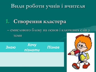 Види роботи учнів і вчителя
1. Створення кластера
– смислового блоку на основ і ключових слів з
теми
Знаю

Хочу
пізнати

Пізнав

 