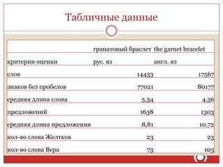 Табличные данные
гранатовый браслет the garnet bracelet
критерии оценки

рус. яз

англ. яз

слов

14433

17567

знаков без пробелов

77021

80177

средняя длина слова

5,34

4,56

предложений

1638

1303

средняя длина предложения

8,81

10,72

кол-во слова Желтков

23

23

кол-во слова Вера

73

103

 
