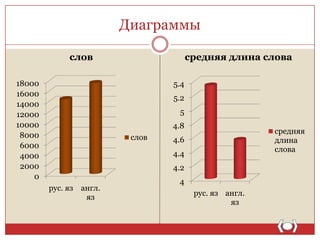 Диаграммы
слов
18000
16000
14000
12000
10000
8000
6000
4000
2000
0

средняя длина слова
5.4
5.2
5
4.8
слов

средняя
длина
слова

4.6

4.4
4.2
рус. яз англ.
яз

4
рус. яз англ.
яз

 