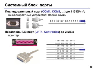 Системный блок: порты
Последовательный порт (COM1, COM2, …) до 115 Кбит/с
низкоскоростные устройства: модем, мышь
101101010010110

Параллельный порт (LPT1, Centronics) до 2 Мб/с
принтер
101101010010110
1 0 1 1 101 0 1 0 0 1 0 1 1 0
101101010010110
101101011110110
10 0 0 1010010110
101101010010110
101101010010110
101101010010110

16

 